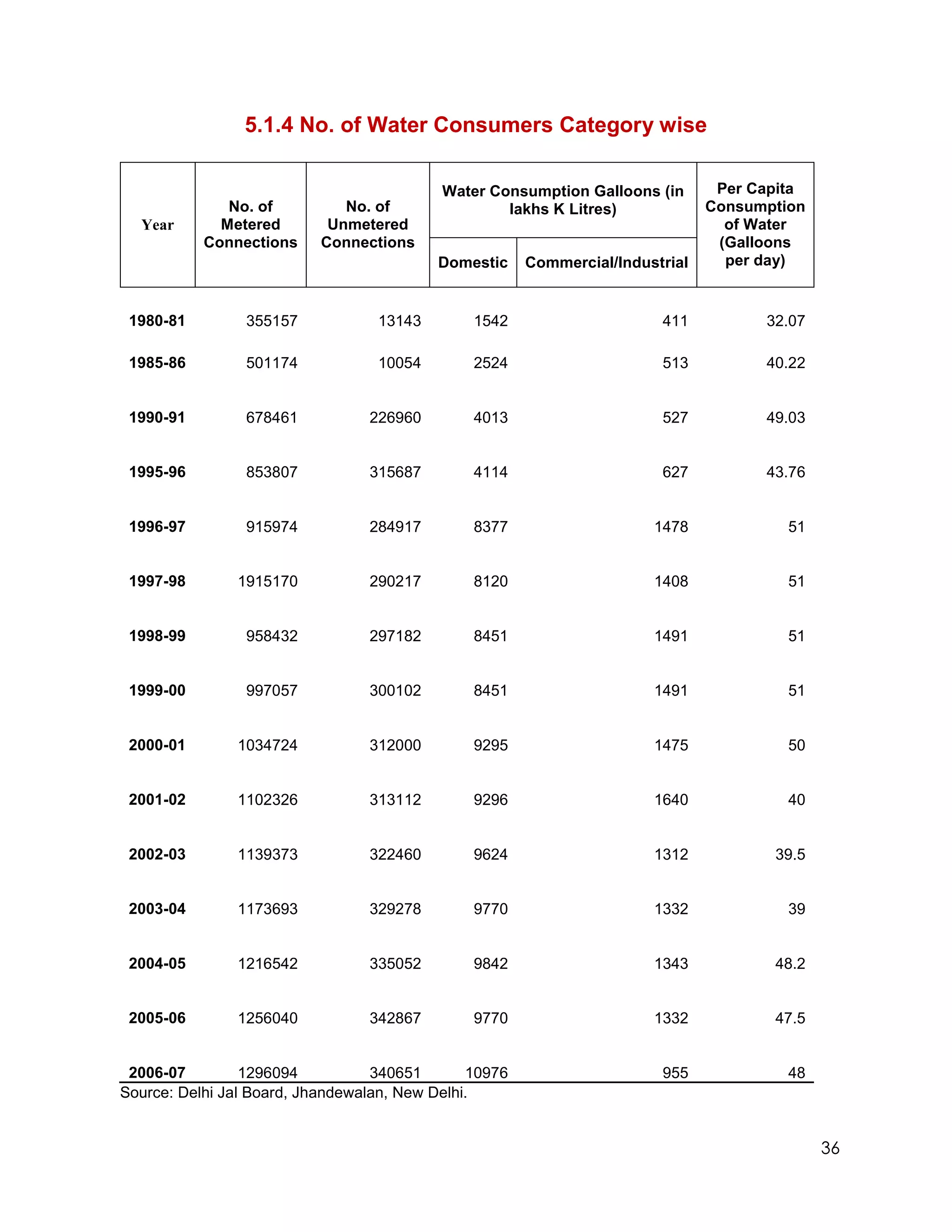 5.1.4 No. of Water Consumers Category wise

                                           Water Consumption Galloons (in       Per Capita
              No. of         No. of                lakhs K Litres)             Consumption
  Year       Metered       Unmetered                                             of Water
           Connections    Connections                                           (Galloons
                                          Domestic     Commercial/Industrial     per day)


 1980-81        355157            13143        1542                     411          32.07

 1985-86        501174            10054        2524                     513          40.22


 1990-91        678461           226960        4013                     527          49.03


 1995-96        853807           315687        4114                     627          43.76


 1996-97        915974           284917        8377                    1478             51


 1997-98       1915170           290217        8120                    1408             51


 1998-99        958432           297182        8451                    1491             51


 1999-00        997057           300102        8451                    1491             51


 2000-01       1034724           312000        9295                    1475             50


 2001-02       1102326           313112        9296                    1640             40


 2002-03       1139373           322460        9624                    1312           39.5


 2003-04       1173693           329278        9770                    1332             39


 2004-05       1216542           335052        9842                    1343           48.2


 2005-06       1256040           342867        9770                    1332           47.5


 2006-07         1296094          340651       10976                    955             48
Source: Delhi Jal Board, Jhandewalan, New Delhi.


                                                                                             36
 