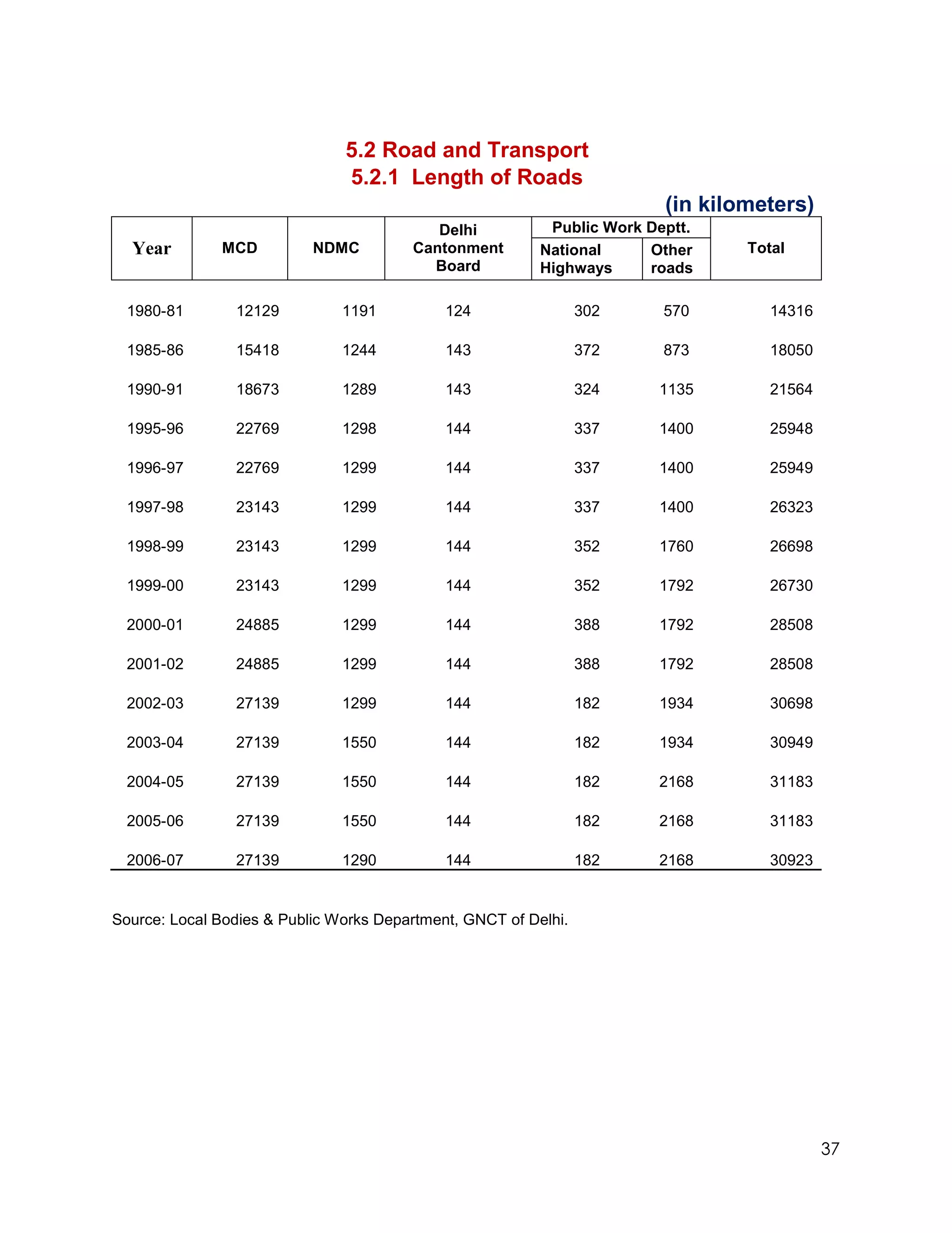 5.2 Road and Transport
                               5.2.1 Length of Roads
                                                                         (in kilometers)
                                           Delhi           Public Work Deptt.
  Year        MCD          NDMC         Cantonment        National     Other     Total
                                          Board           Highways     roads

  1980-81       12129          1191          124                 302     570        14316

  1985-86       15418          1244          143                 372     873        18050

  1990-91       18673          1289          143                 324    1135        21564

  1995-96       22769          1298          144                 337    1400        25948

  1996-97       22769          1299          144                 337    1400        25949

  1997-98       23143          1299          144                 337    1400        26323

  1998-99       23143          1299          144                 352    1760        26698

  1999-00       23143          1299          144                 352    1792        26730

  2000-01       24885          1299          144                 388    1792        28508

  2001-02       24885          1299          144                 388    1792        28508

  2002-03       27139          1299          144                 182    1934        30698

  2003-04       27139          1550          144                 182    1934        30949

  2004-05       27139          1550          144                 182    2168        31183

  2005-06       27139          1550          144                 182    2168        31183

  2006-07       27139          1290          144                 182    2168        30923


Source: Local Bodies & Public Works Department, GNCT of Delhi.




                                                                                            37
 
