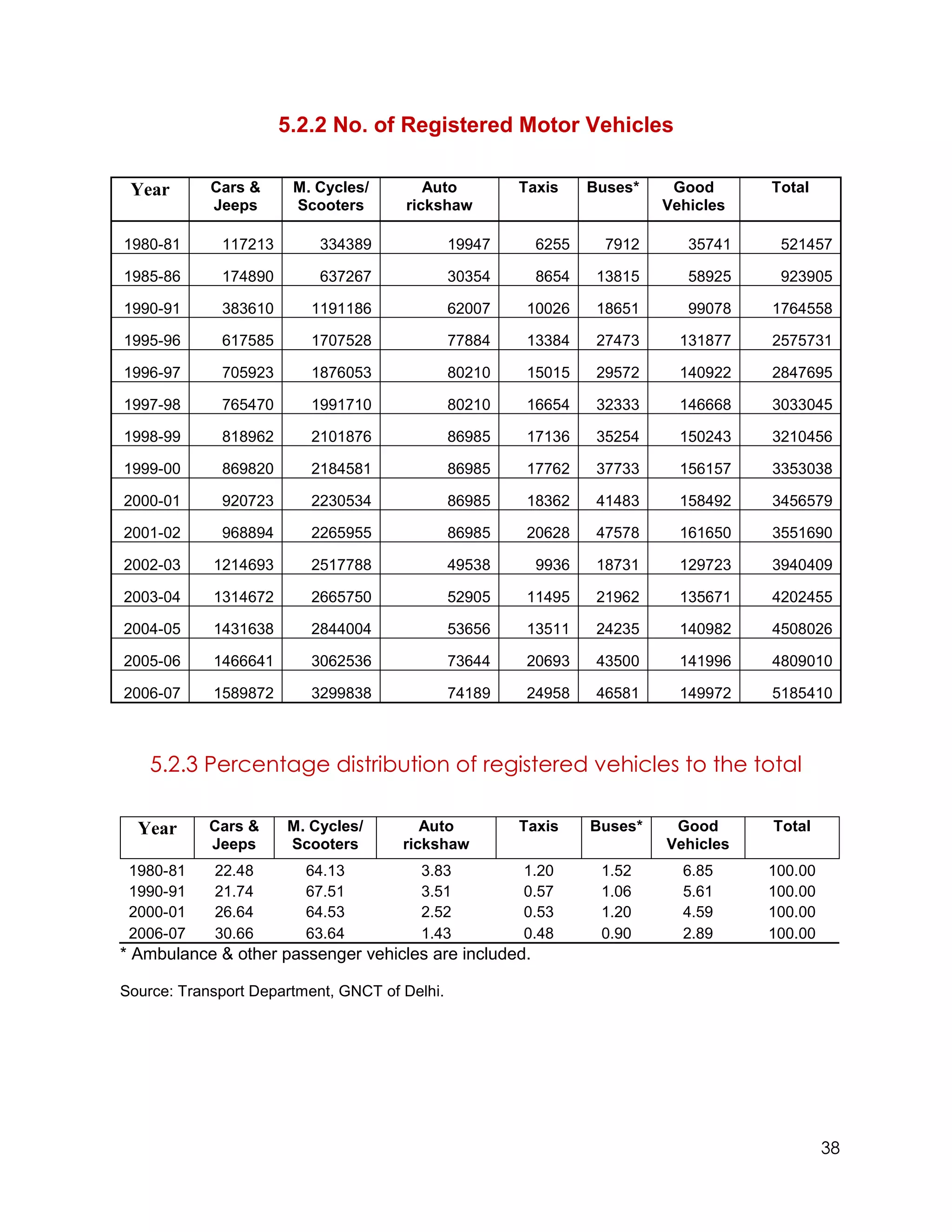 5.2.2 No. of Registered Motor Vehicles

 Year       Cars &     M. Cycles/        Auto          Taxis    Buses*    Good      Total
            Jeeps      Scooters       rickshaw                           Vehicles

1980-81      117213        334389              19947     6255     7912      35741    521457

1985-86      174890        637267              30354     8654    13815      58925    923905

1990-91      383610      1191186               62007    10026    18651      99078   1764558

1995-96      617585      1707528               77884    13384    27473     131877   2575731

1996-97      705923      1876053               80210    15015    29572     140922   2847695

1997-98      765470      1991710               80210    16654    32333     146668   3033045

1998-99      818962      2101876               86985    17136    35254     150243   3210456

1999-00      869820      2184581               86985    17762    37733     156157   3353038

2000-01      920723      2230534               86985    18362    41483     158492   3456579

2001-02      968894      2265955               86985    20628    47578     161650   3551690

2002-03     1214693      2517788               49538     9936    18731     129723   3940409

2003-04     1314672      2665750               52905    11495    21962     135671   4202455

2004-05     1431638      2844004               53656    13511    24235     140982   4508026

2005-06     1466641      3062536               73644    20693    43500     141996   4809010

2006-07     1589872      3299838               74189    24958    46581     149972   5185410



    5.2.3 Percentage distribution of registered vehicles to the total

  Year      Cars &    M. Cycles/         Auto          Taxis    Buses*    Good      Total
            Jeeps     Scooters        rickshaw                           Vehicles
 1980-81    22.48        64.13          3.83           1.20      1.52      6.85     100.00
 1990-91    21.74        67.51          3.51           0.57      1.06      5.61     100.00
 2000-01    26.64        64.53          2.52           0.53      1.20      4.59     100.00
 2006-07    30.66        63.64          1.43           0.48      0.90      2.89     100.00
* Ambulance & other passenger vehicles are included.

Source: Transport Department, GNCT of Delhi.




                                                                                             38
 