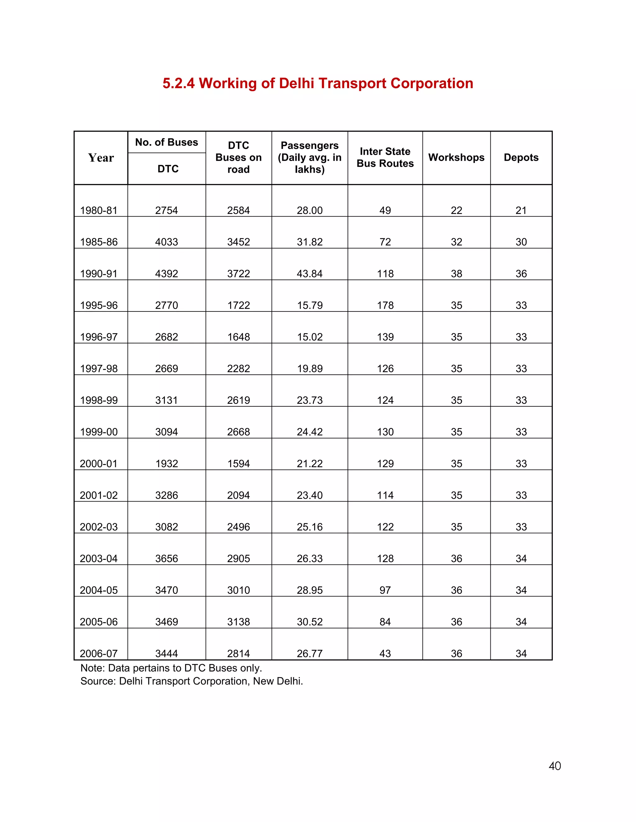 5.2.4 Working of Delhi Transport Corporation


           No. of Buses      DTC         Passengers
                                                         Inter State
 Year                      Buses on     (Daily avg. in
                                                         Bus Routes
                                                                       Workshops   Depots
               DTC           road          lakhs)


1980-81        2754           2584          28.00            49           22         21


1985-86        4033           3452          31.82            72           32         30


1990-91        4392           3722          43.84           118           38         36


1995-96        2770           1722          15.79           178           35         33


1996-97        2682           1648          15.02           139           35         33


1997-98        2669           2282          19.89           126           35         33


1998-99        3131           2619          23.73           124           35         33


1999-00        3094           2668          24.42           130           35         33


2000-01        1932           1594          21.22           129           35         33


2001-02        3286           2094          23.40           114           35         33


2002-03        3082           2496          25.16           122           35         33


2003-04        3656           2905          26.33           128           36         34


2004-05        3470           3010          28.95            97           36         34


2005-06        3469           3138          30.52            84           36         34


2006-07         3444          2814           26.77           43           36         34
Note: Data pertains to DTC Buses only.
Source: Delhi Transport Corporation, New Delhi.




                                                                                            40
 