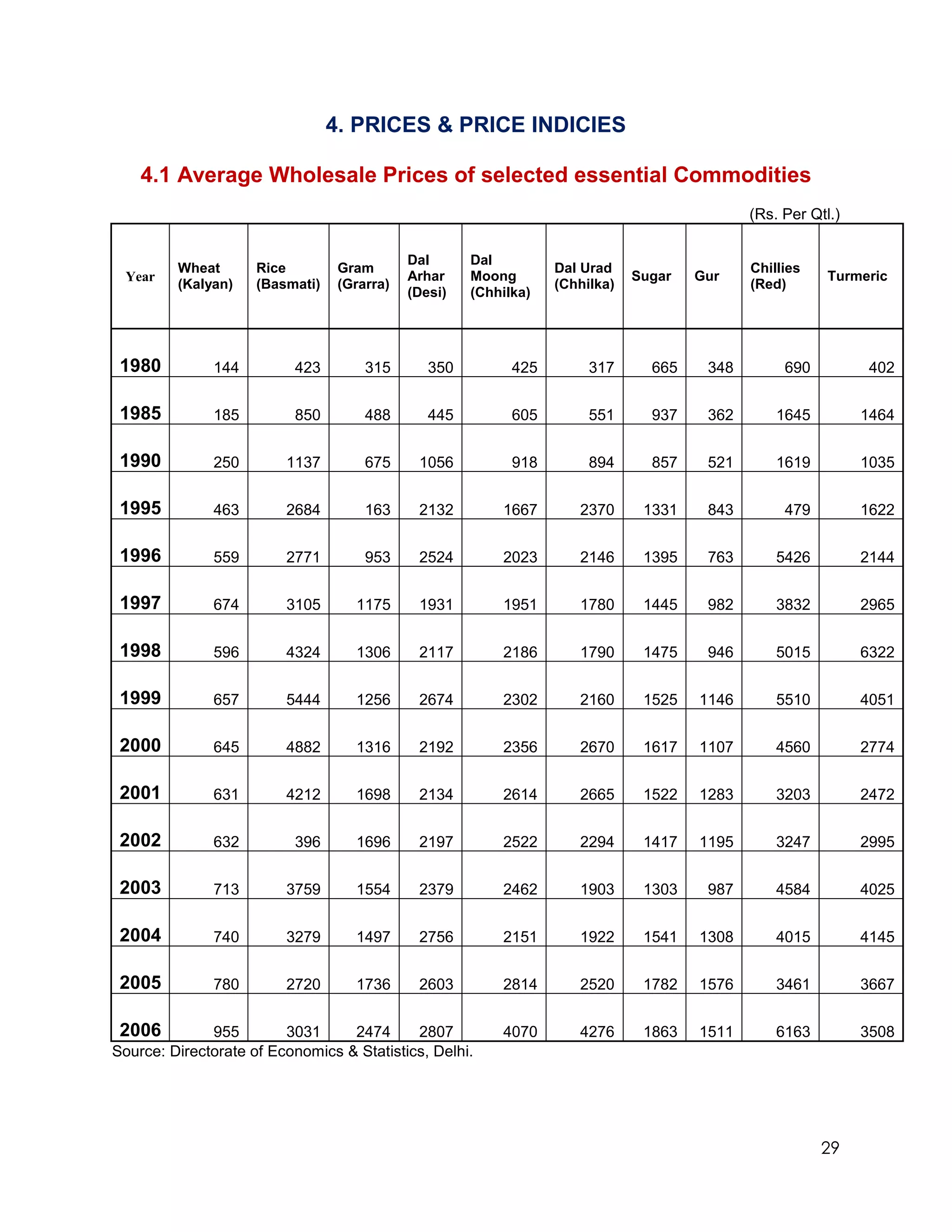 4. PRICES & PRICE INDICIES

    4.1 Average Wholesale Prices of selected essential Commodities
                                                                                             (Rs. Per Qtl.)

                                             Dal      Dal
         Wheat       Rice         Gram                            Dal Urad                   Chillies
 Year                                        Arhar    Moong                   Sugar   Gur                Turmeric
         (Kalyan)    (Basmati)    (Grarra)                        (Chhilka)                  (Red)
                                             (Desi)   (Chhilka)




 1980         144         423         315       350         425        317      665    348        690         402


 1985         185         850         488       445         605        551      937    362       1645         1464


 1990         250        1137         675     1056          918        894      857    521       1619         1035


 1995         463        2684         163     2132        1667       2370      1331    843        479         1622


 1996         559        2771         953     2524        2023       2146      1395    763       5426         2144


 1997         674        3105       1175      1931        1951       1780      1445    982       3832         2965


 1998         596        4324       1306      2117        2186       1790      1475    946       5015         6322


 1999         657        5444       1256      2674        2302       2160      1525   1146       5510         4051


 2000         645        4882       1316      2192        2356       2670      1617   1107       4560         2774


 2001         631        4212       1698      2134        2614       2665      1522   1283       3203         2472


 2002         632         396       1696      2197        2522       2294      1417   1195       3247         2995


 2003         713        3759       1554      2379        2462       1903      1303    987       4584         4025


 2004         740        3279       1497      2756        2151       1922      1541   1308       4015         4145


 2005         780        2720       1736      2603        2814       2520      1782   1576       3461         3667


 2006         955        3031     2474      2807          4070       4276      1863   1511       6163         3508
Source: Directorate of Economics & Statistics, Delhi.




                                                                                                        29
 