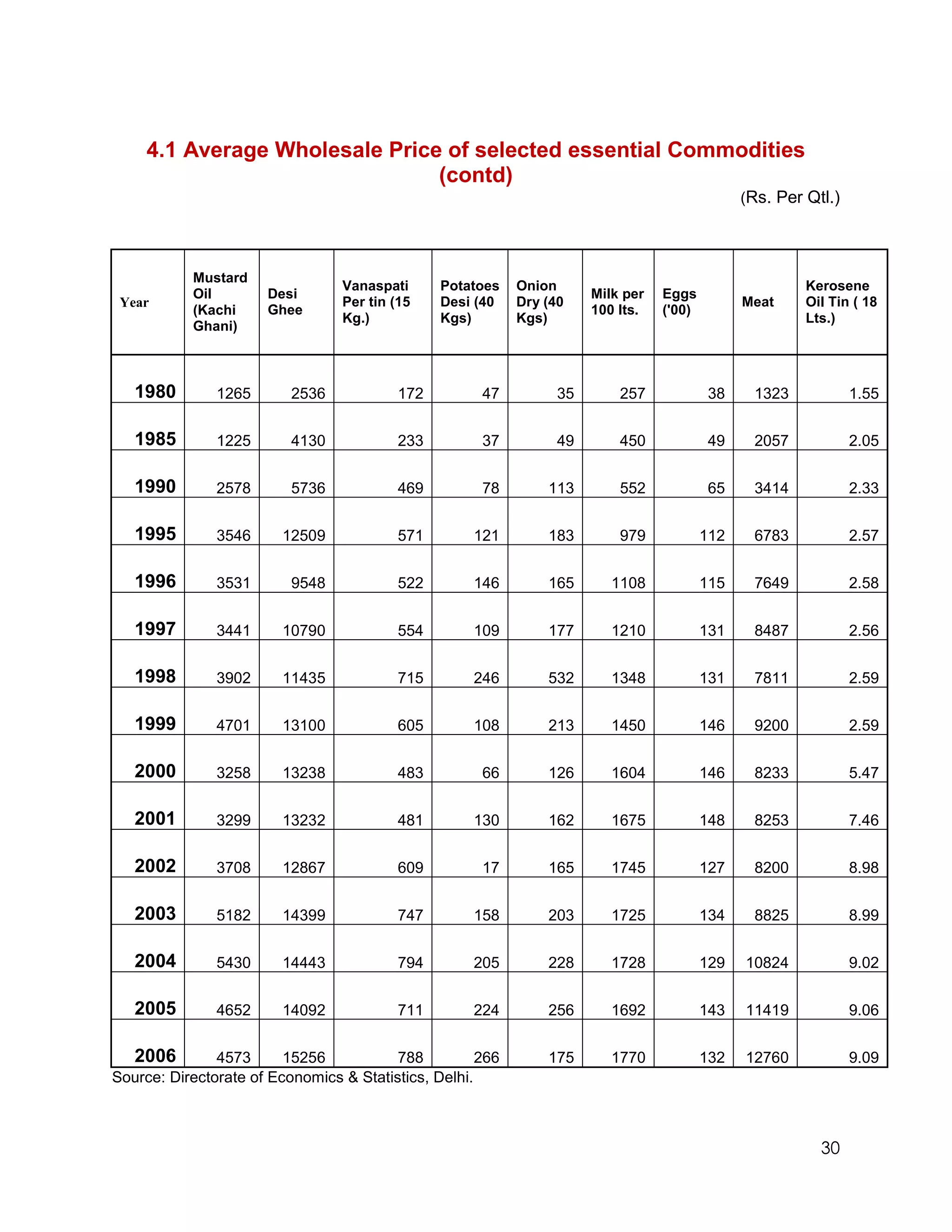 4.1 Average Wholesale Price of selected essential Commodities
                                (contd)
                                                                                                (Rs. Per Qtl.)




           Mustard
                                 Vanaspati      Potatoes    Onion                                        Kerosene
           Oil        Desi                                             Milk per   Eggs
 Year                            Per tin (15    Desi (40    Dry (40                             Meat     Oil Tin ( 18
           (Kachi     Ghee                                             100 lts.   ('00)
                                 Kg.)           Kgs)        Kgs)                                         Lts.)
           Ghani)



   1980        1265       2536            172         47          35       257            38     1323            1.55


   1985        1225       4130            233         37          49       450            49     2057            2.05


   1990        2578       5736            469         78        113        552            65     3414            2.33


   1995        3546      12509            571        121        183        979            112    6783            2.57


   1996        3531       9548            522        146        165       1108            115    7649            2.58


   1997        3441      10790            554        109        177       1210            131    8487            2.56


   1998        3902      11435            715        246        532       1348            131    7811            2.59


   1999        4701      13100            605        108        213       1450            146    9200            2.59


   2000        3258      13238            483         66        126       1604            146    8233            5.47


   2001        3299      13232            481        130        162       1675            148    8253            7.46


   2002        3708      12867            609         17        165       1745            127    8200            8.98


   2003        5182      14399            747        158        203       1725            134    8825            8.99


   2004        5430      14443            794        205        228       1728            129   10824            9.02


   2005        4652      14092            711        224        256       1692            143   11419            9.06


  2006         4573      15256           788          266       175       1770            132   12760            9.09
Source: Directorate of Economics & Statistics, Delhi.



                                                                                                           30
 