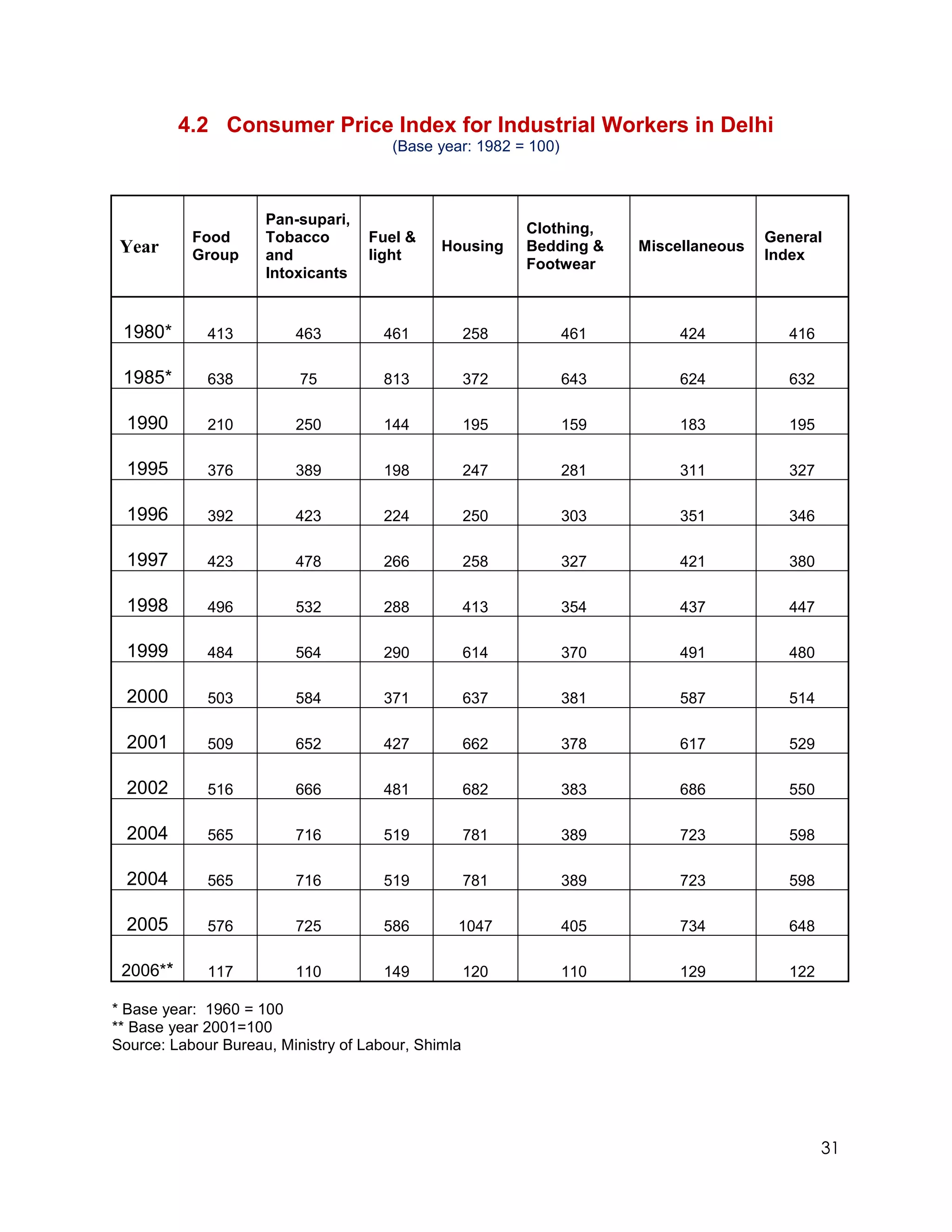 4.2 Consumer Price Index for Industrial Workers in Delhi
                                       (Base year: 1982 = 100)



                     Pan-supari,
                                                          Clothing,
           Food      Tobacco        Fuel &                                             General
 Year      Group     and            light
                                              Housing     Bedding &    Miscellaneous
                                                                                       Index
                                                          Footwear
                     Intoxicants


 1980*       413         463          461           258          461        424           416

 1985*       638          75          813           372          643        624           632

  1990       210         250          144           195          159        183           195

  1995       376         389          198           247          281        311           327

  1996       392         423          224           250          303        351           346

  1997       423         478          266           258          327        421           380

  1998       496         532          288           413          354        437           447

  1999       484         564          290           614          370        491           480

  2000       503         584          371           637          381        587           514

  2001       509         652          427           662          378        617           529

  2002       516         666          481           682          383        686           550

  2004       565         716          519           781          389        723           598

  2004       565         716          519           781          389        723           598

  2005       576         725          586       1047             405        734           648

 2006**      117         110          149           120          110        129           122

* Base year: 1960 = 100
** Base year 2001=100
Source: Labour Bureau, Ministry of Labour, Shimla




                                                                                                31
 