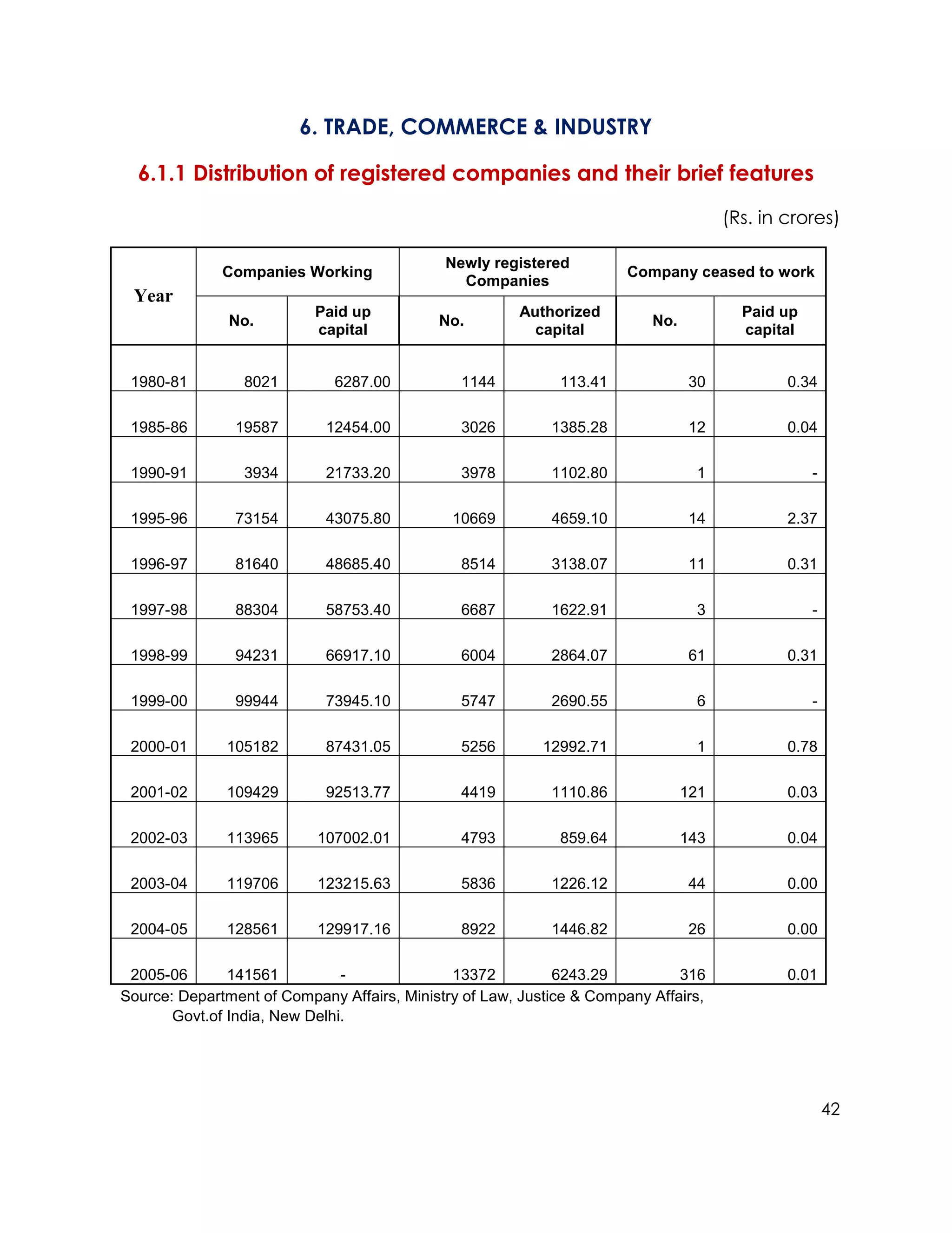 6. TRADE, COMMERCE & INDUSTRY

  6.1.1 Distribution of registered companies and their brief features
                                                                                      (Rs. in crores)

                                             Newly registered
              Companies Working                                        Company ceased to work
                                               Companies
 Year
                           Paid up                     Authorized                       Paid up
               No.                          No.                           No.
                           capital                       capital                        capital


 1980-81         8021         6287.00          1144          113.41             30            0.34

 1985-86        19587       12454.00           3026         1385.28             12            0.04

 1990-91         3934       21733.20           3978         1102.80              1                -

 1995-96        73154       43075.80          10669         4659.10             14            2.37

 1996-97        81640       48685.40           8514         3138.07             11            0.31

 1997-98        88304       58753.40           6687         1622.91              3                -

 1998-99        94231       66917.10           6004         2864.07             61            0.31

 1999-00        99944       73945.10           5747         2690.55              6                -

 2000-01      105182        87431.05           5256        12992.71              1            0.78

 2001-02      109429        92513.77           4419         1110.86             121           0.03

 2002-03      113965       107002.01           4793          859.64             143           0.04

 2003-04      119706       123215.63           5836         1226.12             44            0.00

 2004-05      128561       129917.16           8922         1446.82             26            0.00

 2005-06       141561          -              13372          6243.29          316             0.01
Source: Department of Company Affairs, Ministry of Law, Justice & Company Affairs,
       Govt.of India, New Delhi.




                                                                                                      42
 