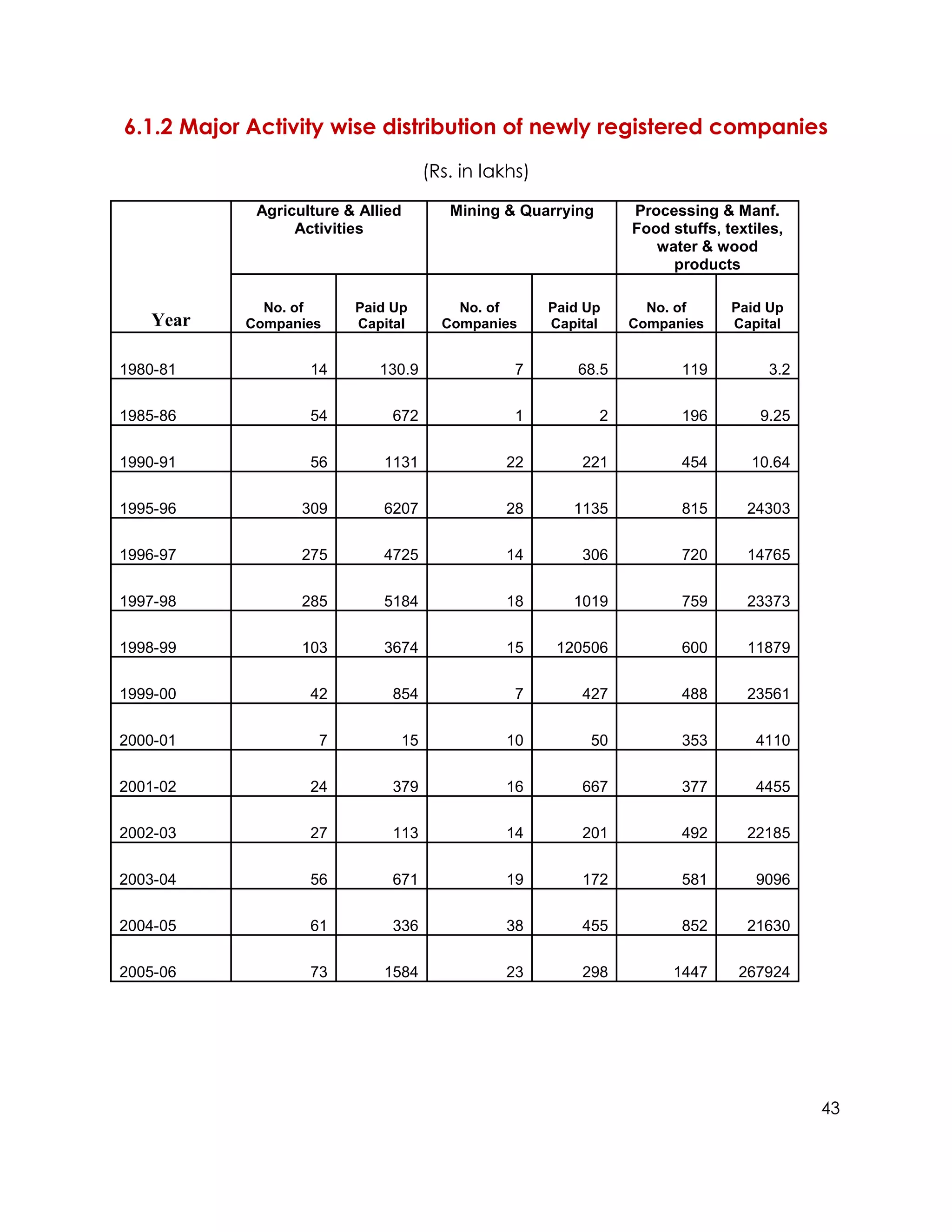 6.1.2 Major Activity wise distribution of newly registered companies
                                    (Rs. in lakhs)

            Agriculture & Allied       Mining & Quarrying       Processing & Manf.
                 Activities                                     Food stuffs, textiles,
                                                                   water & wood
                                                                     products

             No. of      Paid Up        No. of       Paid Up      No. of      Paid Up
   Year    Companies     Capital      Companies      Capital    Companies     Capital


1980-81            14       130.9               7        68.5          119         3.2

1985-86            54         672               1           2          196        9.25

1990-91            56        1131             22         221           454       10.64

1995-96           309        6207             28        1135           815      24303

1996-97           275        4725             14         306           720      14765

1997-98           285        5184             18        1019           759      23373

1998-99           103        3674             15      120506           600      11879

1999-00            42         854               7        427           488      23561


2000-01             7          15             10          50           353        4110

2001-02            24         379             16         667           377        4455

2002-03            27         113             14         201           492      22185

2003-04            56         671             19         172           581        9096

2004-05            61         336             38         455           852      21630

2005-06            73        1584             23         298          1447     267924




                                                                                         43
 
