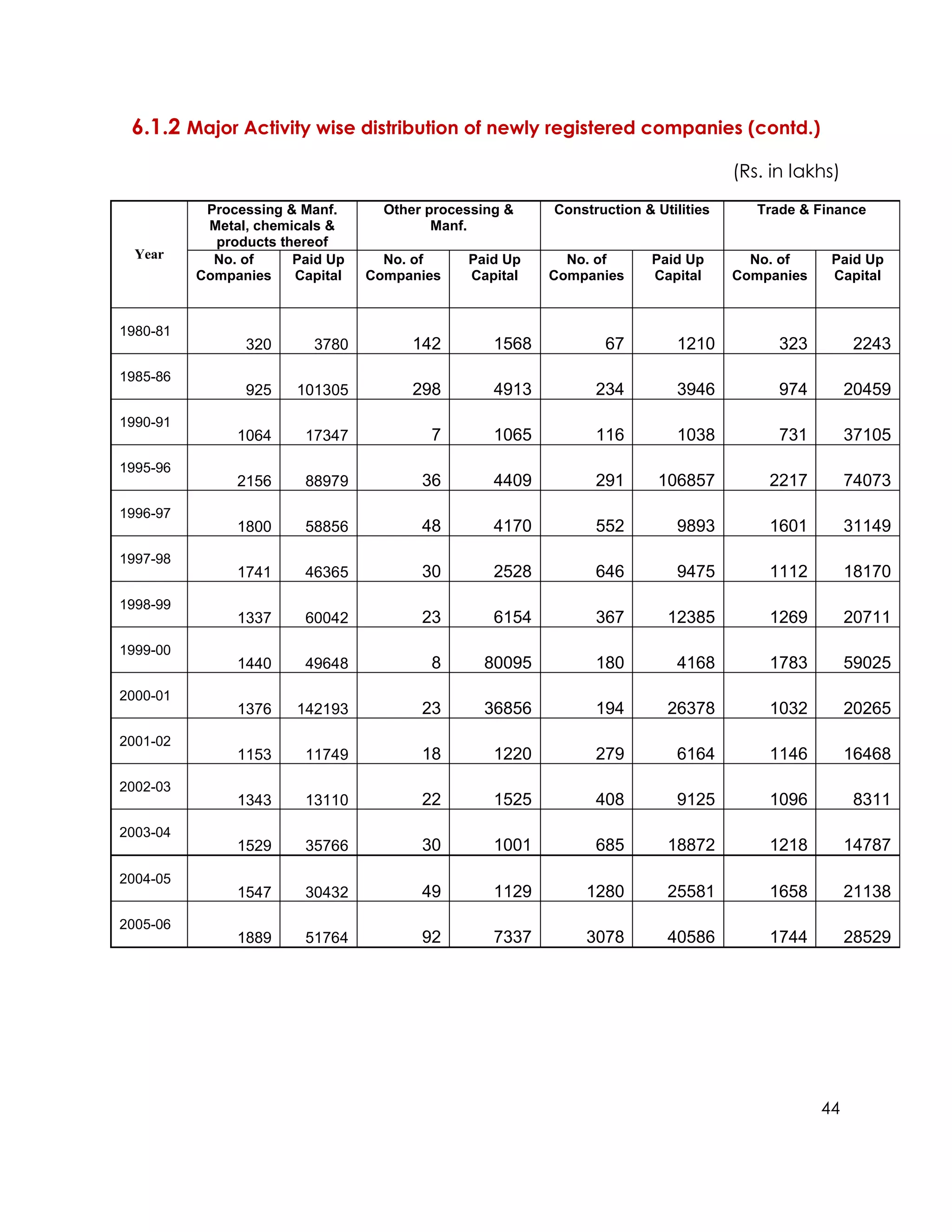 6.1.2 Major Activity wise distribution of newly registered companies (contd.)
                                                                                    (Rs. in lakhs)
           Processing & Manf.      Other processing &    Construction & Utilities      Trade & Finance
           Metal, chemicals &             Manf.
            products thereof
  Year      No. of     Paid Up     No. of     Paid Up      No. of       Paid Up       No. of     Paid Up
          Companies    Capital   Companies    Capital    Companies      Capital     Companies    Capital


1980-81
                320      3780          142        1568          67         1210           323        2243
1985-86
                925    101305          298        4913         234         3946           974        20459
1990-91
               1064     17347            7        1065         116         1038           731        37105
1995-96
               2156     88979           36        4409         291       106857         2217         74073
1996-97
               1800     58856           48        4170         552         9893         1601         31149
1997-98
               1741     46365           30        2528         646         9475         1112         18170
1998-99
               1337     60042           23        6154         367        12385         1269         20711
1999-00
               1440     49648            8      80095          180         4168         1783         59025
2000-01
               1376    142193           23      36856          194        26378         1032         20265
2001-02
               1153     11749           18        1220         279         6164         1146         16468
2002-03
               1343     13110           22        1525         408         9125         1096         8311
2003-04
               1529     35766           30        1001         685        18872         1218         14787
2004-05
               1547     30432           49        1129       1280         25581         1658         21138
2005-06
               1889     51764           92        7337       3078         40586         1744         28529




                                                                                                44
 