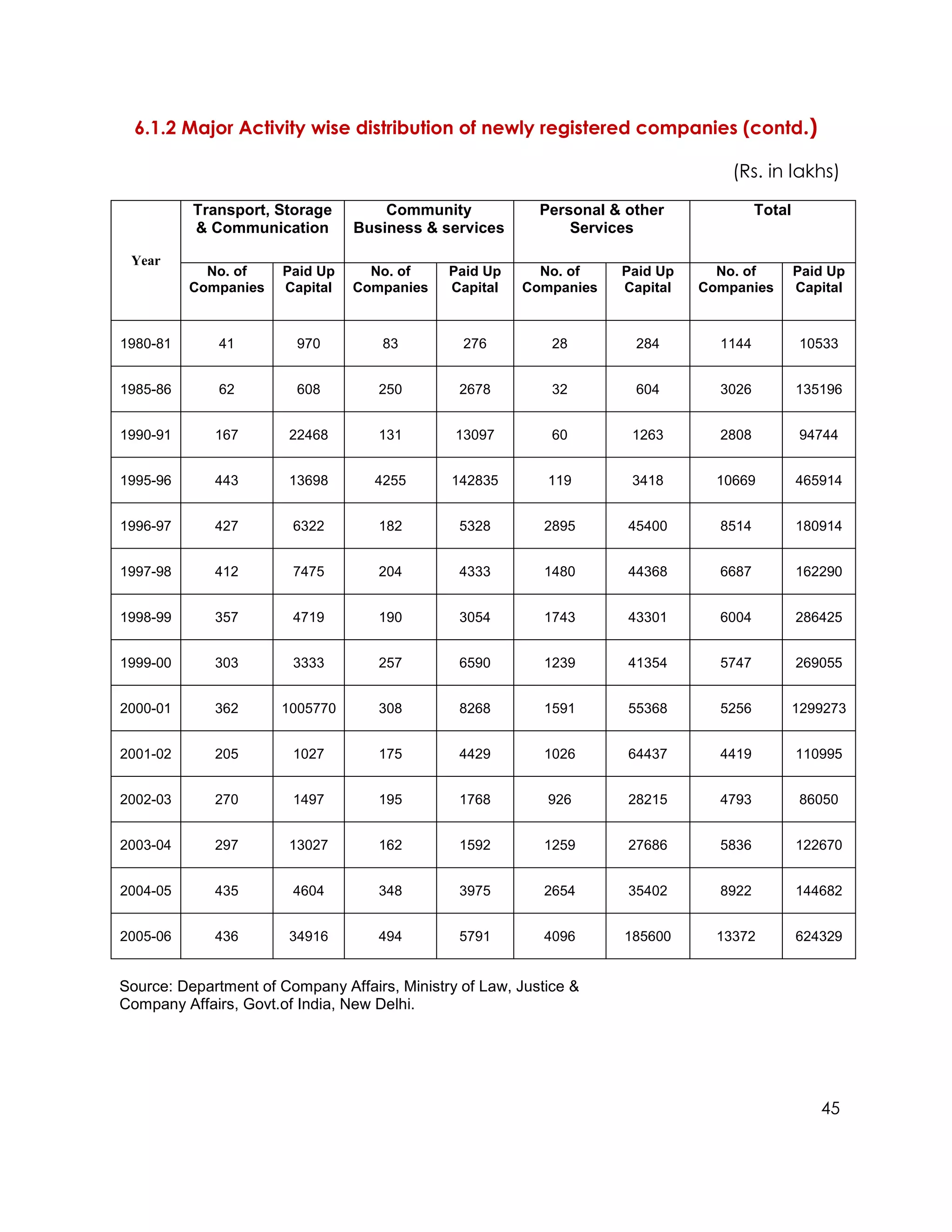 6.1.2 Major Activity wise distribution of newly registered companies (contd.)

                                                                                   (Rs. in lakhs)

          Transport, Storage         Community             Personal & other             Total
          & Communication        Business & services           Services

 Year
            No. of     Paid Up     No. of     Paid Up     No. of     Paid Up     No. of         Paid Up
          Companies    Capital   Companies    Capital   Companies    Capital   Companies        Capital



1980-81       41         970         83         276          28        284       1144           10533


1985-86       62         608        250         2678         32        604       3026           135196


1990-91      167       22468        131        13097         60       1263       2808           94744


1995-96      443       13698        4255      142835        119       3418       10669          465914


1996-97      427        6322        182         5328        2895      45400      8514           180914


1997-98      412        7475        204         4333        1480      44368      6687           162290


1998-99      357        4719        190         3054        1743      43301      6004           286425


1999-00      303        3333        257         6590        1239      41354      5747           269055


2000-01      362      1005770       308         8268        1591      55368      5256           1299273


2001-02      205        1027        175         4429        1026      64437      4419           110995


2002-03      270        1497        195         1768        926       28215      4793           86050


2003-04      297       13027        162         1592        1259      27686      5836           122670


2004-05      435        4604        348         3975        2654      35402      8922           144682


2005-06      436       34916        494         5791        4096     185600      13372          624329


Source: Department of Company Affairs, Ministry of Law, Justice &
Company Affairs, Govt.of India, New Delhi.




                                                                                                   45
 