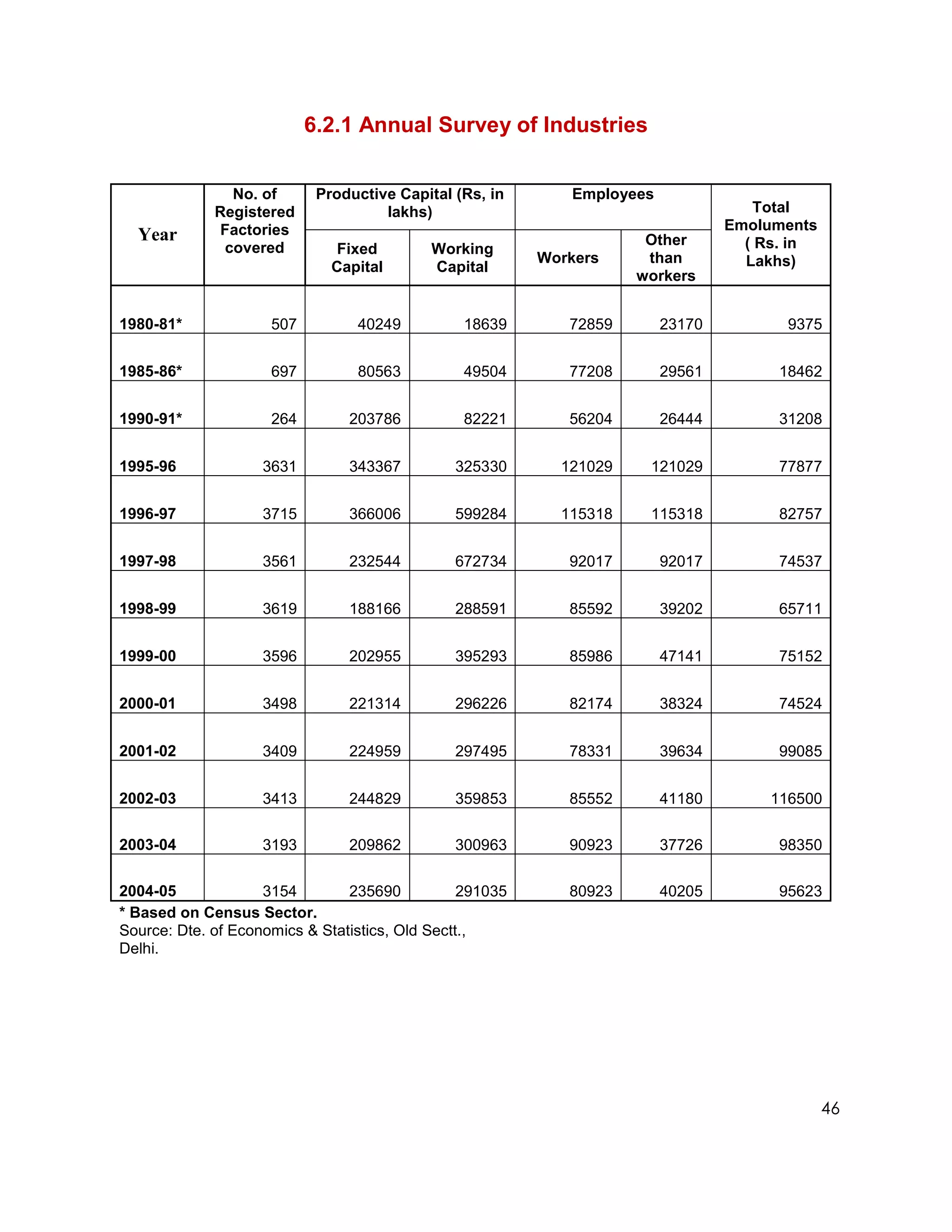 6.2.1 Annual Survey of Industries


               No. of       Productive Capital (Rs, in       Employees
             Registered              lakhs)                                         Total
             Factories                                                           Emoluments
  Year                                                                Other        ( Rs. in
              covered         Fixed         Working
                                                          Workers     than         Lakhs)
                              Capital       Capital
                                                                     workers


1980-81*             507         40249          18639        72859       23170         9375


1985-86*             697         80563          49504        77208       29561        18462


1990-91*             264        203786          82221        56204       26444        31208


1995-96             3631        343367         325330       121029    121029          77877


1996-97             3715        366006         599284       115318    115318          82757


1997-98             3561        232544         672734        92017       92017        74537


1998-99             3619        188166         288591        85592       39202        65711


1999-00             3596        202955         395293        85986       47141        75152


2000-01             3498        221314         296226        82174       38324        74524


2001-02             3409        224959         297495        78331       39634        99085


2002-03             3413        244829         359853        85552       41180       116500

2003-04             3193        209862         300963        90923       37726        98350

2004-05             3154        235690           291035      80923       40205        95623
* Based on Census Sector.
Source: Dte. of Economics & Statistics, Old Sectt.,
Delhi.




                                                                                              46
 