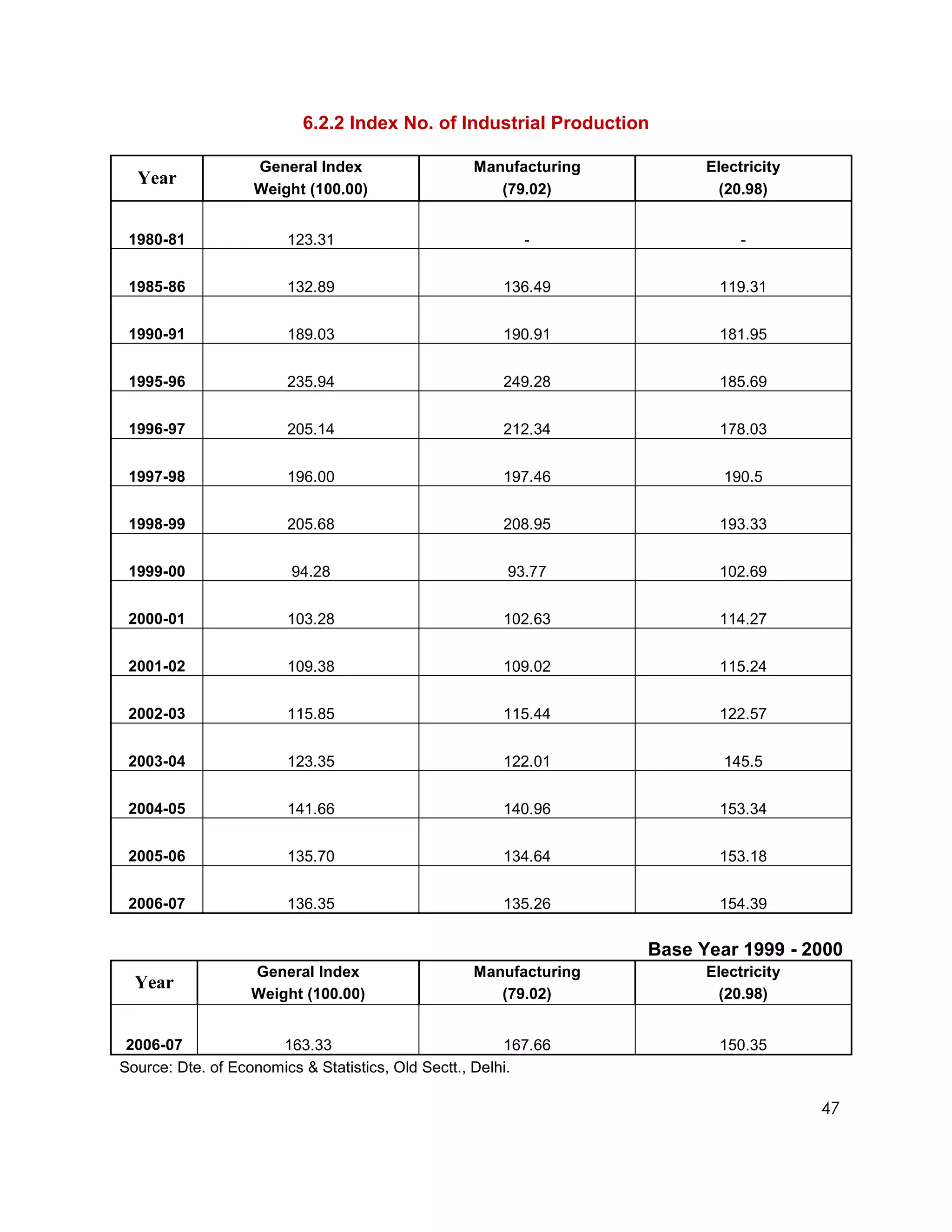6.2.2 Index No. of Industrial Production

                   General Index                  Manufacturing         Electricity
  Year
                   Weight (100.00)                   (79.02)              (20.98)


 1980-81                123.31                            -                  -


 1985-86                132.89                         136.49            119.31


 1990-91                189.03                         190.91            181.95


 1995-96                235.94                         249.28            185.69


 1996-97                205.14                         212.34            178.03


 1997-98                196.00                         197.46             190.5


 1998-99                205.68                         208.95            193.33


 1999-00                94.28                          93.77             102.69


 2000-01                103.28                         102.63            114.27


 2001-02                109.38                         109.02            115.24


 2002-03                115.85                         115.44            122.57


 2003-04                123.35                         122.01             145.5


 2004-05                141.66                         140.96            153.34


 2005-06                135.70                         134.64            153.18


 2006-07                136.35                         135.26            154.39


                                                                  Base Year 1999 - 2000
                  General Index                   Manufacturing         Electricity
  Year
                  Weight (100.00)                    (79.02)              (20.98)


 2006-07              163.33                            167.66           150.35
Source: Dte. of Economics & Statistics, Old Sectt., Delhi.

                                                                                      47
 