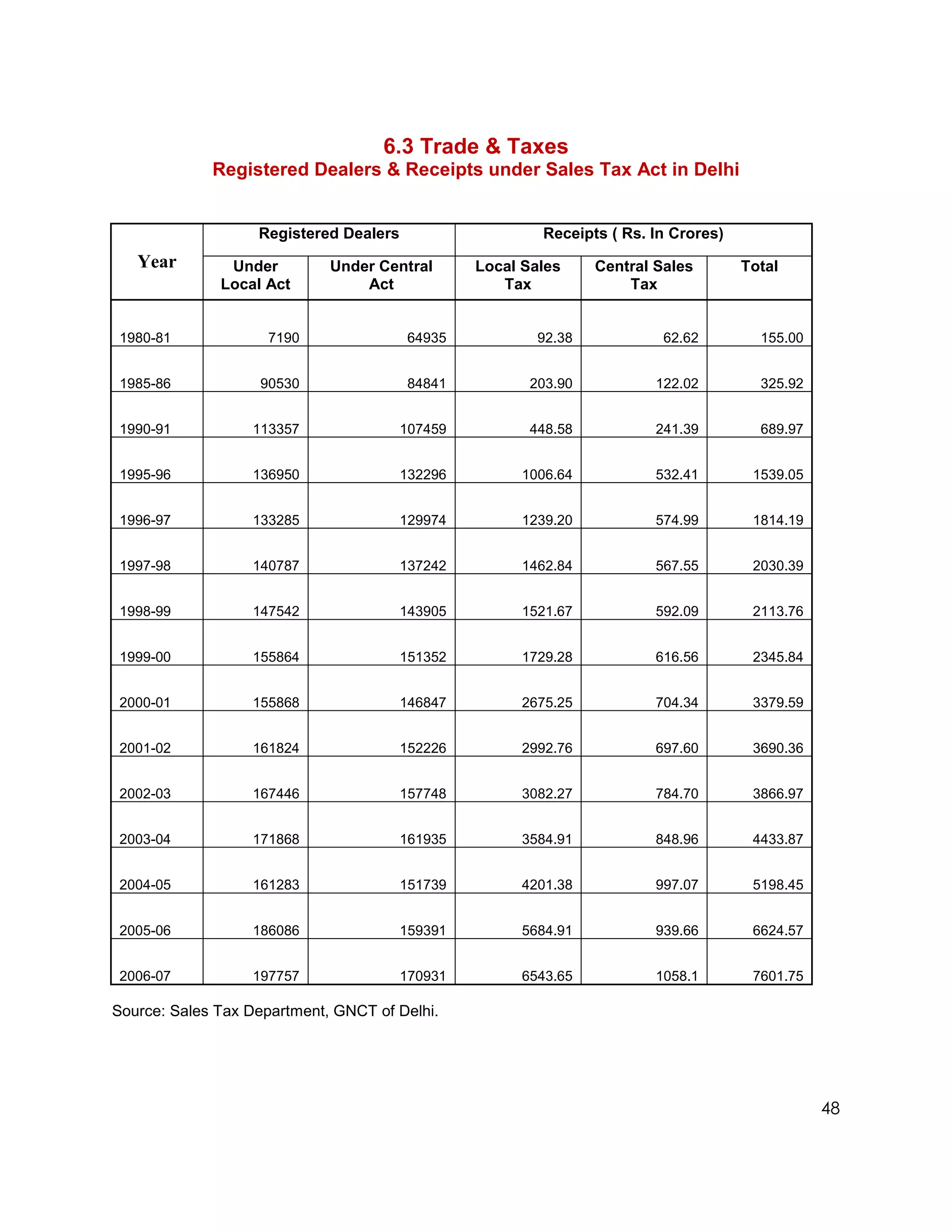 6.3 Trade & Taxes
             Registered Dealers & Receipts under Sales Tax Act in Delhi


                   Registered Dealers                    Receipts ( Rs. In Crores)
   Year        Under         Under Central       Local Sales     Central Sales       Total
              Local Act          Act                Tax              Tax


 1980-81             7190               64935            92.38            62.62        155.00


 1985-86           90530                84841           203.90           122.02        325.92


 1990-91          113357                107459          448.58           241.39        689.97


 1995-96          136950                132296         1006.64           532.41       1539.05


 1996-97          133285                129974         1239.20           574.99       1814.19


 1997-98          140787                137242         1462.84           567.55       2030.39


 1998-99          147542                143905         1521.67           592.09       2113.76


 1999-00          155864                151352         1729.28           616.56       2345.84


 2000-01          155868                146847         2675.25           704.34       3379.59


 2001-02          161824                152226         2992.76           697.60       3690.36


 2002-03          167446                157748         3082.27           784.70       3866.97


 2003-04          171868                161935         3584.91           848.96       4433.87


 2004-05          161283                151739         4201.38           997.07       5198.45


 2005-06          186086                159391         5684.91           939.66       6624.57


 2006-07          197757                170931         6543.65           1058.1       7601.75

Source: Sales Tax Department, GNCT of Delhi.




                                                                                                48
 