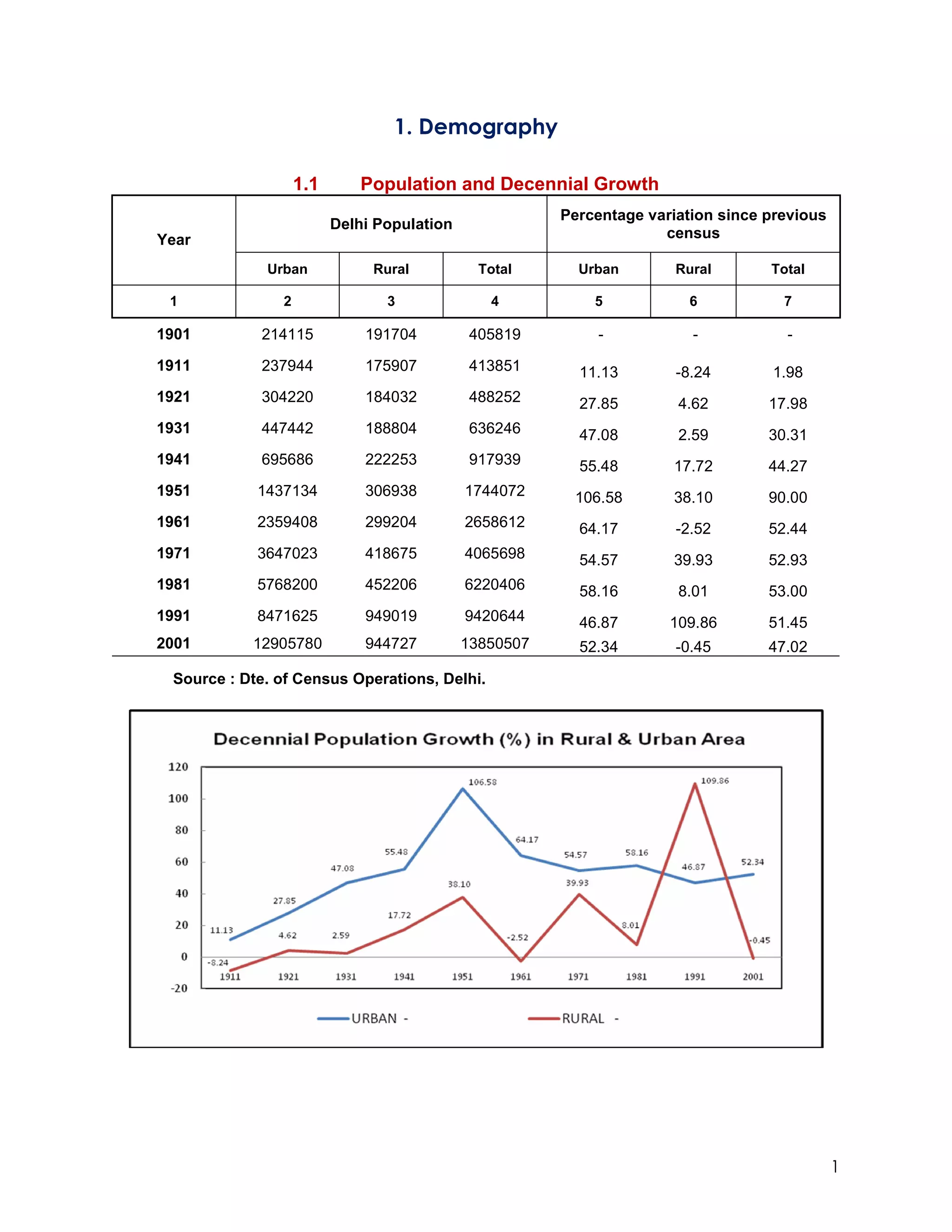 1. Demography

                   1.1      Population and Decennial Growth
                                                       Percentage variation since previous
                         Delhi Population
Year                                                                census

             Urban            Rural           Total      Urban        Rural       Total

 1             2                3              4           5           6            7

1901        214115           191704         405819         -            -           -

1911        237944           175907         413851       11.13        -8.24       1.98
1921        304220           184032         488252       27.85        4.62        17.98
1931        447442           188804         636246       47.08        2.59        30.31
1941        695686           222253         917939       55.48       17.72        44.27
1951        1437134          306938         1744072     106.58       38.10        90.00
1961        2359408          299204         2658612      64.17        -2.52       52.44
1971        3647023          418675         4065698      54.57       39.93        52.93
1981        5768200          452206         6220406      58.16        8.01        53.00
1991        8471625          949019         9420644      46.87       109.86       51.45
2001       12905780          944727         13850507     52.34        -0.45       47.02

 Source : Dte. of Census Operations, Delhi.




                                                                                             1
 