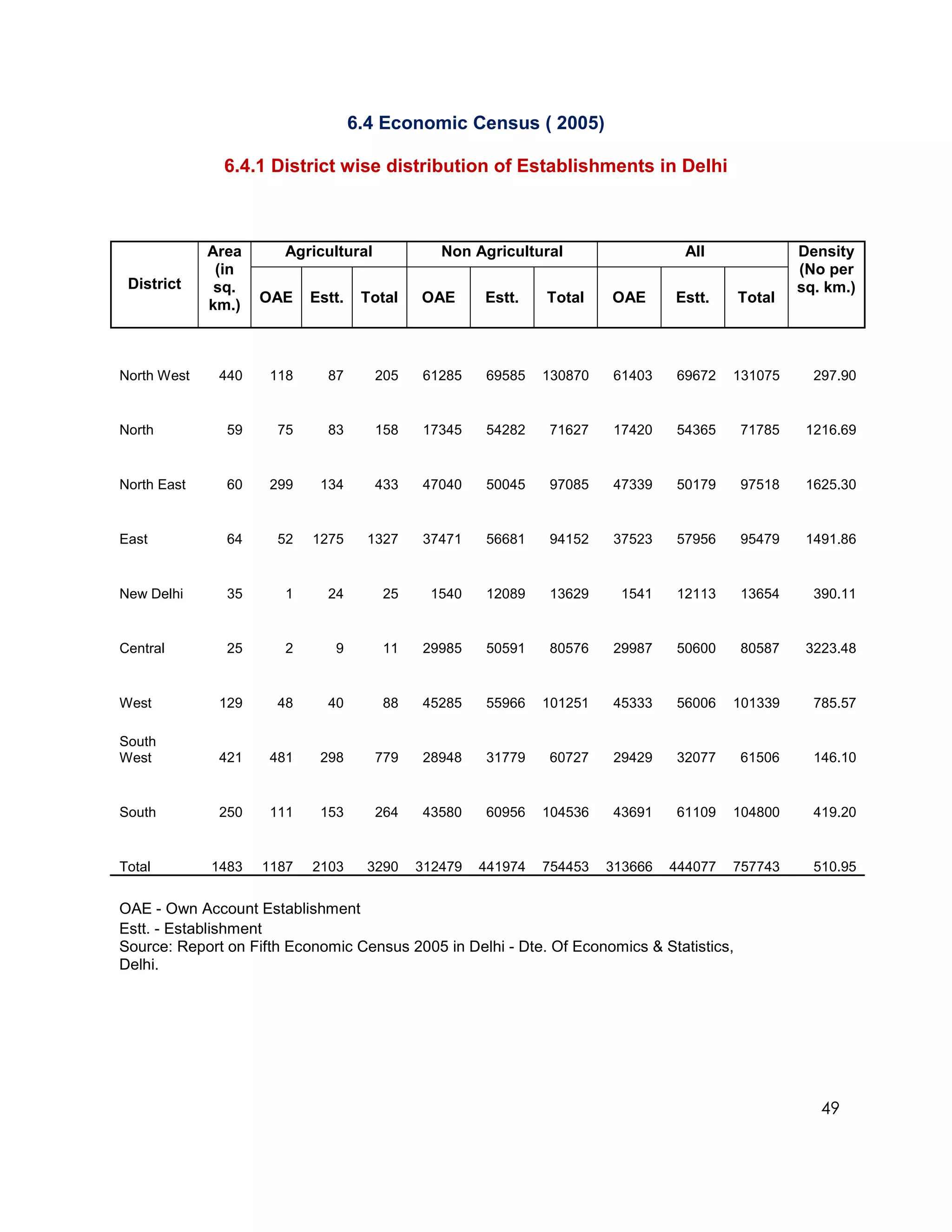 6.4 Economic Census ( 2005)

              6.4.1 District wise distribution of Establishments in Delhi



             Area      Agricultural            Non Agricultural                   All             Density
              (in                                                                                 (No per
 District     sq.                                                                                 sq. km.)
             km.)   OAE    Estt.    Total   OAE      Estt.    Total    OAE      Estt.     Total




North West    440    118     87       205   61285    69585    130870   61403    69672    131075     297.90


North          59     75     83       158   17345    54282    71627    17420    54365     71785    1216.69


North East     60    299    134       433   47040    50045    97085    47339    50179     97518    1625.30


East           64     52   1275      1327   37471    56681    94152    37523    57956     95479    1491.86


New Delhi      35      1     24        25    1540    12089    13629     1541    12113     13654     390.11


Central        25      2      9        11   29985    50591    80576    29987    50600     80587    3223.48


West          129     48     40        88   45285    55966    101251   45333    56006    101339     785.57

South
West          421    481    298       779   28948    31779    60727    29429    32077     61506     146.10


South         250    111    153       264   43580    60956    104536   43691    61109    104800     419.20


Total        1483   1187   2103      3290   312479   441974   754453   313666   444077   757743     510.95


OAE - Own Account Establishment
Estt. - Establishment
Source: Report on Fifth Economic Census 2005 in Delhi - Dte. Of Economics & Statistics,
Delhi.




                                                                                                     49
 