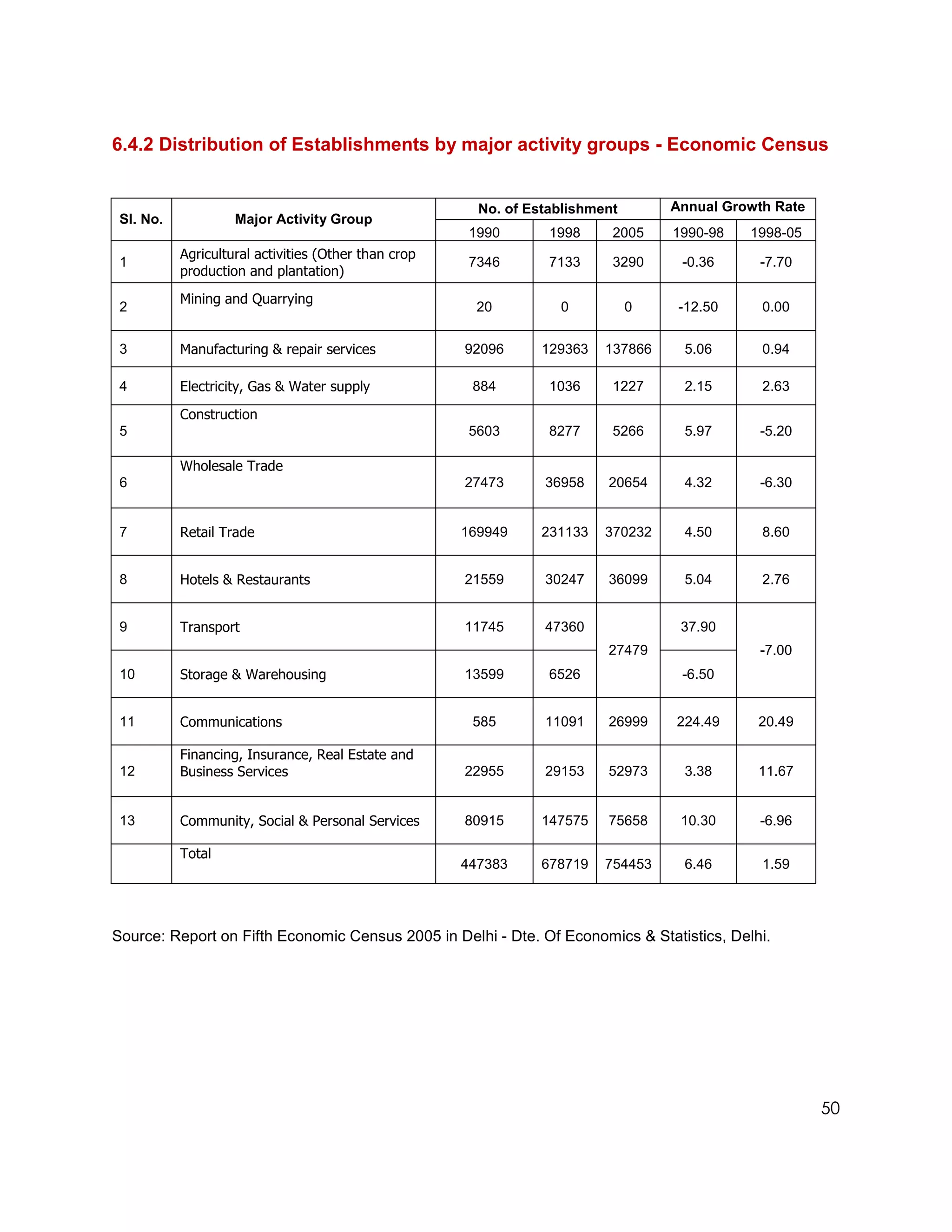 6.4.2 Distribution of Establishments by major activity groups - Economic Census


                                                        No. of Establishment       Annual Growth Rate
 Sl. No.            Major Activity Group
                                                       1990       1998     2005    1990-98   1998-05
           Agricultural activities (Other than crop
 1                                                     7346       7133     3290     -0.36     -7.70
           production and plantation)
           Mining and Quarrying
 2                                                      20         0           0    -12.50     0.00


 3         Manufacturing & repair services            92096      129363   137866    5.06       0.94

 4         Electricity, Gas & Water supply             884        1036     1227     2.15       2.63

           Construction
 5                                                     5603       8277     5266     5.97      -5.20

           Wholesale Trade
 6                                                    27473      36958    20654     4.32      -6.30


 7         Retail Trade                               169949     231133   370232    4.50       8.60


 8         Hotels & Restaurants                       21559      30247    36099     5.04       2.76


 9         Transport                                  11745      47360              37.90
                                                                          27479               -7.00
 10        Storage & Warehousing                      13599       6526              -6.50


 11        Communications                              585       11091    26999    224.49     20.49

           Financing, Insurance, Real Estate and
 12        Business Services                          22955      29153    52973     3.38      11.67


 13        Community, Social & Personal Services      80915      147575   75658     10.30     -6.96

           Total
                                                      447383     678719   754453    6.46       1.59




Source: Report on Fifth Economic Census 2005 in Delhi - Dte. Of Economics & Statistics, Delhi.




                                                                                                        50
 