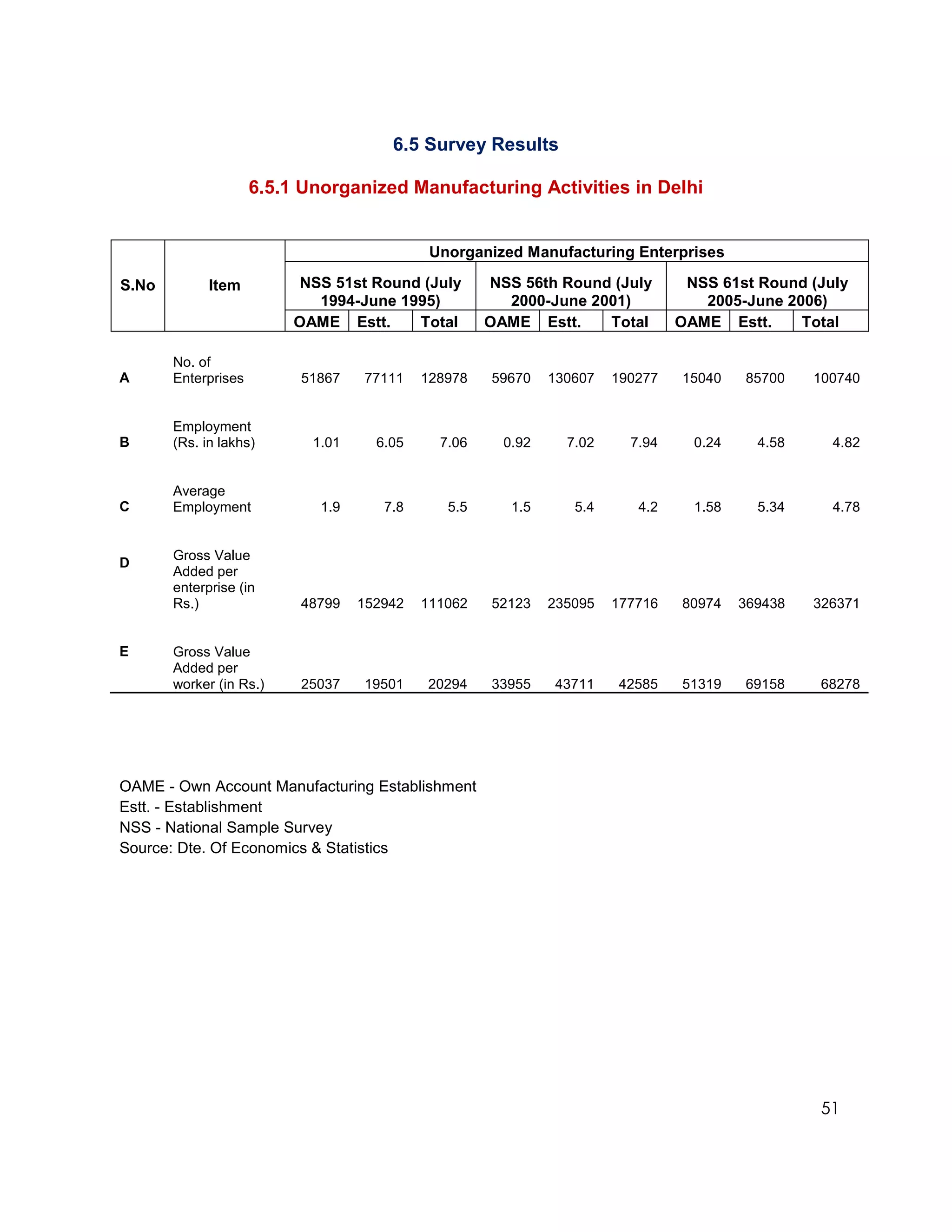 6.5 Survey Results

                     6.5.1 Unorganized Manufacturing Activities in Delhi


                                             Unorganized Manufacturing Enterprises

S.No         Item          NSS 51st Round (July      NSS 56th Round (July        NSS 61st Round (July
                             1994-June 1995)           2000-June 2001)             2005-June 2006)
                          OAME Estt.     Total       OAME Estt.    Total        OAME Estt.     Total

       No. of
A      Enterprises        51867    77111    128978   59670    130607   190277   15040    85700    100740


       Employment
B      (Rs. in lakhs)       1.01     6.05     7.06     0.92     7.02     7.94     0.24     4.58     4.82


       Average
C      Employment            1.9      7.8      5.5      1.5      5.4      4.2     1.58     5.34     4.78


       Gross Value
D
       Added per
       enterprise (in
       Rs.)               48799    152942   111062   52123    235095   177716   80974    369438   326371


E      Gross Value
       Added per
       worker (in Rs.)    25037    19501    20294    33955    43711    42585    51319    69158    68278




OAME - Own Account Manufacturing Establishment
Estt. - Establishment
NSS - National Sample Survey
Source: Dte. Of Economics & Statistics




                                                                                                  51
 