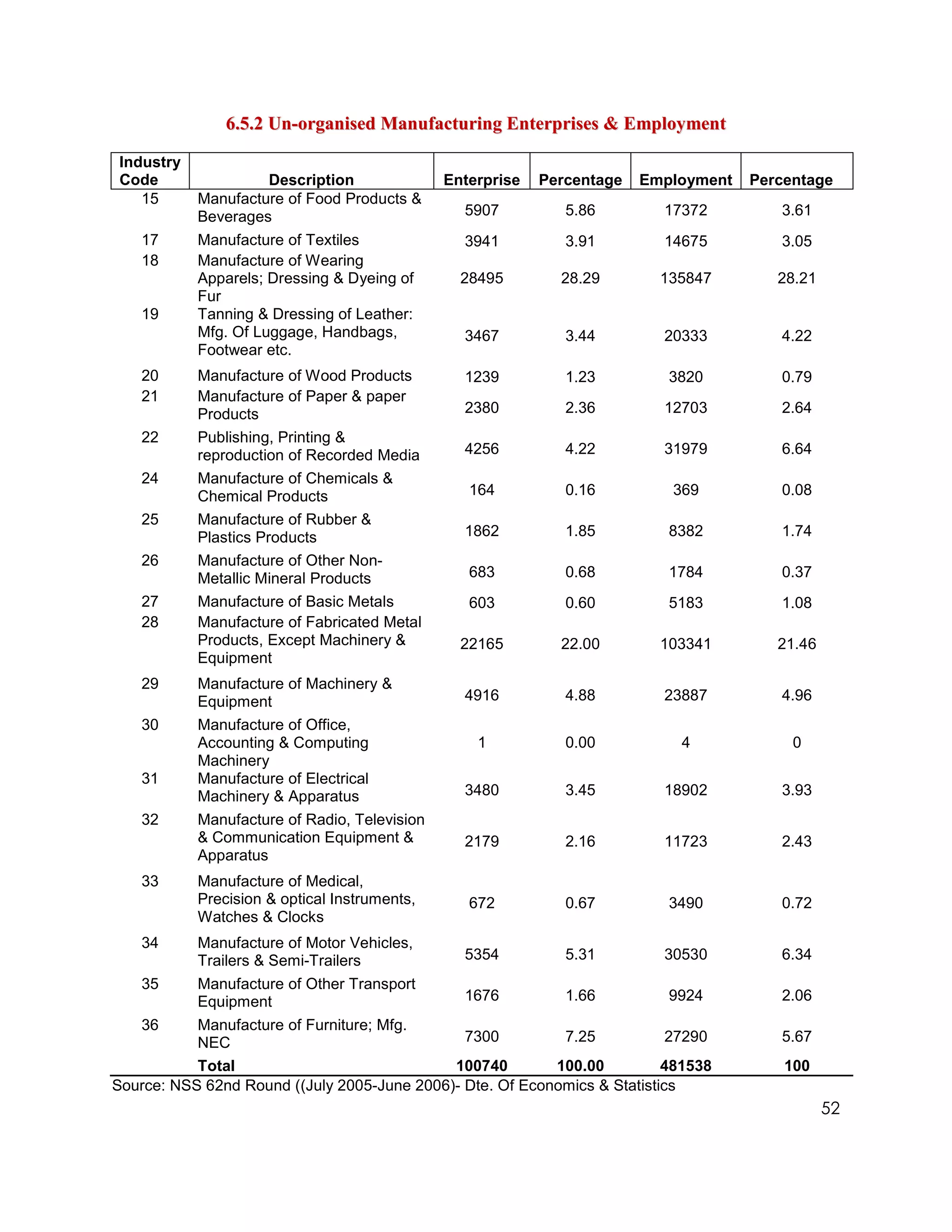6.5.2 Un-organised Manufacturing Enterprises & Employment

 Industry
 Code                Description               Enterprise   Percentage   Employment   Percentage
    15      Manufacture of Food Products &
            Beverages                            5907          5.86        17372         3.61
   17       Manufacture of Textiles              3941          3.91        14675         3.05
   18       Manufacture of Wearing
            Apparels; Dressing & Dyeing of       28495        28.29        135847        28.21
            Fur
   19       Tanning & Dressing of Leather:
            Mfg. Of Luggage, Handbags,           3467          3.44        20333         4.22
            Footwear etc.
   20       Manufacture of Wood Products         1239          1.23         3820         0.79
   21       Manufacture of Paper & paper
            Products                             2380          2.36        12703         2.64
   22       Publishing, Printing &
            reproduction of Recorded Media       4256          4.22        31979         6.64
   24       Manufacture of Chemicals &
            Chemical Products                     164          0.16         369          0.08
   25       Manufacture of Rubber &
            Plastics Products                    1862          1.85         8382         1.74
   26       Manufacture of Other Non-
            Metallic Mineral Products             683          0.68         1784         0.37
   27       Manufacture of Basic Metals           603          0.60         5183         1.08
   28       Manufacture of Fabricated Metal
            Products, Except Machinery &         22165        22.00        103341        21.46
            Equipment
   29       Manufacture of Machinery &
            Equipment                            4916          4.88        23887         4.96
   30       Manufacture of Office,
            Accounting & Computing                 1           0.00          4             0
            Machinery
   31       Manufacture of Electrical
            Machinery & Apparatus                3480          3.45        18902         3.93
   32       Manufacture of Radio, Television
            & Communication Equipment &          2179          2.16        11723         2.43
            Apparatus
   33       Manufacture of Medical,
            Precision & optical Instruments,      672          0.67         3490         0.72
            Watches & Clocks
   34       Manufacture of Motor Vehicles,
            Trailers & Semi-Trailers             5354          5.31        30530         6.34
   35       Manufacture of Other Transport
            Equipment                            1676          1.66         9924         2.06
   36      Manufacture of Furniture; Mfg.
           NEC                                 7300         7.25            27290        5.67
           Total                             100740        100.00          481538         100
Source: NSS 62nd Round ((July 2005-June 2006)- Dte. Of Economics & Statistics
                                                                                                 52
 