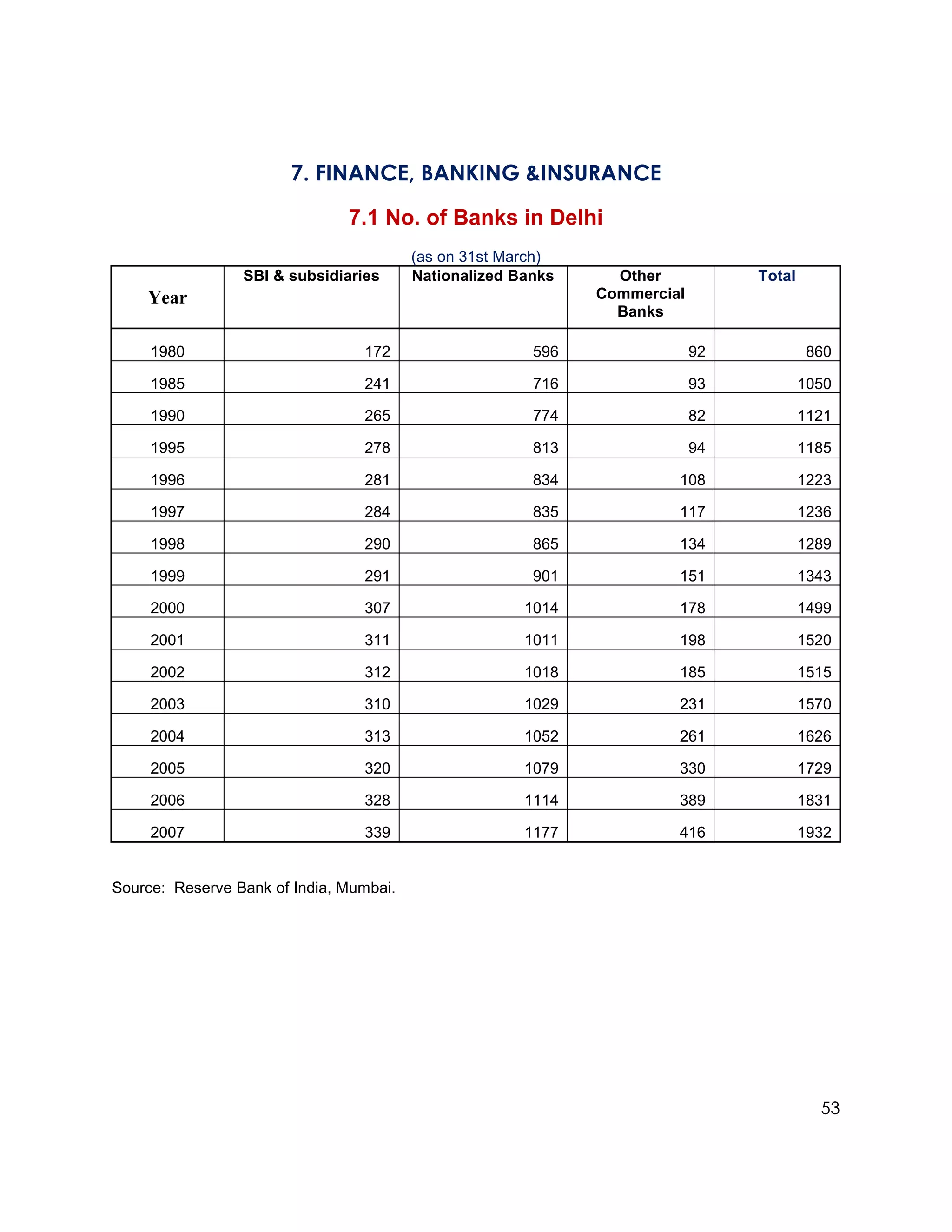 7. FINANCE, BANKING &INSURANCE

                               7.1 No. of Banks in Delhi
                                         (as on 31st March)
                 SBI & subsidiaries      Nationalized Banks     Other           Total
    Year                                                      Commercial
                                                                Banks

     1980                        172                    596                92           860

     1985                        241                    716                93           1050

     1990                        265                    774                82           1121

     1995                        278                    813                94           1185

     1996                        281                    834            108              1223

     1997                        284                    835            117              1236

     1998                        290                    865            134              1289

     1999                        291                    901            151              1343

     2000                        307                   1014            178              1499

     2001                        311                   1011            198              1520

     2002                        312                   1018            185              1515

     2003                        310                   1029            231              1570

     2004                        313                   1052            261              1626

     2005                        320                   1079            330              1729

     2006                        328                   1114            389              1831

     2007                        339                   1177            416              1932


Source: Reserve Bank of India, Mumbai.




                                                                                          53
 