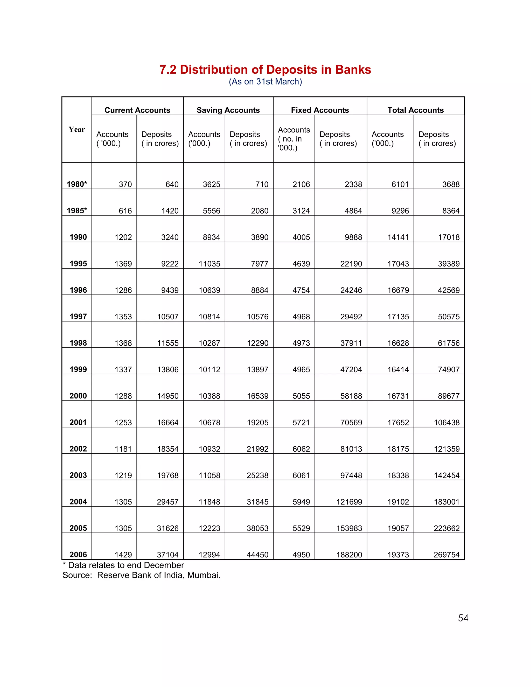 7.2 Distribution of Deposits in Banks
                                              (As on 31st March)


           Current Accounts          Saving Accounts            Fixed Accounts            Total Accounts

 Year                                                        Accounts
         Accounts   Deposits       Accounts   Deposits                  Deposits       Accounts   Deposits
                                                             ( no. in
         ( '000.)   ( in crores)   ('000.)    ( in crores)              ( in crores)   ('000.)    ( in crores)
                                                             '000.)



 1980*        370          640        3625            710       2106            2338       6101          3688


 1985*        616         1420        5556          2080        3124            4864       9296          8364


 1990        1202         3240        8934          3890        4005            9888      14141         17018


 1995        1369         9222       11035          7977        4639          22190       17043         39389


 1996        1286         9439       10639          8884        4754          24246       16679         42569


 1997        1353       10507        10814         10576        4968          29492       17135         50575


 1998        1368       11555        10287         12290        4973          37911       16628         61756


 1999        1337       13806        10112         13897        4965          47204       16414         74907


 2000        1288       14950        10388         16539        5055          58188       16731         89677


 2001        1253       16664        10678         19205        5721          70569       17652       106438


 2002        1181       18354        10932         21992        6062          81013       18175       121359


 2003        1219       19768        11058         25238        6061          97448       18338       142454


 2004        1305       29457        11848         31845        5949         121699       19102       183001


 2005        1305       31626        12223         38053        5529         153983       19057       223662


 2006        1429       37104        12994         44450        4950         188200       19373       269754
* Data relates to end December
Source: Reserve Bank of India, Mumbai.



                                                                                                                 54
 