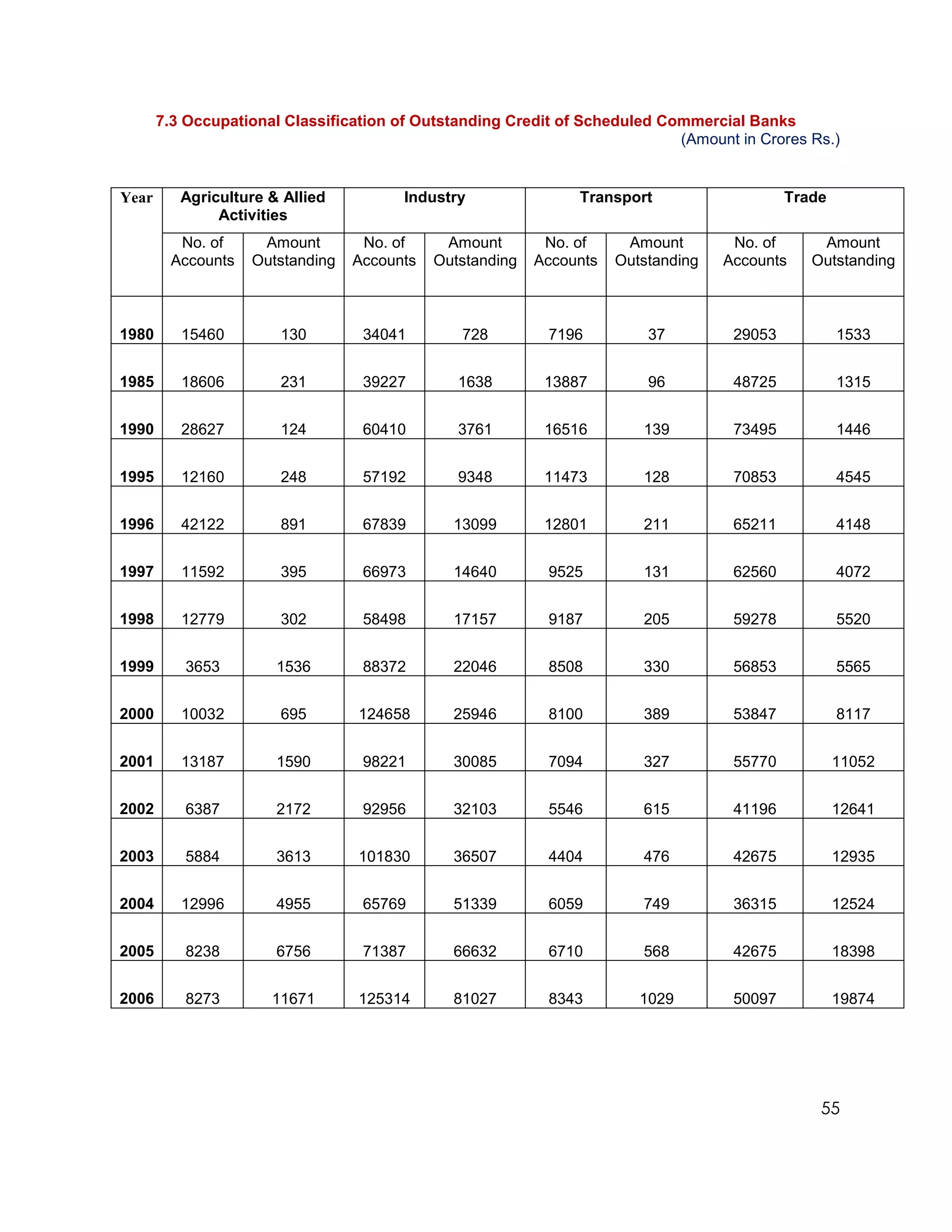 7.3 Occupational Classification of Outstanding Credit of Scheduled Commercial Banks
                                                                            (Amount in Crores Rs.)


Year      Agriculture & Allied          Industry               Transport                    Trade
               Activities
         No. of     Amount        No. of     Amount        No. of     Amount        No. of      Amount
        Accounts   Outstanding   Accounts   Outstanding   Accounts   Outstanding   Accounts    Outstanding



1980      15460        130        34041        728         7196          37         29053           1533


1985      18606        231        39227        1638        13887         96         48725           1315


1990      28627        124        60410        3761        16516        139         73495           1446


1995      12160        248        57192        9348        11473        128         70853           4545


1996      42122        891        67839       13099        12801        211         65211           4148


1997      11592        395        66973       14640        9525         131         62560           4072


1998      12779        302        58498       17157        9187         205         59278           5520


1999      3653         1536       88372       22046        8508         330         56853           5565


2000      10032        695       124658       25946        8100         389         53847           8117


2001      13187        1590       98221       30085        7094         327         55770           11052


2002      6387         2172       92956       32103        5546         615         41196           12641


2003      5884         3613      101830       36507        4404         476         42675           12935


2004      12996        4955       65769       51339        6059         749         36315           12524


2005      8238         6756       71387       66632        6710         568         42675           18398


2006      8273        11671      125314       81027        8343         1029        50097           19874




                                                                                                55
 