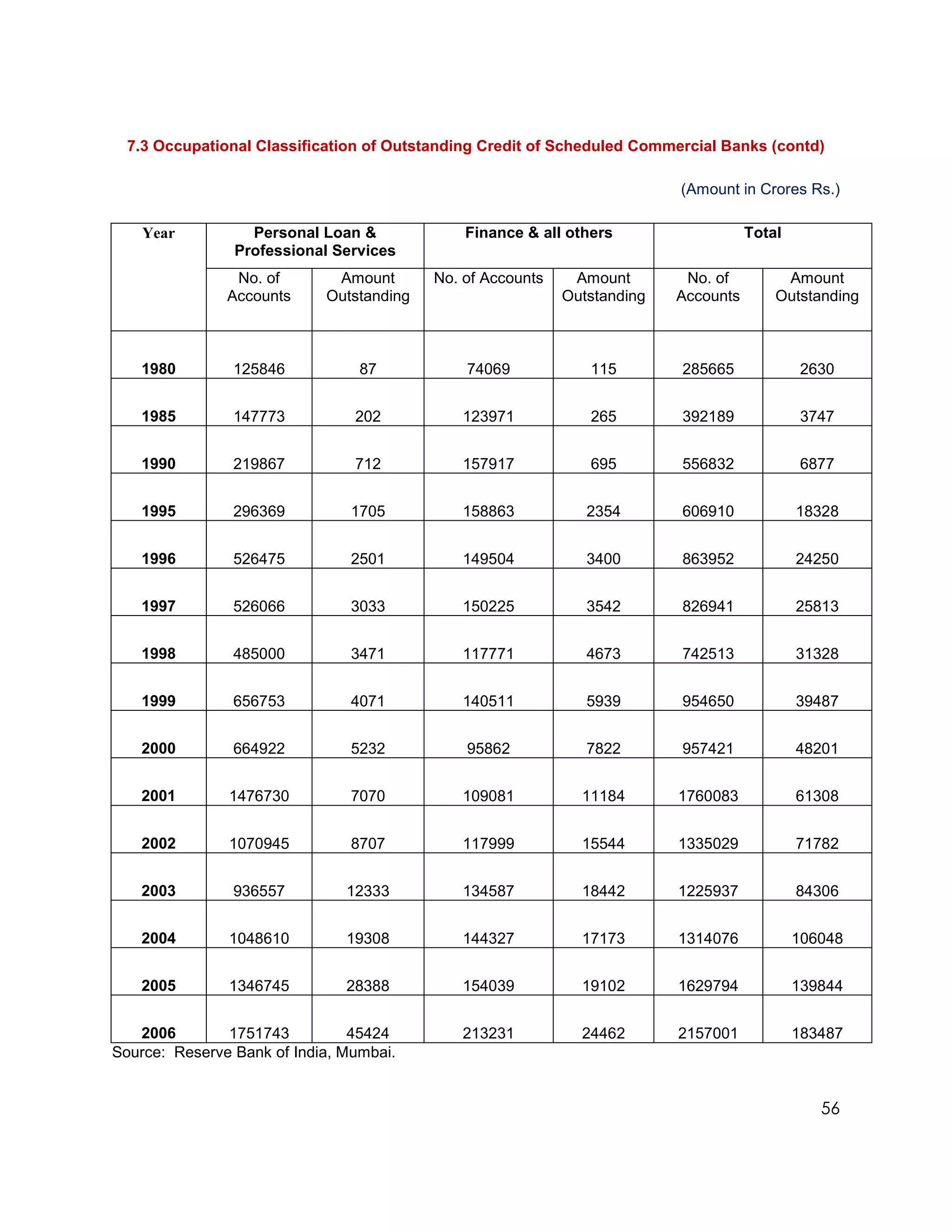 7.3 Occupational Classification of Outstanding Credit of Scheduled Commercial Banks (contd)

                                                                          (Amount in Crores Rs.)

    Year          Personal Loan &             Finance & all others                   Total
                Professional Services
                No. of       Amount       No. of Accounts    Amount        No. of         Amount
               Accounts     Outstanding                     Outstanding   Accounts       Outstanding



   1980         125846           87           74069            115        285665             2630


   1985         147773          202          123971            265        392189             3747


   1990         219867          712          157917            695        556832             6877


   1995         296369          1705         158863            2354       606910             18328


   1996         526475          2501         149504            3400       863952             24250


   1997         526066          3033         150225            3542       826941             25813


   1998         485000          3471         117771            4673       742513             31328


   1999         656753          4071         140511            5939       954650             39487


   2000         664922          5232          95862            7822       957421             48201


   2001        1476730          7070         109081           11184       1760083            61308


   2002        1070945          8707         117999           15544       1335029            71782


   2003         936557         12333         134587           18442       1225937            84306


   2004        1048610         19308         144327           17173       1314076            106048


   2005        1346745         28388         154039           19102       1629794            139844


   2006        1751743          45424        213231           24462       2157001            183487
Source: Reserve Bank of India, Mumbai.


                                                                                                56
 