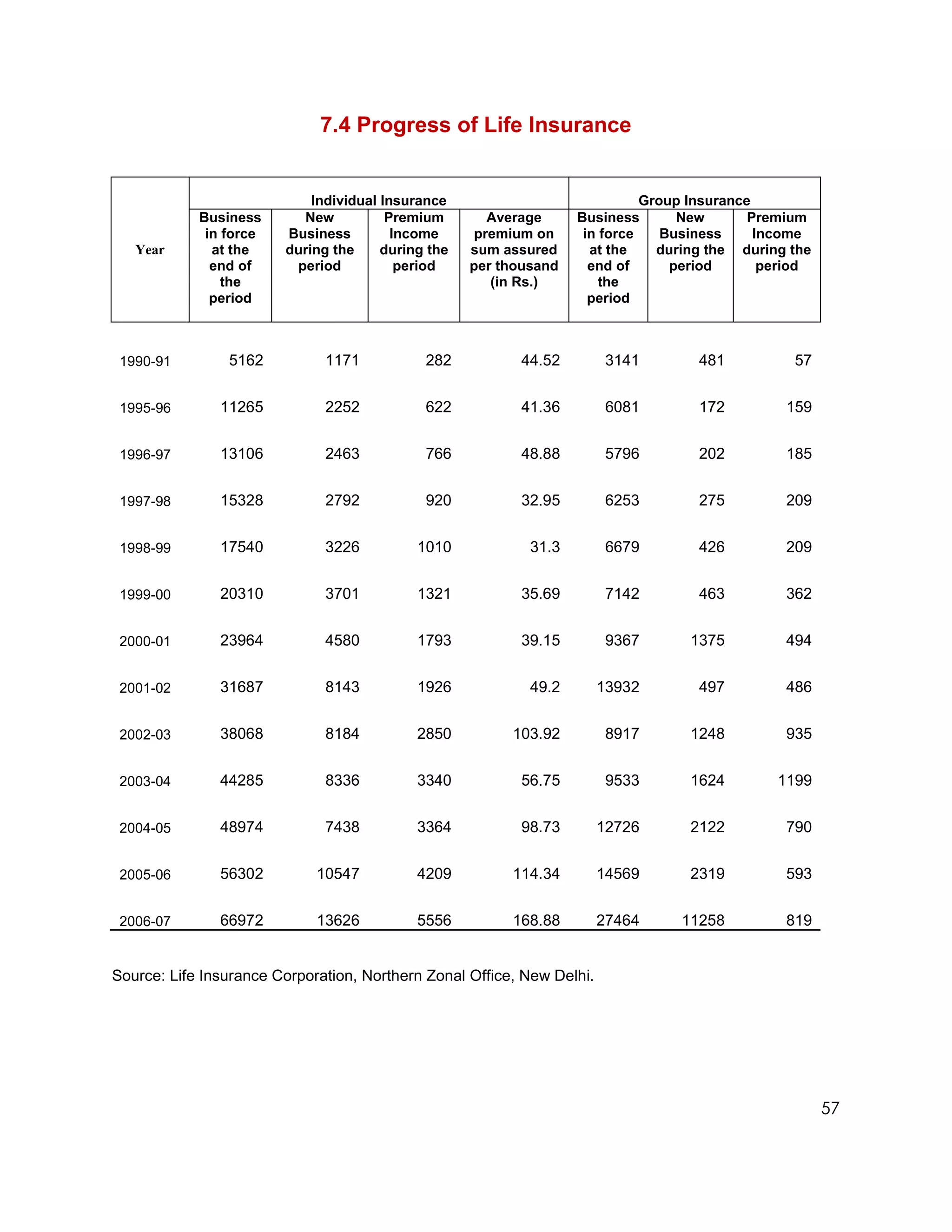 7.4 Progress of Life Insurance


                            Individual Insurance                             Group Insurance
            Business      New           Premium       Average      Business       New       Premium
             in force   Business         Income     premium on      in force    Business     Income
   Year       at the    during the     during the   sum assured      at the    during the during the
              end of     period           period    per thousand     end of      period       period
                the                                    (in Rs.)        the
              period                                                 period



 1990-91        5162          1171           282          44.52          3141       481          57


 1995-96       11265          2252           622          41.36          6081       172         159


 1996-97       13106          2463           766          48.88          5796       202         185


 1997-98       15328          2792           920          32.95          6253       275         209


 1998-99       17540          3226          1010            31.3         6679       426         209


 1999-00       20310          3701          1321          35.69          7142       463         362


 2000-01       23964          4580          1793          39.15          9367     1375          494


 2001-02       31687          8143          1926            49.2        13932       497         486


 2002-03       38068          8184          2850         103.92          8917     1248          935


 2003-04       44285          8336          3340          56.75          9533     1624         1199


 2004-05       48974          7438          3364          98.73         12726     2122          790


 2005-06       56302         10547          4209         114.34         14569     2319          593


 2006-07       66972         13626          5556         168.88         27464    11258          819


Source: Life Insurance Corporation, Northern Zonal Office, New Delhi.




                                                                                                       57
 