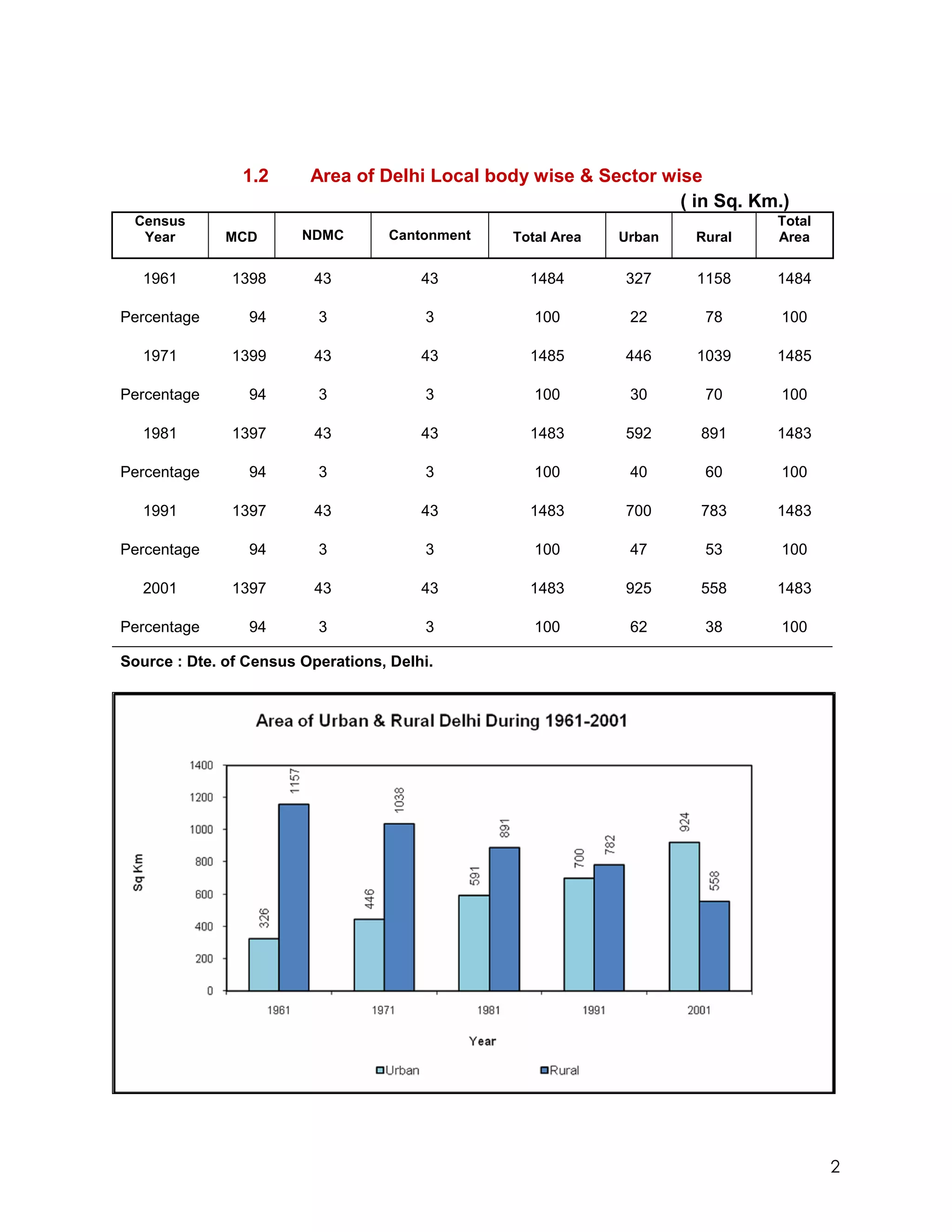 1.2      Area of Delhi Local body wise & Sector wise
                                                                  ( in Sq. Km.)
 Census                                                                       Total
  Year        MCD       NDMC        Cantonment   Total Area   Urban   Rural   Area

   1961       1398        43            43         1484       327     1158    1484

Percentage       94       3             3           100        22      78     100

   1971       1399        43            43         1485       446     1039    1485

Percentage       94       3             3           100        30      70     100

   1981       1397        43            43         1483       592     891     1483

Percentage       94       3             3           100        40      60     100

   1991       1397        43            43         1483       700     783     1483

Percentage       94       3             3           100        47      53     100

   2001       1397        43            43         1483       925     558     1483

Percentage       94       3             3           100        62      38     100

Source : Dte. of Census Operations, Delhi.




                                                                                      2
 