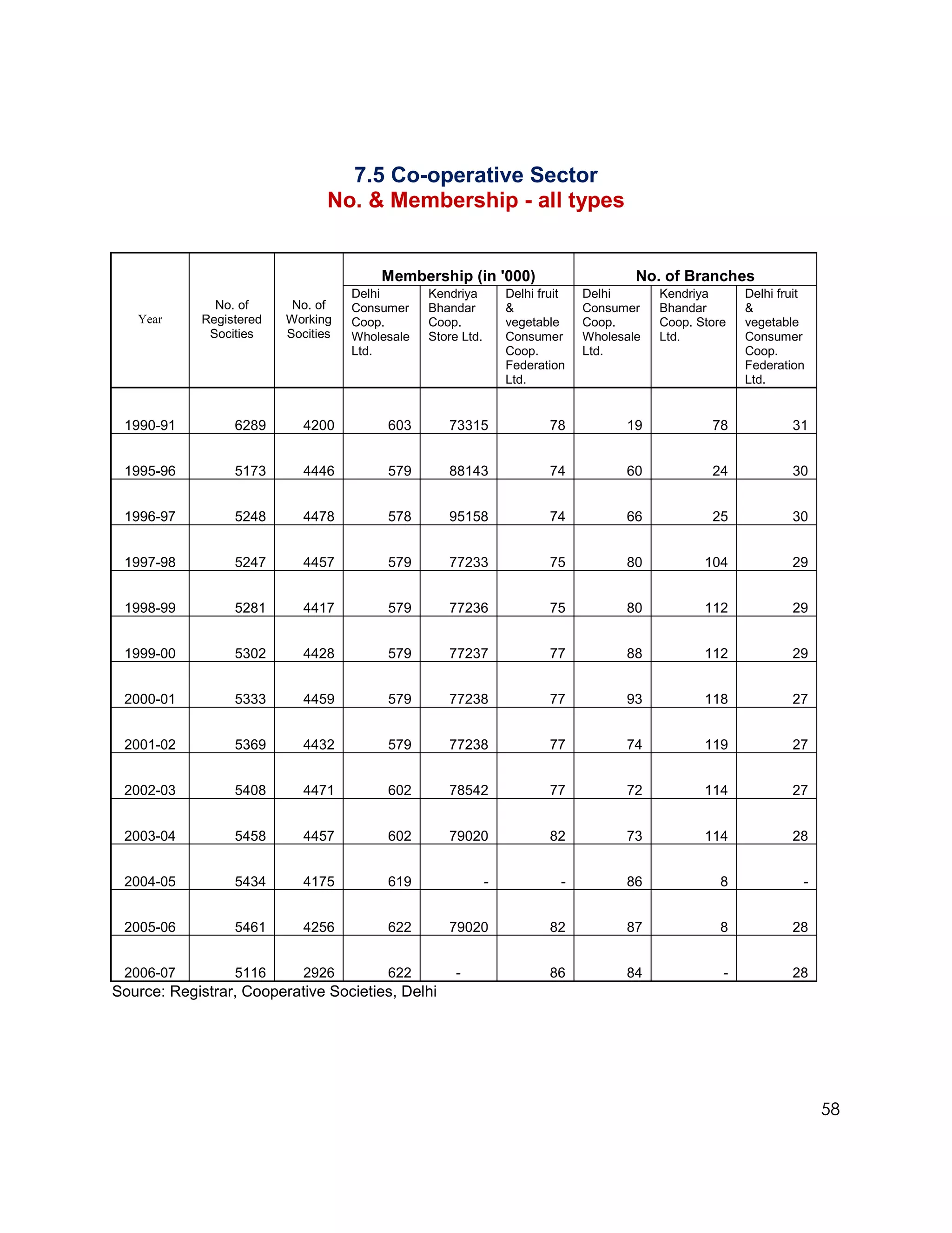 7.5 Co-operative Sector
                                No. & Membership - all types


                                        Membership (in '000)                           No. of Branches
                                    Delhi       Kendriya         Delhi fruit   Delhi       Kendriya      Delhi fruit
              No. of      No. of    Consumer    Bhandar          &             Consumer    Bhandar       &
   Year     Registered   Working    Coop.       Coop.            vegetable     Coop.       Coop. Store   vegetable
             Socities    Socities   Wholesale   Store Ltd.       Consumer      Wholesale   Ltd.          Consumer
                                    Ltd.                         Coop.         Ltd.                      Coop.
                                                                 Federation                              Federation
                                                                 Ltd.                                    Ltd.


 1990-91         6289       4200         603       73315                 78          19            78            31


 1995-96         5173       4446         579       88143                 74          60            24            30


 1996-97         5248       4478         578       95158                 74          66            25            30


 1997-98         5247       4457         579       77233                 75          80           104            29


 1998-99         5281       4417         579       77236                 75          80           112            29


 1999-00         5302       4428         579       77237                 77          88           112            29


 2000-01         5333       4459         579       77238                 77          93           118            27


 2001-02         5369       4432         579       77238                 77          74           119            27


 2002-03         5408       4471         602       78542                 77          72           114            27


 2003-04         5458       4457         602       79020                 82          73           114            28


 2004-05         5434       4175         619                 -             -         86              8             -


 2005-06         5461       4256         622       79020                 82          87              8           28


 2006-07         5116       2926         622         -                   86          84              -           28
Source: Registrar, Cooperative Societies, Delhi




                                                                                                                       58
 