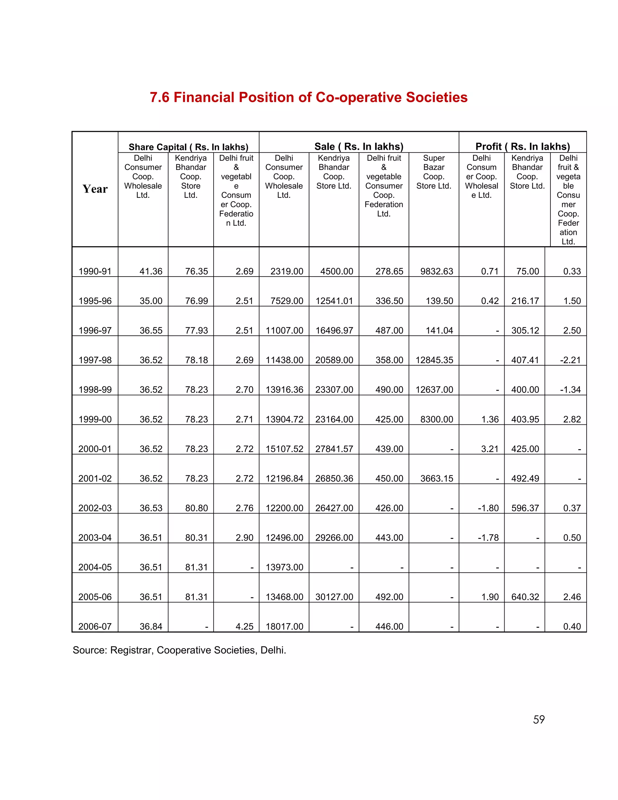 7.6 Financial Position of Co-operative Societies


            Share Capital ( Rs. In lakhs)                   Sale ( Rs. In lakhs)                      Profit ( Rs. In lakhs)
             Delhi     Kendriya   Delhi fruit     Delhi     Kendriya     Delhi fruit     Super        Delhi    Kendriya      Delhi
           Consumer    Bhandar        &         Consumer    Bhandar          &           Bazar      Consum     Bhandar      fruit &
            Coop.       Coop.     vegetabl       Coop.        Coop.      vegetable       Coop.      er Coop.     Coop.      vegeta
           Wholesale    Store         e         Wholesale   Store Ltd.   Consumer      Store Ltd.   Wholesal   Store Ltd.     ble
  Year       Ltd.        Ltd.     Consum          Ltd.                     Coop.                     e Ltd.                 Consu
                                  er Coop.                               Federation                                           mer
                                  Federatio                                 Ltd.                                            Coop.
                                   n Ltd.                                                                                   Feder
                                                                                                                             ation
                                                                                                                              Ltd.


 1990-91       41.36     76.35         2.69      2319.00     4500.00        278.65      9832.63        0.71     75.00        0.33


 1995-96       35.00     76.99         2.51      7529.00    12541.01        336.50       139.50        0.42    216.17        1.50


 1996-97       36.55     77.93         2.51     11007.00    16496.97        487.00       141.04            -   305.12        2.50


 1997-98       36.52     78.18         2.69     11438.00    20589.00        358.00     12845.35            -   407.41        -2.21


 1998-99       36.52     78.23         2.70     13916.36    23307.00        490.00     12637.00            -   400.00        -1.34


 1999-00       36.52     78.23         2.71     13904.72    23164.00        425.00      8300.00        1.36    403.95        2.82


 2000-01       36.52     78.23         2.72     15107.52    27841.57        439.00              -      3.21    425.00             -


 2001-02       36.52     78.23         2.72     12196.84    26850.36        450.00      3663.15            -   492.49             -


 2002-03       36.53     80.80         2.76     12200.00    26427.00        426.00              -      -1.80   596.37        0.37


 2003-04       36.51     80.31         2.90     12496.00    29266.00        443.00              -      -1.78          -      0.50


 2004-05       36.51     81.31              -   13973.00             -             -            -          -          -           -


 2005-06       36.51     81.31              -   13468.00    30127.00        492.00              -      1.90    640.32        2.46


 2006-07       36.84          -        4.25     18017.00             -      446.00              -          -          -      0.40

Source: Registrar, Cooperative Societies, Delhi.




                                                                                                                     59
 