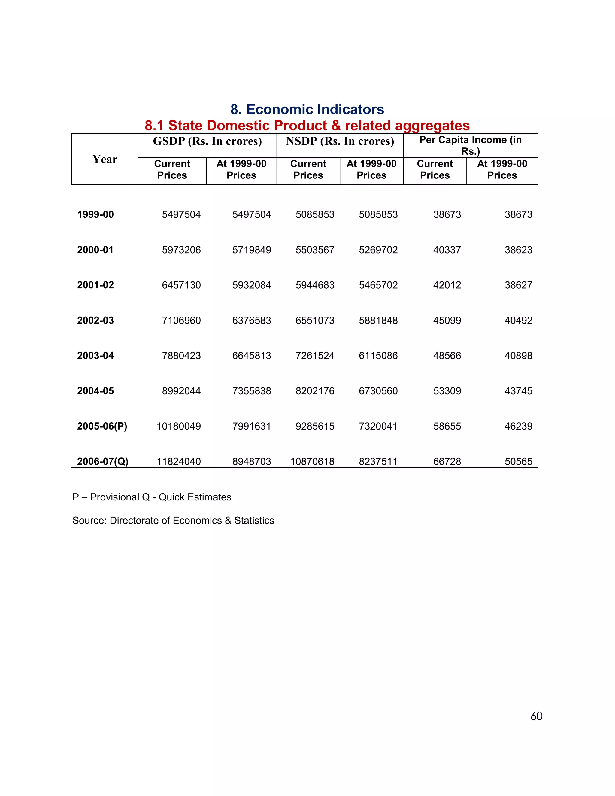 8. Economic Indicators
                8.1 State Domestic Product & related aggregates
                 GSDP (Rs. In crores)           NSDP (Rs. In crores)    Per Capita Income (in
                                                                                Rs.)
    Year          Current       At 1999-00      Current    At 1999-00   Current     At 1999-00
                  Prices          Prices        Prices       Prices     Prices        Prices


 1999-00           5497504            5497504    5085853     5085853       38673         38673


 2000-01           5973206            5719849    5503567     5269702       40337         38623


 2001-02           6457130            5932084    5944683     5465702       42012         38627


 2002-03           7106960            6376583    6551073     5881848       45099         40492


 2003-04           7880423            6645813    7261524     6115086       48566         40898


 2004-05           8992044            7355838    8202176     6730560       53309         43745


 2005-06(P)       10180049            7991631    9285615     7320041       58655         46239


 2006-07(Q)       11824040            8948703   10870618     8237511       66728         50565


P – Provisional Q - Quick Estimates

Source: Directorate of Economics & Statistics




                                                                                                 60
 