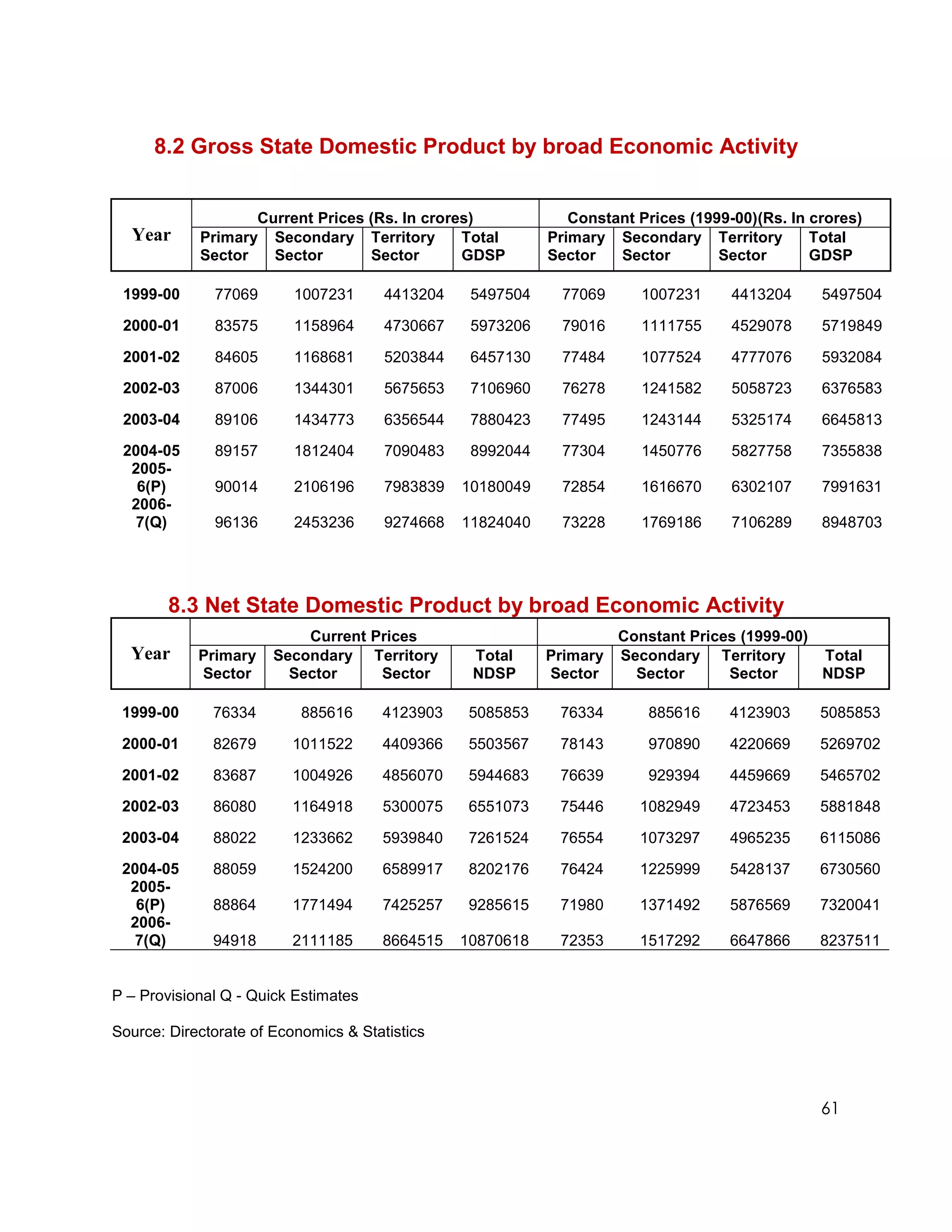 8.2 Gross State Domestic Product by broad Economic Activity


                   Current Prices (Rs. In crores)              Constant Prices (1999-00)(Rs. In crores)
  Year      Primary Secondary Territory        Total        Primary Secondary Territory         Total
            Sector   Sector       Sector       GDSP         Sector   Sector        Sector       GDSP

 1999-00      77069       1007231      4413204    5497504     77069     1007231      4413204     5497504

 2000-01      83575       1158964      4730667    5973206     79016     1111755      4529078     5719849

 2001-02      84605       1168681      5203844    6457130     77484     1077524      4777076     5932084

 2002-03      87006       1344301      5675653    7106960     76278     1241582      5058723     6376583

 2003-04      89106       1434773      6356544    7880423     77495     1243144      5325174     6645813

 2004-05      89157       1812404      7090483    8992044     77304     1450776      5827758     7355838
  2005-
   6(P)       90014       2106196      7983839   10180049     72854     1616670      6302107     7991631
  2006-
  7(Q)        96136       2453236      9274668   11824040     73228     1769186      7106289     8948703




        8.3 Net State Domestic Product by broad Economic Activity
                           Current Prices                             Constant Prices (1999-00)
  Year      Primary    Secondary Territory        Total     Primary   Secondary Territory       Total
            Sector       Sector     Sector        NDSP      Sector      Sector      Sector      NDSP

 1999-00      76334        885616     4123903     5085853    76334       885616     4123903      5085853

 2000-01      82679      1011522      4409366     5503567    78143       970890     4220669      5269702

 2001-02      83687      1004926      4856070     5944683    76639       929394     4459669      5465702

 2002-03      86080      1164918      5300075     6551073    75446      1082949     4723453      5881848

 2003-04      88022      1233662      5939840     7261524    76554      1073297     4965235      6115086

 2004-05      88059      1524200      6589917     8202176    76424      1225999     5428137      6730560
  2005-
   6(P)       88864      1771494      7425257     9285615    71980      1371492     5876569      7320041
  2006-
  7(Q)        94918      2111185      8664515    10870618    72353      1517292     6647866      8237511


P – Provisional Q - Quick Estimates

Source: Directorate of Economics & Statistics



                                                                                                 61
 