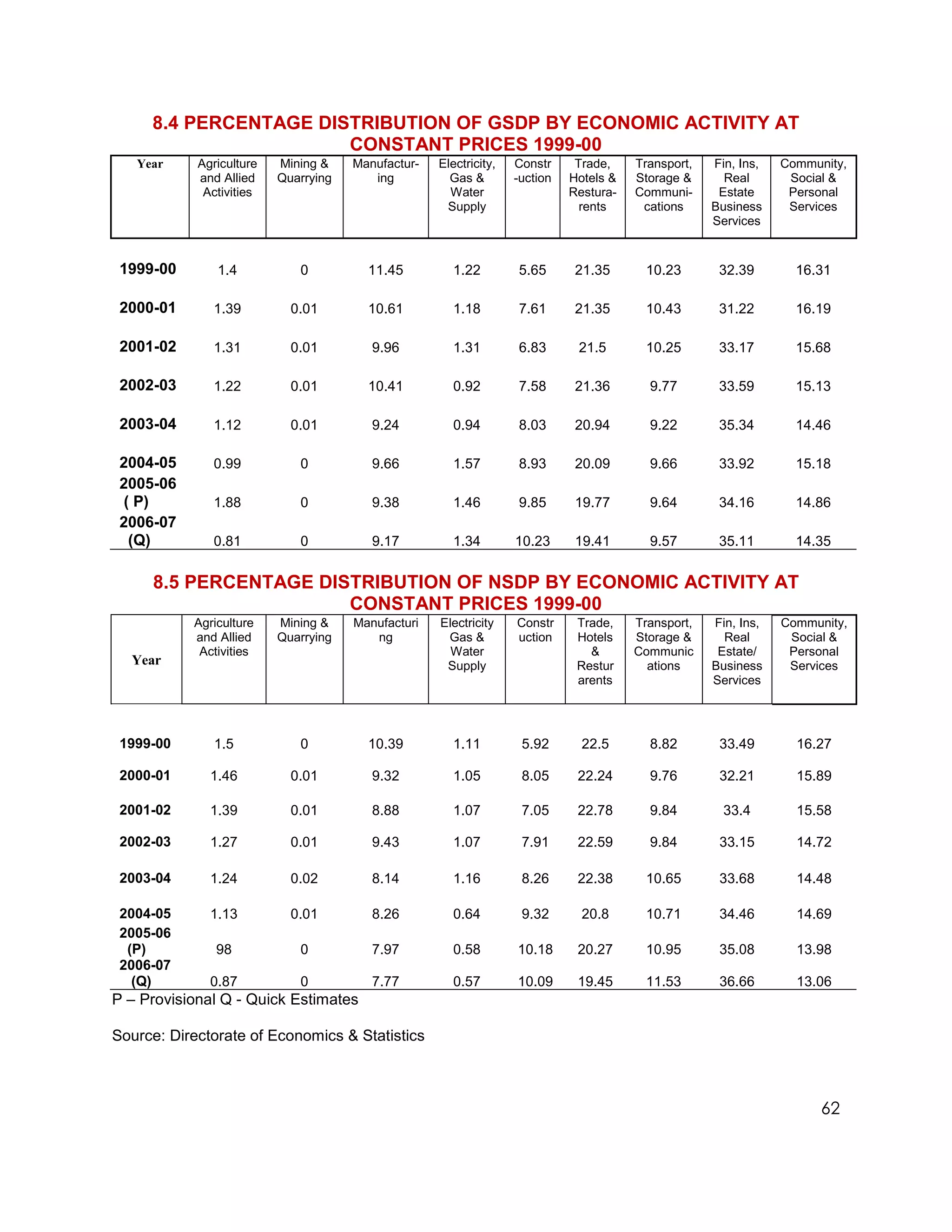 8.4 PERCENTAGE DISTRIBUTION OF GSDP BY ECONOMIC ACTIVITY AT
                       CONSTANT PRICES 1999-00
   Year     Agriculture   Mining &    Manufactur-   Electricity,   Constr     Trade,    Transport,   Fin, Ins,   Community,
            and Allied    Quarrying      ing          Gas &        -uction   Hotels &   Storage &      Real       Social &
             Activities                               Water                  Restura-   Communi-      Estate      Personal
                                                     Supply                    rents     cations     Business     Services
                                                                                                     Services


 1999-00       1.4           0          11.45          1.22        5.65       21.35       10.23       32.39        16.31

 2000-01      1.39          0.01        10.61          1.18        7.61       21.35       10.43       31.22        16.19

 2001-02      1.31          0.01         9.96          1.31        6.83       21.5        10.25       33.17        15.68

 2002-03      1.22          0.01        10.41          0.92        7.58       21.36       9.77        33.59        15.13

 2003-04      1.12          0.01         9.24          0.94        8.03       20.94       9.22        35.34        14.46

 2004-05      0.99           0           9.66          1.57        8.93       20.09       9.66        33.92        15.18
 2005-06
 ( P)         1.88           0           9.38          1.46        9.85       19.77       9.64        34.16        14.86
 2006-07
  (Q)         0.81           0           9.17          1.34        10.23      19.41       9.57        35.11        14.35


     8.5 PERCENTAGE DISTRIBUTION OF NSDP BY ECONOMIC ACTIVITY AT
                       CONSTANT PRICES 1999-00
           Agriculture    Mining &    Manufacturi   Electricity    Constr     Trade,    Transport,   Fin, Ins,   Community,
           and Allied     Quarrying      ng          Gas &         uction     Hotels    Storage &      Real       Social &
            Activities                                Water                     &       Communic      Estate/     Personal
  Year                                               Supply                   Restur      ations     Business     Services
                                                                              arents                 Services




 1999-00       1.5           0          10.39          1.11         5.92       22.5       8.82        33.49        16.27

 2000-01      1.46          0.01         9.32          1.05         8.05      22.24       9.76        32.21        15.89

 2001-02      1.39          0.01         8.88          1.07         7.05      22.78       9.84         33.4        15.58

 2002-03      1.27          0.01         9.43          1.07         7.91      22.59       9.84        33.15        14.72

 2003-04      1.24          0.02         8.14          1.16         8.26      22.38       10.65       33.68        14.48

 2004-05      1.13          0.01         8.26          0.64         9.32       20.8       10.71       34.46        14.69
 2005-06
  (P)          98            0           7.97          0.58        10.18      20.27       10.95       35.08        13.98
 2006-07
   (Q)        0.87           0           7.77          0.57        10.09      19.45       11.53       36.66        13.06
P – Provisional Q - Quick Estimates

Source: Directorate of Economics & Statistics



                                                                                                                       62
 