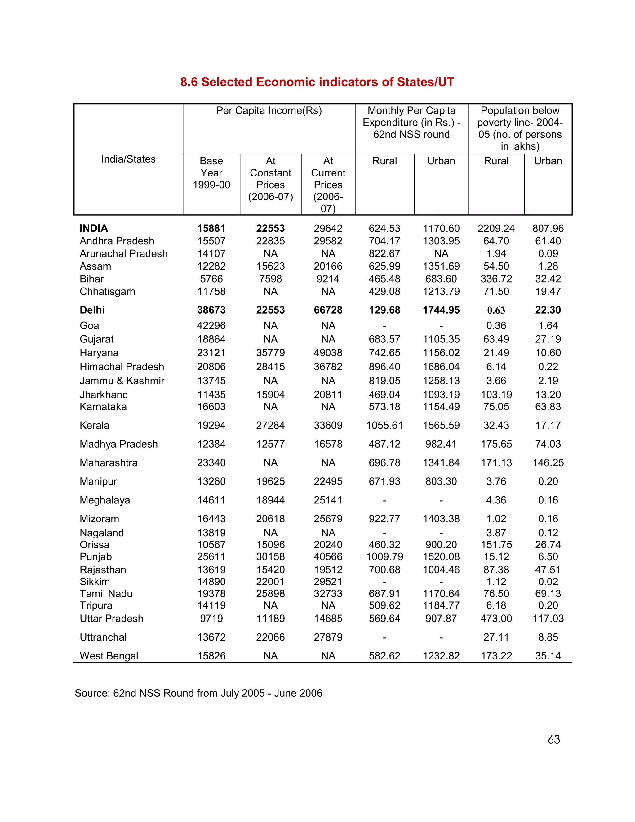 8.6 Selected Economic indicators of States/UT

                           Per Capita Income(Rs)         Monthly Per Capita       Population below
                                                        Expenditure (in Rs.) -   poverty line- 2004-
                                                          62nd NSS round         05 (no. of persons
                                                                                      in lakhs)
     India/States       Base          At        At        Rural       Urban       Rural       Urban
                        Year       Constant   Current
                       1999-00      Prices    Prices
                                  (2006-07)   (2006-
                                                07)
INDIA                   15881      22553       29642     624.53      1170.60     2209.24     807.96
Andhra Pradesh          15507      22835       29582     704.17      1303.95      64.70      61.40
Arunachal Pradesh       14107        NA          NA      822.67        NA         1.94        0.09
Assam                   12282      15623       20166     625.99      1351.69      54.50       1.28
Bihar                    5766       7598        9214     465.48      683.60      336.72      32.42
Chhatisgarh             11758        NA          NA      429.08      1213.79      71.50      19.47
Delhi                   38673      22553       66728     129.68      1744.95       0.63      22.30
Goa                     42296       NA          NA         -            -         0.36        1.64
Gujarat                 18864       NA          NA       683.57      1105.35     63.49       27.19
Haryana                 23121      35779       49038     742.65      1156.02      21.49      10.60
Himachal Pradesh        20806      28415       36782     896.40      1686.04       6.14       0.22
Jammu & Kashmir         13745       NA          NA       819.05      1258.13      3.66        2.19
Jharkhand               11435      15904       20811     469.04      1093.19     103.19      13.20
Karnataka               16603       NA          NA       573.18      1154.49     75.05       63.83
Kerala                  19294      27284       33609    1055.61      1565.59      32.43      17.17
Madhya Pradesh          12384      12577       16578     487.12       982.41     175.65      74.03
Maharashtra             23340        NA         NA       696.78      1341.84     171.13      146.25
Manipur                 13260      19625       22495     671.93       803.30       3.76       0.20
Meghalaya               14611      18944       25141        -            -         4.36       0.16
Mizoram                 16443      20618       25679    922.77       1403.38      1.02         0.16
Nagaland                13819       NA          NA         -            -         3.87         0.12
Orissa                  10567      15096       20240     460.32       900.20     151.75       26.74
Punjab                  25611      30158       40566    1009.79      1520.08      15.12        6.50
Rajasthan               13619      15420       19512    700.68       1004.46      87.38       47.51
Sikkim                  14890      22001       29521       -            -         1.12         0.02
Tamil Nadu              19378      25898       32733    687.91       1170.64      76.50       69.13
Tripura                 14119       NA          NA      509.62       1184.77      6.18         0.20
Uttar Pradesh            9719      11189       14685    569.64        907.87     473.00      117.03
Uttranchal              13672      22066       27879        -            -        27.11       8.85
West Bengal             15826        NA         NA       582.62      1232.82     173.22      35.14


Source: 62nd NSS Round from July 2005 - June 2006



                                                                                                63
 