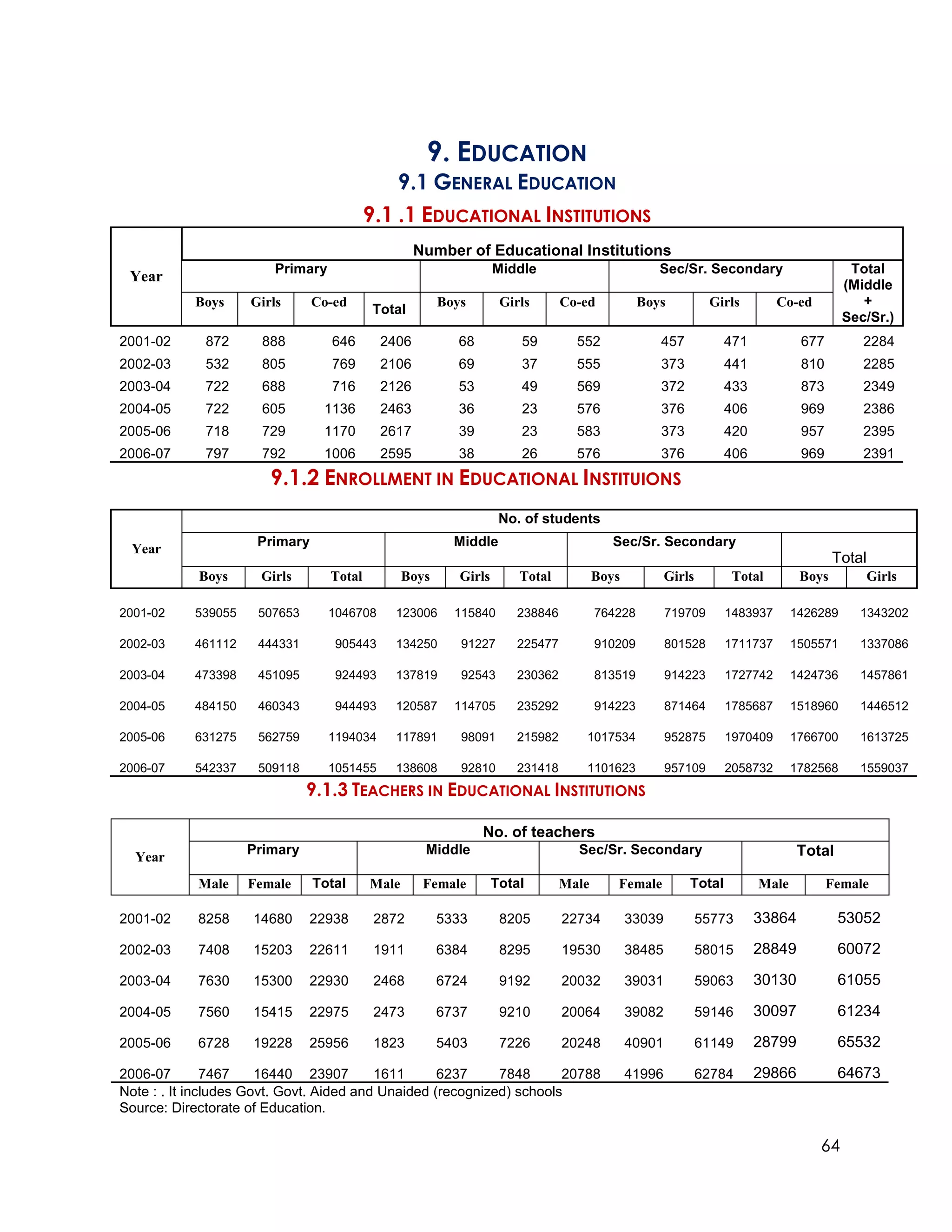 9. EDUCATION
                                              9.1 GENERAL EDUCATION
                                          9.1 .1 EDUCATIONAL INSTITUTIONS
                                                   Number of Educational Institutions
                        Primary                                    Middle                         Sec/Sr. Secondary                      Total
 Year
                                                                                                                                        (Middle
           Boys     Girls      Co-ed                    Boys        Girls      Co-ed           Boys           Girls        Co-ed           +
                                           Total
                                                                                                                                        Sec/Sr.)
2001-02      872      888         646       2406           68          59        552              457            471           677         2284
2002-03      532      805         769       2106           69          37        555              373            441           810         2285
2003-04      722      688         716       2126           53          49        569              372            433           873         2349
2004-05      722      605       1136        2463           36          23        576              376            406           969         2386
2005-06      718      729       1170        2617           39          23        583              373            420           957         2395
2006-07      797      792       1006        2595           38          26        576              376            406           969         2391
                       9.1.2 ENROLLMENT IN EDUCATIONAL INSTITUIONS
                                                                    No. of students
                     Primary                              Middle                         Sec/Sr. Secondary
 Year
                                                                                                                                      Total
            Boys      Girls       Total          Boys      Girls       Total          Boys           Girls        Total        Boys        Girls

2001-02    539055    507653       1046708     123006      115840      238846          764228         719709      1483937      1426289     1343202

2002-03    461112    444331       905443      134250       91227      225477          910209         801528      1711737      1505571     1337086

2003-04    473398    451095       924493      137819       92543      230362          813519         914223      1727742      1424736     1457861

2004-05    484150    460343       944493      120587      114705      235292          914223         871464      1785687      1518960     1446512

2005-06    631275    562759       1194034     117891       98091      215982      1017534            952875      1970409      1766700     1613725

2006-07    542337    509118       1051455     138608       92810      231418      1101623            957109      2058732      1782568     1559037
                              9.1.3 TEACHERS IN EDUCATIONAL INSTITUTIONS

                                                                No. of teachers
                    Primary                         Middle                       Sec/Sr. Secondary                             Total
  Year
            Male    Female     Total      Male      Female         Total       Male      Female          Total         Male          Female

2001-02     8258     14680    22938        2872         5333        8205       22734         33039           55773     33864           53052

2002-03     7408     15203    22611        1911         6384        8295       19530         38485           58015     28849           60072

2003-04     7630     15300    22930        2468         6724        9192       20032         39031           59063     30130           61055

2004-05     7560     15415    22975        2473         6737        9210       20064         39082           59146     30097           61234

2005-06     6728     19228    25956        1823         5403        7226       20248         40901           61149     28799           65532

2006-07        7467    16440 23907        1611      6237     7848      20788                 41996           62784     29866           64673
Note : . It includes Govt. Govt. Aided and Unaided (recognized) schools
Source: Directorate of Education.

                                                                                                                                   64
 