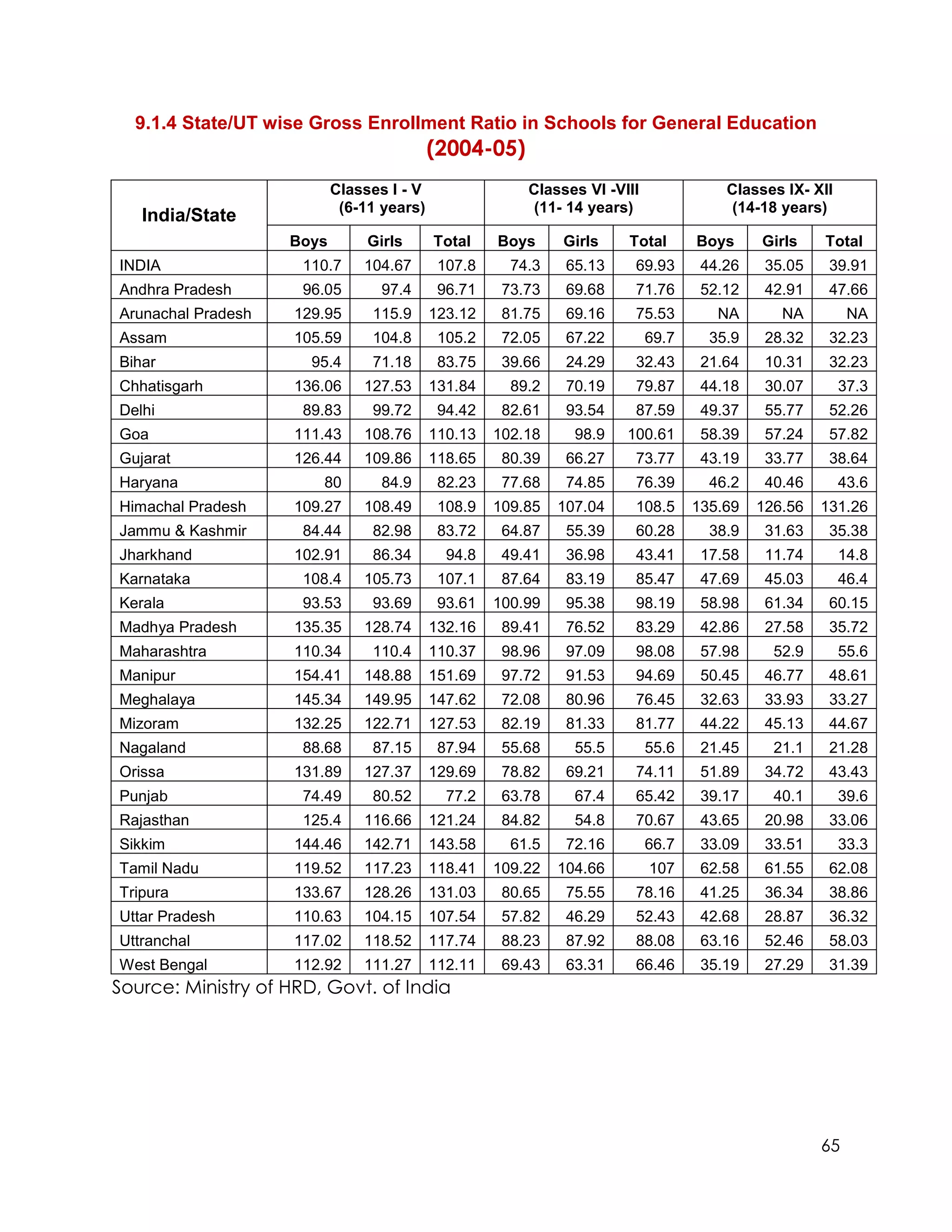 9.1.4 State/UT wise Gross Enrollment Ratio in Schools for General Education
                                           (2004-05)
                           Classes I - V                Classes VI -VIII              Classes IX- XII
                            (6-11 years)                 (11- 14 years)                (14-18 years)
   India/State
                    Boys        Girls      Total    Boys     Girls    Total       Boys     Girls    Total
INDIA                110.7     104.67       107.8     74.3    65.13    69.93       44.26    35.05    39.91
Andhra Pradesh       96.05        97.4      96.71    73.73    69.68    71.76       52.12    42.91    47.66
Arunachal Pradesh   129.95      115.9      123.12    81.75    69.16    75.53         NA       NA         NA
Assam               105.59      104.8       105.2    72.05    67.22        69.7     35.9    28.32    32.23
Bihar                 95.4      71.18       83.75    39.66    24.29    32.43       21.64    10.31    32.23
Chhatisgarh         136.06     127.53      131.84     89.2    70.19    79.87       44.18    30.07       37.3
Delhi                89.83      99.72       94.42    82.61    93.54    87.59       49.37    55.77    52.26
Goa                 111.43     108.76      110.13   102.18     98.9   100.61       58.39    57.24    57.82
Gujarat             126.44     109.86      118.65    80.39    66.27    73.77       43.19    33.77    38.64
Haryana                 80        84.9      82.23    77.68    74.85    76.39        46.2    40.46       43.6
Himachal Pradesh    109.27     108.49       108.9   109.85   107.04    108.5      135.69   126.56   131.26
Jammu & Kashmir      84.44      82.98       83.72    64.87    55.39    60.28        38.9    31.63    35.38
Jharkhand           102.91      86.34        94.8    49.41    36.98    43.41       17.58    11.74       14.8
Karnataka            108.4     105.73       107.1    87.64    83.19    85.47       47.69    45.03       46.4
Kerala               93.53      93.69       93.61   100.99    95.38    98.19       58.98    61.34    60.15
Madhya Pradesh      135.35     128.74      132.16    89.41    76.52    83.29       42.86    27.58    35.72
Maharashtra         110.34      110.4      110.37    98.96    97.09    98.08       57.98     52.9       55.6
Manipur             154.41     148.88      151.69    97.72    91.53    94.69       50.45    46.77    48.61
Meghalaya           145.34     149.95      147.62    72.08    80.96    76.45       32.63    33.93    33.27
Mizoram             132.25     122.71      127.53    82.19    81.33    81.77       44.22    45.13    44.67
Nagaland             88.68      87.15       87.94    55.68     55.5        55.6    21.45     21.1    21.28
Orissa              131.89     127.37      129.69    78.82    69.21    74.11       51.89    34.72    43.43
Punjab               74.49      80.52        77.2    63.78     67.4    65.42       39.17     40.1       39.6
Rajasthan            125.4     116.66      121.24    84.82     54.8    70.67       43.65    20.98    33.06
Sikkim              144.46     142.71      143.58     61.5    72.16        66.7    33.09    33.51       33.3
Tamil Nadu          119.52     117.23      118.41   109.22   104.66        107     62.58    61.55    62.08
Tripura             133.67     128.26      131.03    80.65    75.55    78.16       41.25    36.34    38.86
Uttar Pradesh       110.63     104.15      107.54    57.82    46.29    52.43       42.68    28.87    36.32
Uttranchal          117.02     118.52      117.74    88.23    87.92    88.08       63.16    52.46    58.03
West Bengal         112.92     111.27      112.11    69.43    63.31    66.46       35.19    27.29    31.39
Source: Ministry of HRD, Govt. of India




                                                                                                    65
 