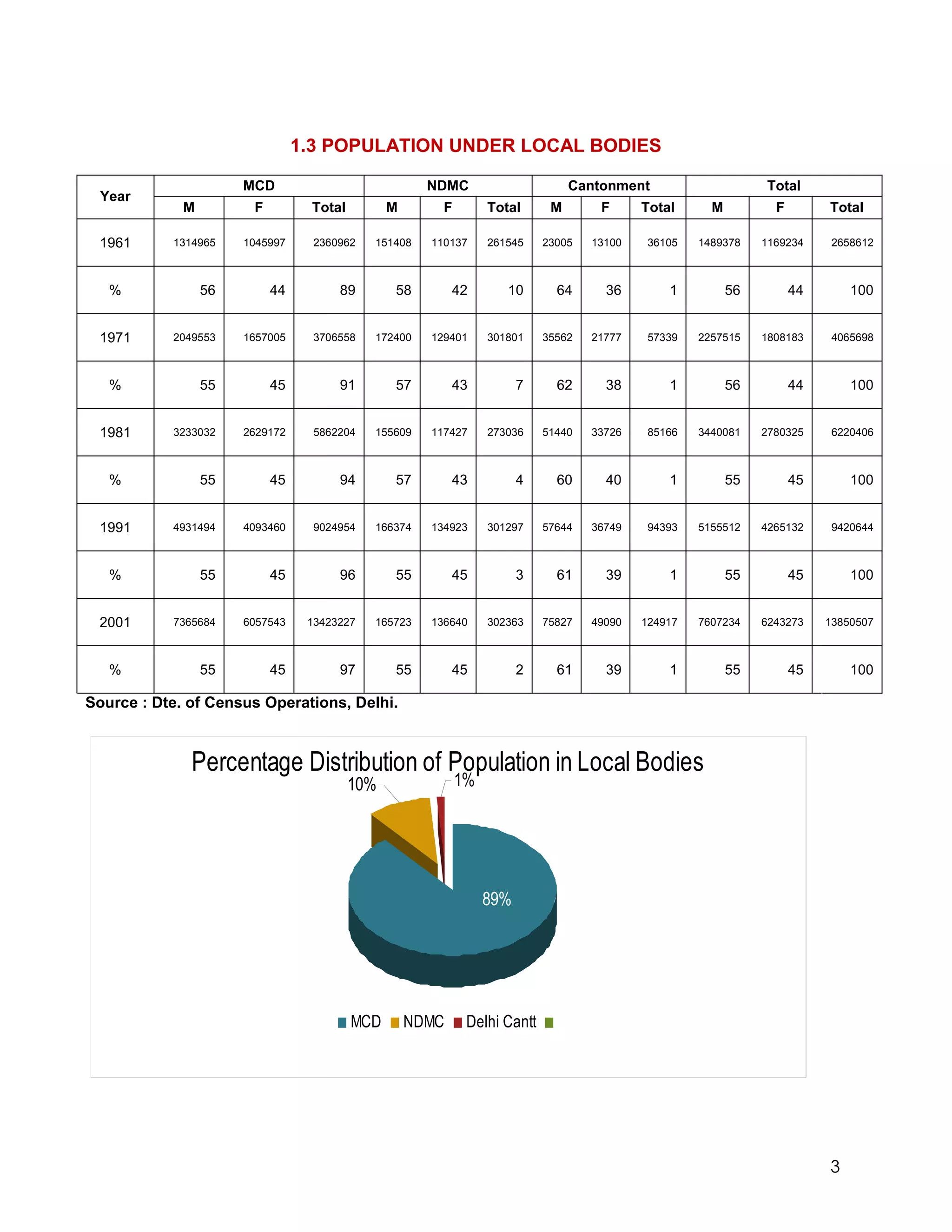 1.3 POPULATION UNDER LOCAL BODIES

                      MCD                            NDMC                      Cantonment                     Total
 Year
             M         F         Total         M       F        Total      M       F      Total      M          F        Total

 1961      1314965    1045997     2360962   151408   110137     261545    23005   13100    36105   1489378    1169234     2658612



   %             56        44         89       58         42       10       64      36        1          56         44       100


 1971      2049553    1657005     3706558   172400   129401     301801    35562   21777    57339   2257515    1808183     4065698



   %             55        45         91       57         43          7     62      38        1          56         44       100


 1981      3233032    2629172     5862204   155609   117427     273036    51440   33726    85166   3440081    2780325     6220406



   %             55        45         94       57         43          4     60      40        1          55         45       100


 1991      4931494    4093460     9024954   166374   134923     301297    57644   36749    94393   5155512    4265132     9420644



   %             55        45         96       55         45          3     61      39        1          55         45       100


 2001      7365684    6057543    13423227   165723   136640     302363    75827   49090   124917   7607234    6243273    13850507



   %             55        45         97       55         45          2     61      39        1          55         45       100

Source : Dte. of Census Operations, Delhi.



              Percentage Distribution of Population in Local Bodies
                                         10%               1%




                                                                89%




                                         MCD       NDMC     Delhi Cantt




                                                                                                                         3
 