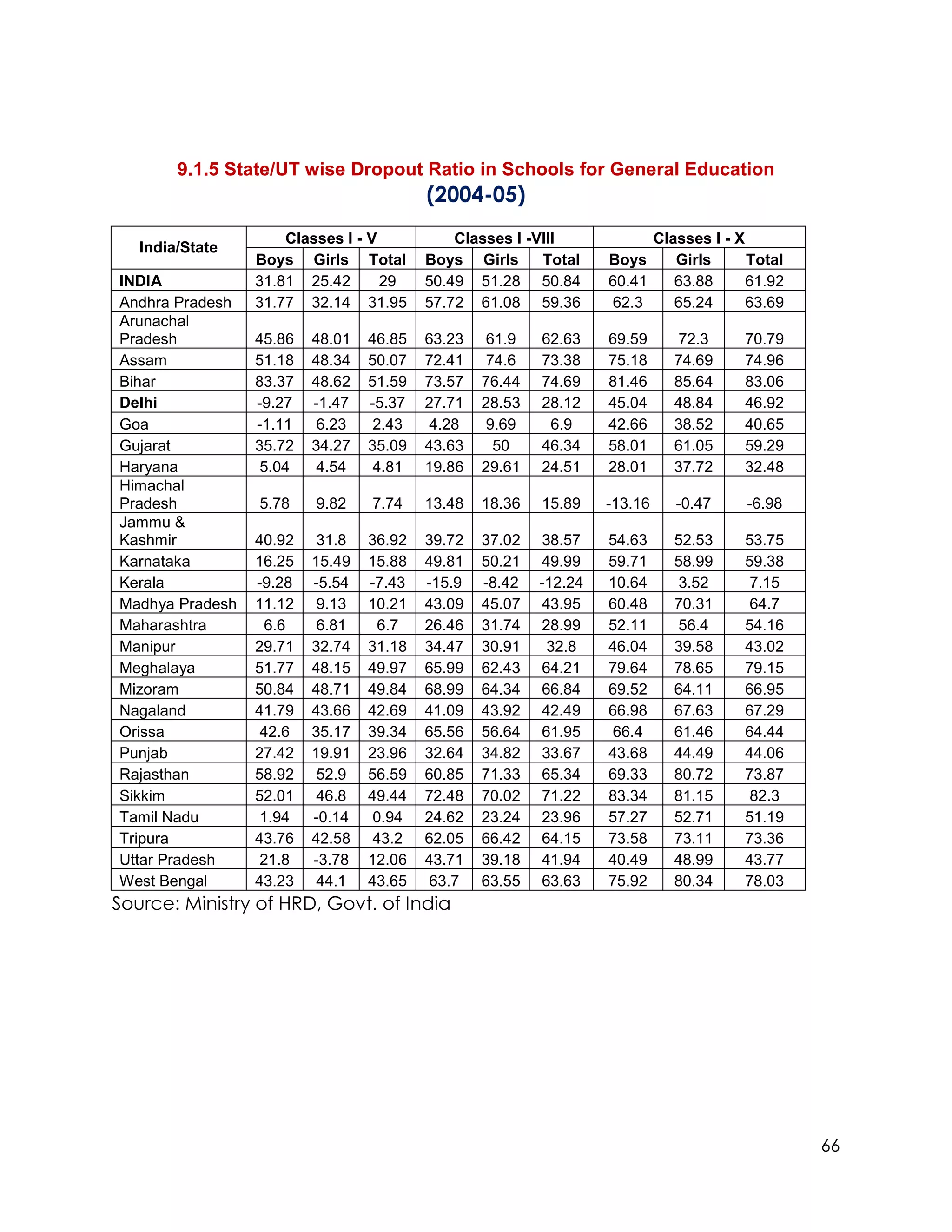 9.1.5 State/UT wise Dropout Ratio in Schools for General Education
                                         (2004-05)
                     Classes I - V           Classes I -VIII               Classes I - X
   India/State
                 Boys Girls Total        Boys Girls      Total    Boys        Girls      Total
INDIA            31.81 25.42       29    50.49 51.28 50.84        60.41       63.88      61.92
Andhra Pradesh   31.77 32.14 31.95       57.72 61.08 59.36        62.3        65.24      63.69
Arunachal
Pradesh          45.86   48.01   46.85   63.23    61.9   62.63    69.59       72.3      70.79
Assam            51.18   48.34   50.07   72.41    74.6   73.38    75.18       74.69     74.96
Bihar            83.37   48.62   51.59   73.57   76.44   74.69    81.46       85.64     83.06
Delhi            -9.27   -1.47   -5.37   27.71   28.53   28.12    45.04       48.84     46.92
Goa              -1.11    6.23    2.43    4.28    9.69    6.9     42.66       38.52     40.65
Gujarat          35.72   34.27   35.09   43.63     50    46.34    58.01       61.05     59.29
Haryana           5.04    4.54    4.81   19.86   29.61   24.51    28.01       37.72     32.48
Himachal
Pradesh          5.78    9.82    7.74    13.48   18.36   15.89    -13.16      -0.47     -6.98
Jammu &
Kashmir          40.92    31.8   36.92   39.72   37.02   38.57    54.63       52.53     53.75
Karnataka        16.25   15.49   15.88   49.81   50.21   49.99    59.71       58.99     59.38
Kerala           -9.28   -5.54   -7.43   -15.9   -8.42   -12.24   10.64        3.52      7.15
Madhya Pradesh   11.12    9.13   10.21   43.09   45.07   43.95    60.48       70.31      64.7
Maharashtra        6.6    6.81    6.7    26.46   31.74   28.99    52.11       56.4      54.16
Manipur          29.71   32.74   31.18   34.47   30.91    32.8    46.04       39.58     43.02
Meghalaya        51.77   48.15   49.97   65.99   62.43   64.21    79.64       78.65     79.15
Mizoram          50.84   48.71   49.84   68.99   64.34   66.84    69.52       64.11     66.95
Nagaland         41.79   43.66   42.69   41.09   43.92   42.49    66.98       67.63     67.29
Orissa            42.6   35.17   39.34   65.56   56.64   61.95    66.4        61.46     64.44
Punjab           27.42   19.91   23.96   32.64   34.82   33.67    43.68       44.49     44.06
Rajasthan        58.92    52.9   56.59   60.85   71.33   65.34    69.33       80.72     73.87
Sikkim           52.01    46.8   49.44   72.48   70.02   71.22    83.34       81.15      82.3
Tamil Nadu        1.94   -0.14    0.94   24.62   23.24   23.96    57.27       52.71     51.19
Tripura          43.76   42.58    43.2   62.05   66.42   64.15    73.58       73.11     73.36
Uttar Pradesh     21.8   -3.78   12.06   43.71   39.18   41.94    40.49       48.99     43.77
West Bengal      43.23    44.1   43.65    63.7   63.55   63.63    75.92       80.34     78.03
Source: Ministry of HRD, Govt. of India




                                                                                                 66
 