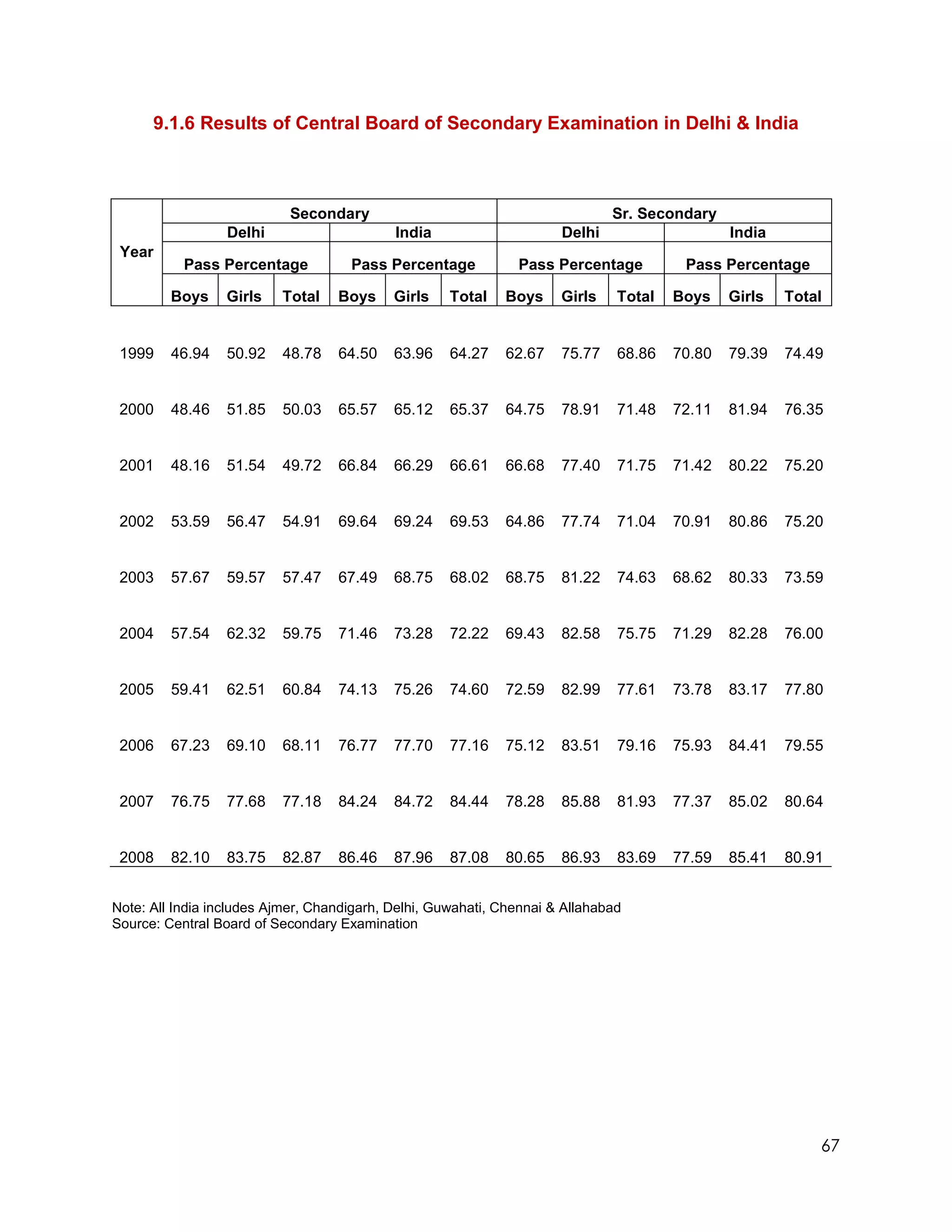 9.1.6 Results of Central Board of Secondary Examination in Delhi & India



                           Secondary                                          Sr. Secondary
                  Delhi                     India                     Delhi                    India
 Year
           Pass Percentage           Pass Percentage           Pass Percentage          Pass Percentage

         Boys     Girls   Total    Boys     Girls    Total   Boys     Girls    Total   Boys    Girls   Total


 1999    46.94    50.92   48.78    64.50    63.96    64.27   62.67    75.77    68.86   70.80   79.39   74.49


 2000    48.46    51.85   50.03    65.57    65.12    65.37   64.75    78.91    71.48   72.11   81.94   76.35


 2001    48.16    51.54   49.72    66.84    66.29    66.61   66.68    77.40    71.75   71.42   80.22   75.20


 2002    53.59    56.47   54.91    69.64    69.24    69.53   64.86    77.74    71.04   70.91   80.86   75.20


 2003    57.67    59.57   57.47    67.49    68.75    68.02   68.75    81.22    74.63   68.62   80.33   73.59


 2004    57.54    62.32   59.75    71.46    73.28    72.22   69.43    82.58    75.75   71.29   82.28   76.00


 2005    59.41    62.51   60.84    74.13    75.26    74.60   72.59    82.99    77.61   73.78   83.17   77.80


 2006    67.23    69.10   68.11    76.77    77.70    77.16   75.12    83.51    79.16   75.93   84.41   79.55


 2007    76.75    77.68   77.18    84.24    84.72    84.44   78.28    85.88    81.93   77.37   85.02   80.64


 2008    82.10    83.75   82.87    86.46    87.96    87.08   80.65    86.93    83.69   77.59   85.41   80.91


Note: All India includes Ajmer, Chandigarh, Delhi, Guwahati, Chennai & Allahabad
Source: Central Board of Secondary Examination




                                                                                                           67
 