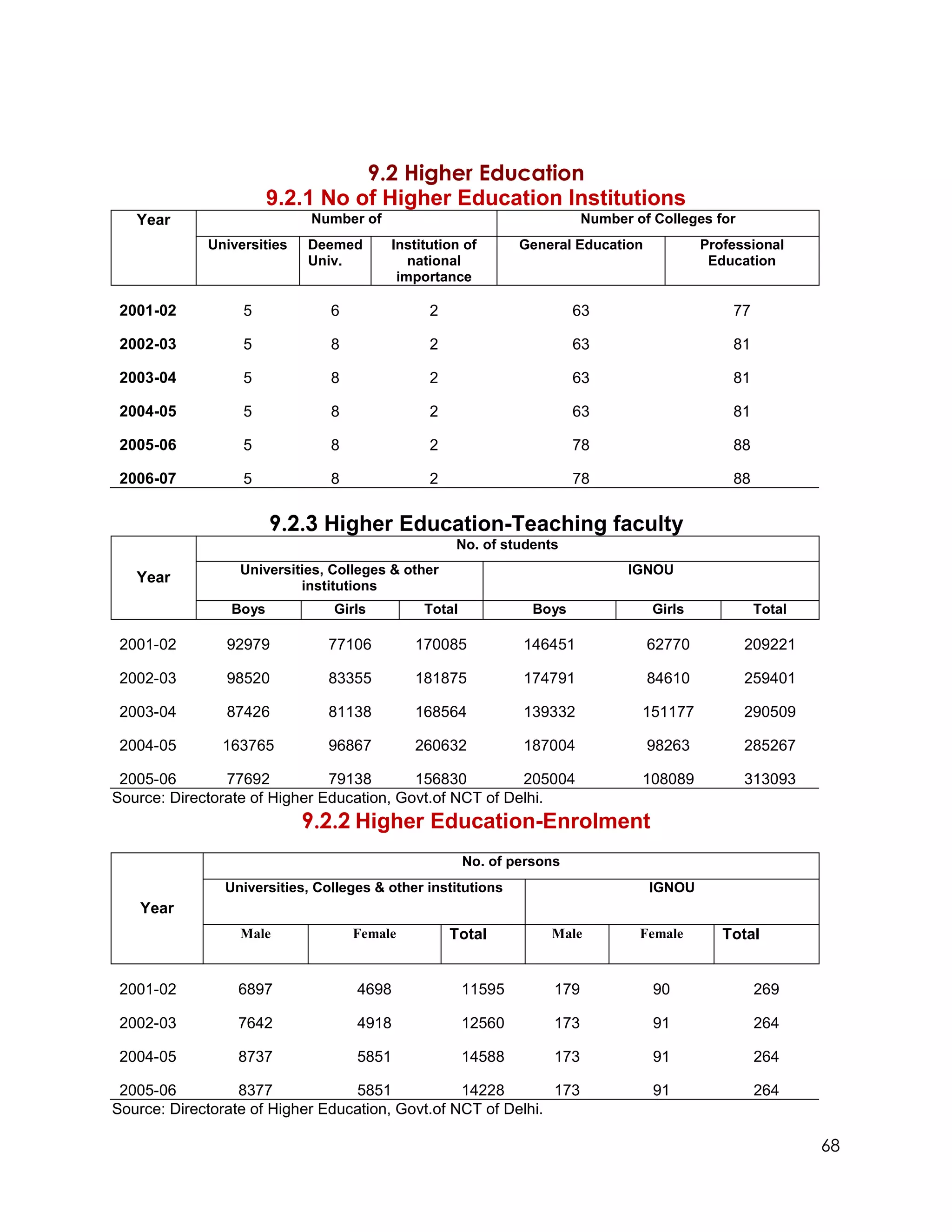 9.2 Higher Education
                       9.2.1 No of Higher Education Institutions
   Year                     Number of                                   Number of Colleges for
             Universities   Deemed      Institution of       General Education            Professional
                            Univ.          national                                        Education
                                         importance

 2001-02          5            6              2                       63                      77

 2002-03          5            8              2                       63                      81

 2003-04          5            8              2                       63                      81

 2004-05          5            8              2                       63                      81

 2005-06          5            8              2                       78                      88

 2006-07          5            8              2                       78                      88


                       9.2.3 Higher Education-Teaching faculty
                                                   No. of students
                  Universities, Colleges & other                              IGNOU
   Year
                           institutions
                Boys            Girls        Total             Boys               Girls            Total

 2001-02        92979          77106        170085           146451              62770           209221

 2002-03        98520          83355        181875           174791              84610           259401

 2003-04        87426          81138        168564           139332             151177           290509

 2004-05       163765          96867        260632           187004              98263           285267

 2005-06        77692          79138       156830         205004                108089           313093
Source: Directorate of Higher Education, Govt.of NCT of Delhi.
                            9.2.2 Higher Education-Enrolment
                                                     No. of persons
               Universities, Colleges & other institutions                       IGNOU
   Year
                  Male             Female          Total         Male           Female       Total


 2001-02         6897              4698              11595        179             90               269

 2002-03         7642              4918              12560        173             91               264

 2004-05         8737              5851              14588        173             91               264

 2005-06          8377            5851            14228        173                91               264
Source: Directorate of Higher Education, Govt.of NCT of Delhi.

                                                                                                           68
 