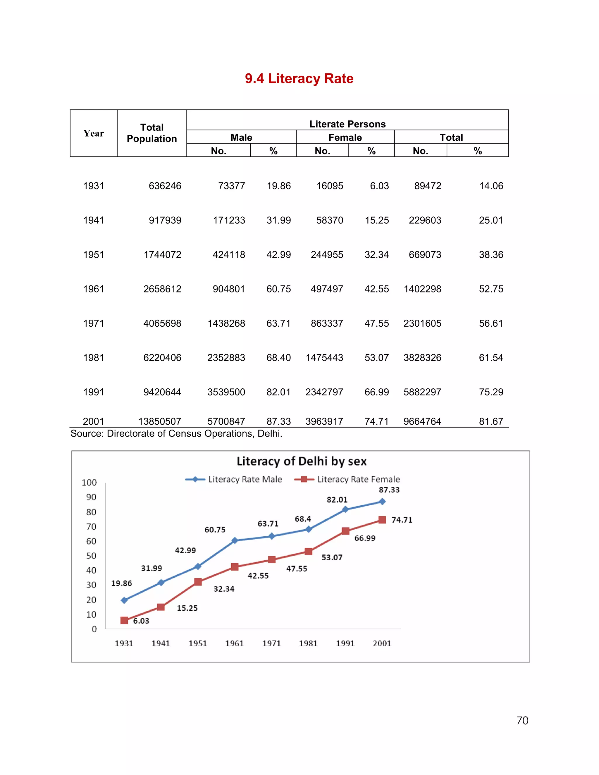 9.4 Literacy Rate


              Total                                Literate Persons
  Year                              Male               Female                Total
            Population
                              No.          %        No.         %      No.           %


  1931           636246         73377      19.86    16095      6.03    89472         14.06


  1941           917939       171233       31.99    58370     15.25   229603         25.01


  1951         1744072        424118       42.99   244955     32.34   669073         38.36


  1961         2658612        904801       60.75   497497     42.55   1402298        52.75


  1971         4065698       1438268       63.71   863337     47.55   2301605        56.61


  1981         6220406       2352883       68.40   1475443    53.07   3828326        61.54


  1991         9420644       3539500       82.01   2342797    66.99   5882297        75.29


  2001         13850507       5700847      87.33   3963917    74.71   9664764        81.67
Source: Directorate of Census Operations, Delhi.




                                                                                             70
 