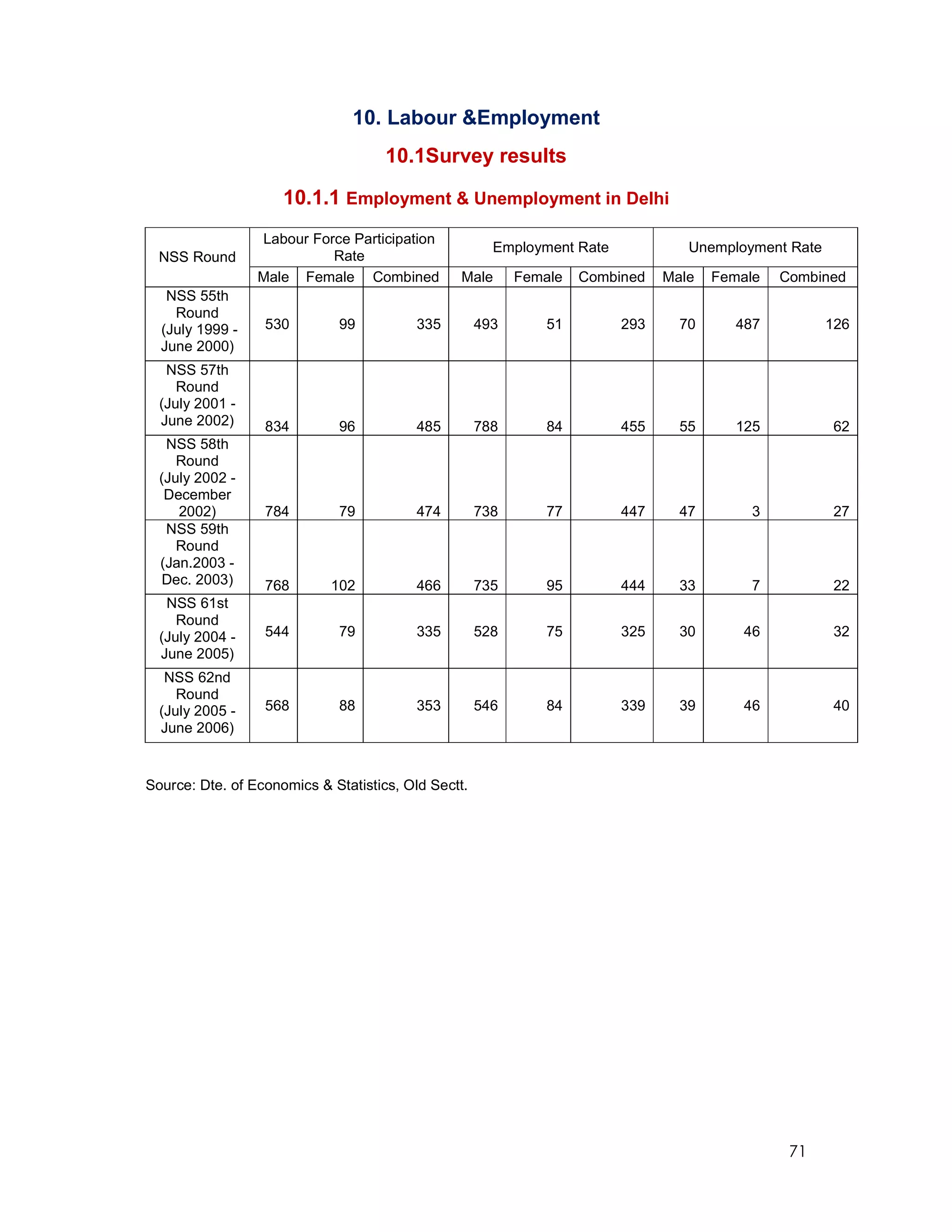 10. Labour &Employment
                                     10.1Survey results

                     10.1.1 Employment & Unemployment in Delhi
                 Labour Force Participation
                                                       Employment Rate            Unemployment Rate
  NSS Round                Rate
                 Male Female Combined            Male      Female   Combined   Male   Female   Combined
   NSS 55th
    Round
  (July 1999 -    530         99          335        493       51        293     70      487          126
  June 2000)
   NSS 57th
     Round
  (July 2001 -
  June 2002)      834         96          485        788       84        455     55      125           62
   NSS 58th
     Round
  (July 2002 -
   December
     2002)        784         79          474        738       77        447     47        3           27
   NSS 59th
     Round
  (Jan.2003 -
   Dec. 2003)     768       102           466        735       95        444     33        7           22
   NSS 61st
     Round
  (July 2004 -    544         79          335        528       75        325     30       46           32
  June 2005)
   NSS 62nd
     Round
  (July 2005 -    568         88          353        546       84        339     39       46           40
  June 2006)


Source: Dte. of Economics & Statistics, Old Sectt.




                                                                                                71
 