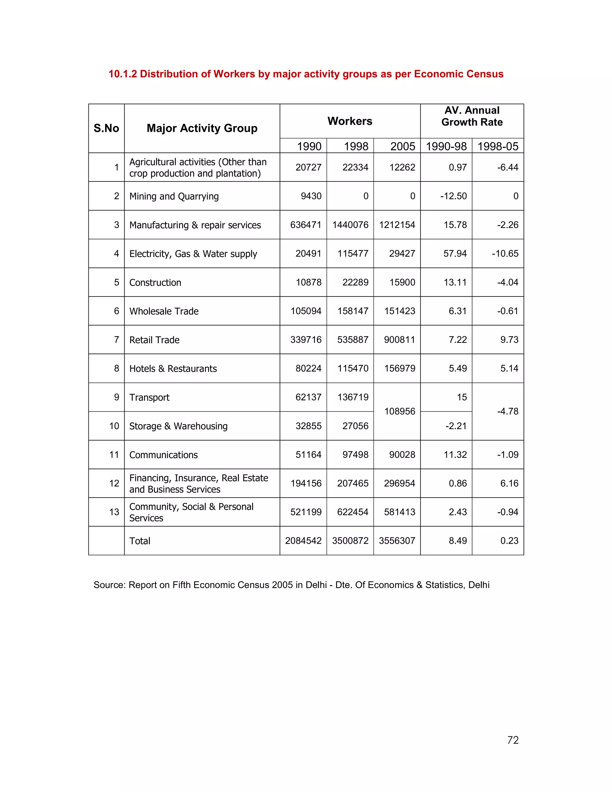 10.1.2 Distribution of Workers by major activity groups as per Economic Census


                                                                                 AV. Annual
                                                        Workers                  Growth Rate
S.No        Major Activity Group
                                                1990      1998       2005 1990-98 1998-05
        Agricultural activities (Other than
    1                                           20727     22334      12262         0.97          -6.44
        crop production and plantation)

    2   Mining and Quarrying                     9430          0          0      -12.50             0


    3   Manufacturing & repair services       636471    1440076    1212154        15.78          -2.26


    4   Electricity, Gas & Water supply         20491    115477      29427        57.94         -10.65


    5   Construction                            10878     22289      15900        13.11          -4.04


    6   Wholesale Trade                       105094     158147     151423         6.31          -0.61


    7   Retail Trade                          339716     535887     900811         7.22          9.73


    8   Hotels & Restaurants                    80224    115470     156979         5.49          5.14


    9   Transport                               62137    136719                      15
                                                                    108956                       -4.78
   10   Storage & Warehousing                   32855     27056                   -2.21


   11   Communications                          51164     97498      90028        11.32          -1.09

        Financing, Insurance, Real Estate
   12                                         194156     207465     296954         0.86          6.16
        and Business Services
        Community, Social & Personal
   13                                         521199     622454     581413         2.43          -0.94
        Services

        Total                                 2084542   3500872    3556307         8.49          0.23



Source: Report on Fifth Economic Census 2005 in Delhi - Dte. Of Economics & Statistics, Delhi




                                                                                                   72
 