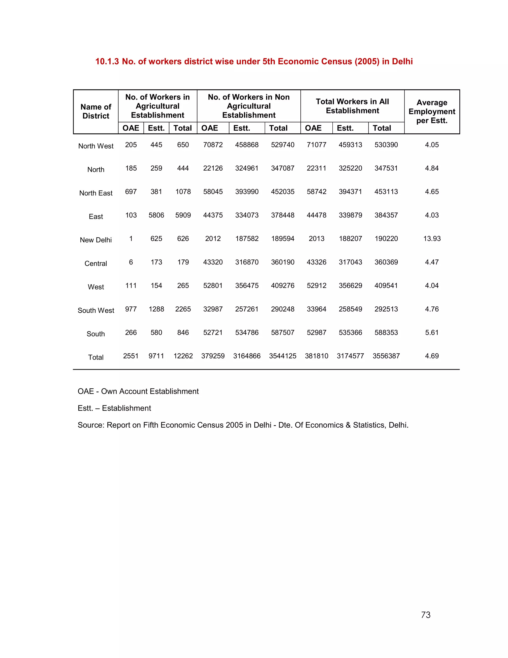 10.1.3 No. of workers district wise under 5th Economic Census (2005) in Delhi



             No. of Workers in       No. of Workers in Non
                                                                   Total Workers in All        Average
Name of        Agricultural               Agricultural
                                                                     Establishment            Employment
District      Establishment              Establishment
                                                                                               per Estt.
             OAE    Estt.   Total   OAE      Estt.     Total     OAE      Estt.     Total

North West   205    445      650    70872    458868    529740    71077    459313    530390       4.05


  North      185    259      444    22126    324961    347087    22311    325220    347531       4.84


North East   697    381     1078    58045    393990    452035    58742    394371    453113       4.65


   East      103    5806    5909    44375    334073    378448    44478    339879    384357       4.03


New Delhi     1     625      626     2012    187582    189594    2013     188207    190220       13.93


 Central      6     173      179    43320    316870    360190    43326    317043    360369       4.47


  West       111    154      265    52801    356475    409276    52912    356629    409541       4.04


South West   977    1288    2265    32987    257261    290248    33964    258549    292513       4.76


  South      266    580      846    52721    534786    587507    52987    535366    588353       5.61


  Total      2551   9711    12262   379259   3164866   3544125   381810   3174577   3556387      4.69




OAE - Own Account Establishment

Estt. – Establishment

Source: Report on Fifth Economic Census 2005 in Delhi - Dte. Of Economics & Statistics, Delhi.




                                                                                                 73
 