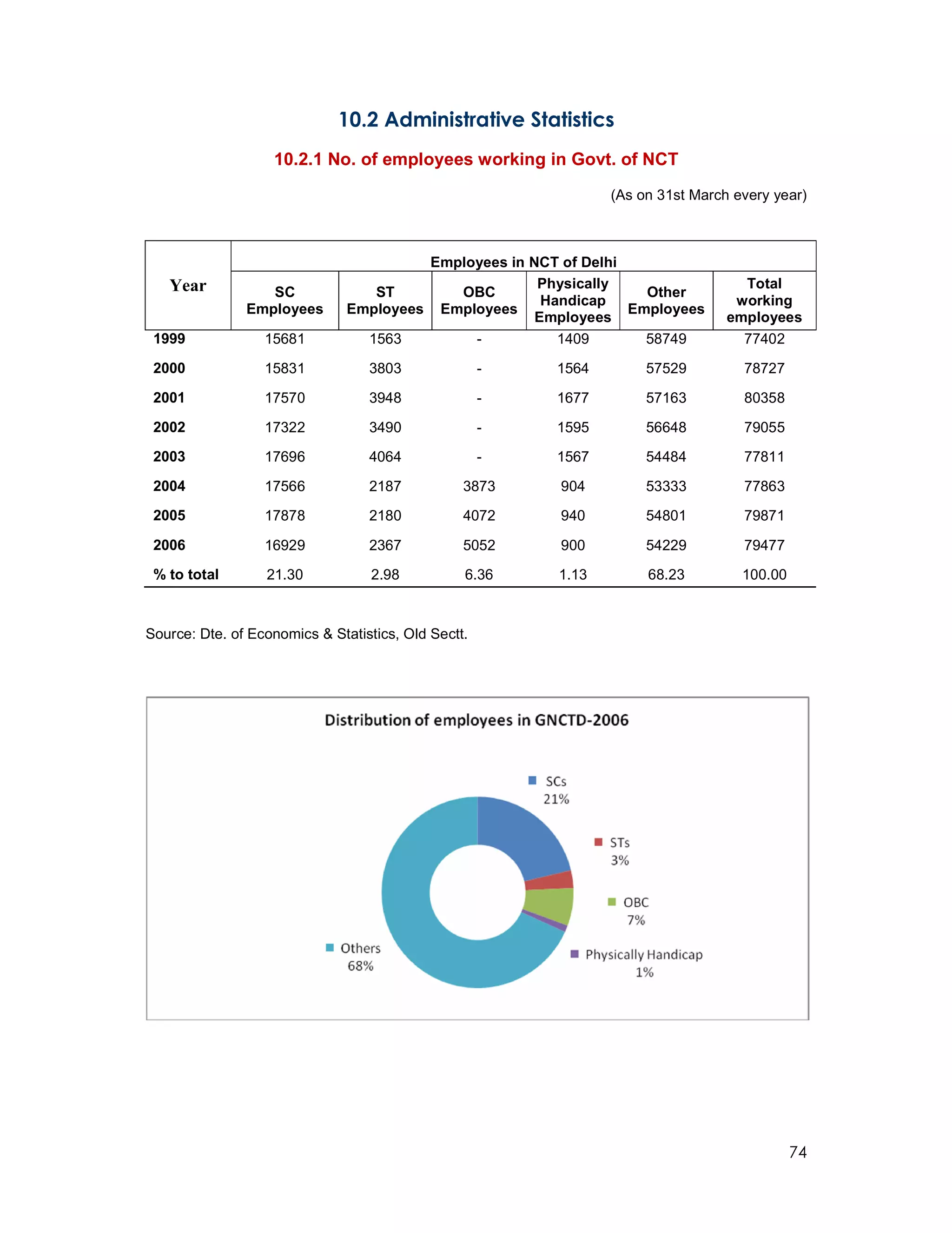 10.2 Administrative Statistics
                   10.2.1 No. of employees working in Govt. of NCT
                                                                (As on 31st March every year)



                                        Employees in NCT of Delhi
   Year                                               Physically                   Total
                  SC              ST       OBC                      Other
                                                       Handicap                   working
               Employees       Employees Employees                Employees
                                                      Employees                  employees
 1999             15681          1563        -           1409       58749          77402

 2000             15831           3803               -   1564        57529         78727

 2001             17570           3948               -   1677        57163         80358

 2002             17322           3490               -   1595        56648         79055
 2003             17696           4064               -   1567        54484         77811

 2004             17566           2187           3873    904         53333         77863
 2005             17878           2180           4072    940         54801         79871

 2006             16929           2367           5052    900         54229         79477
 % to total       21.30            2.98          6.36    1.13        68.23         100.00



Source: Dte. of Economics & Statistics, Old Sectt.




                                                                                            74
 