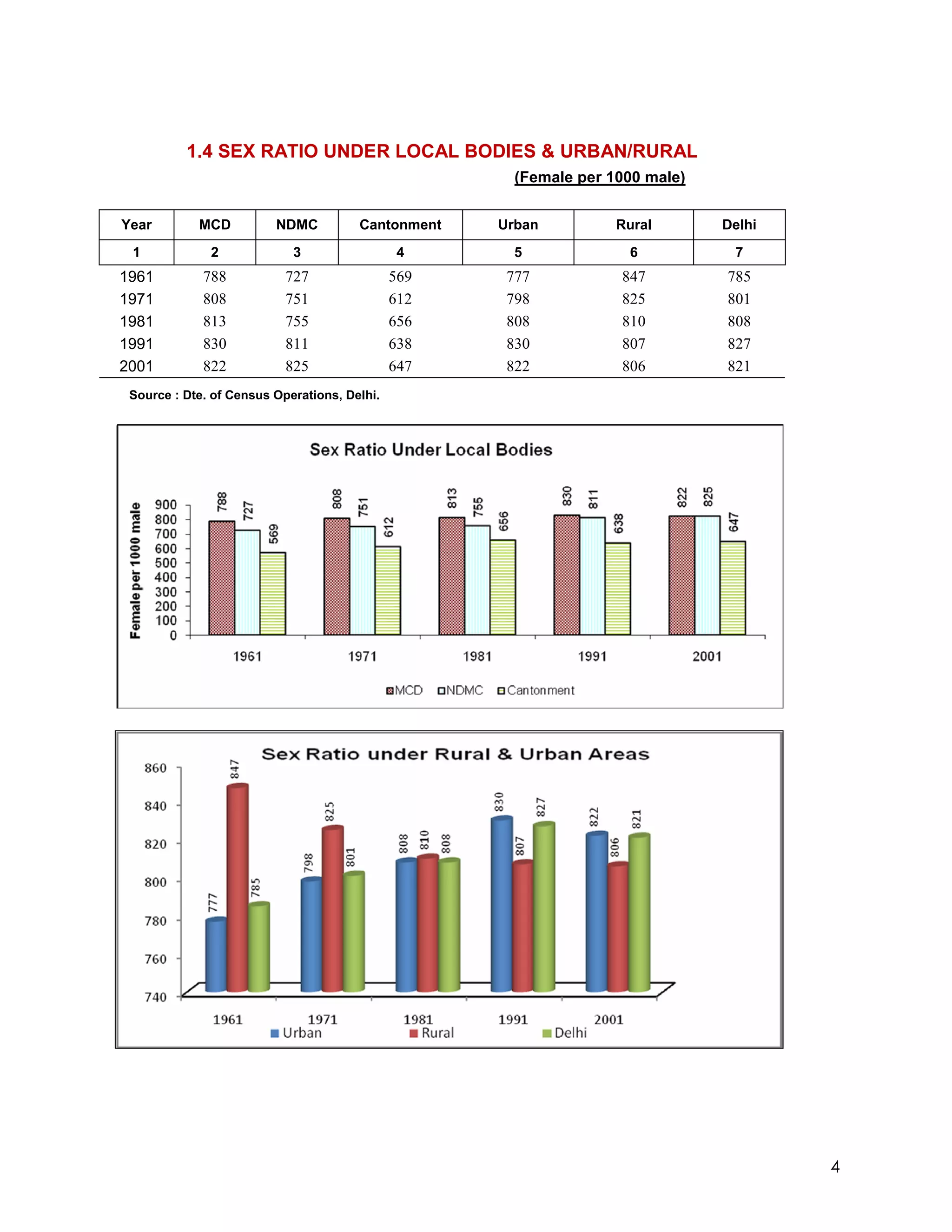 1.4 SEX RATIO UNDER LOCAL BODIES & URBAN/RURAL
                                                      (Female per 1000 male)


Year        MCD          NDMC          Cantonment   Urban          Rural       Delhi
 1            2             3                  4      5             6           7
1961         788           727                569    777           847         785
1971         808           751                612    798           825         801
1981         813           755                656    808           810         808
1991         830           811                638    830           807         827
2001         822           825                647    822           806         821
 Source : Dte. of Census Operations, Delhi.




                                                                                       4
 