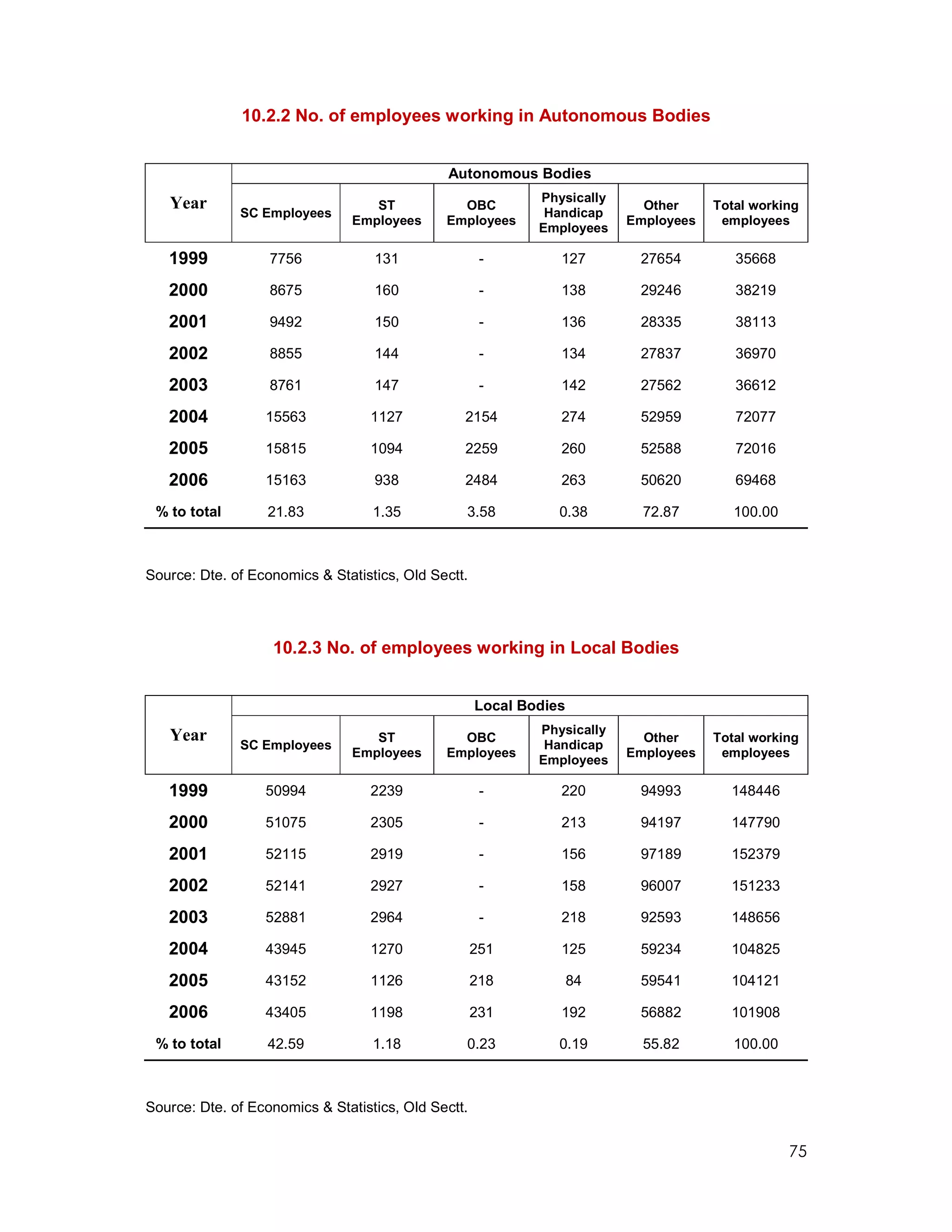 10.2.2 No. of employees working in Autonomous Bodies


                                              Autonomous Bodies

   Year                                                      Physically
                                   ST           OBC                         Other     Total working
              SC Employees                                    Handicap
                                Employees     Employees                   Employees    employees
                                                             Employees

   1999            7756            131                -         127        27654         35668

   2000            8675            160                -         138        29246         38219

   2001            9492            150                -         136        28335         38113

   2002            8855            144                -         134        27837         36970

   2003            8761            147                -         142        27562         36612

   2004           15563           1127           2154           274        52959         72077

   2005           15815           1094           2259           260        52588         72016

   2006           15163            938           2484           263        50620         69468

 % to total       21.83            1.35          3.58           0.38        72.87        100.00



Source: Dte. of Economics & Statistics, Old Sectt.




                   10.2.3 No. of employees working in Local Bodies


                                                     Local Bodies

   Year                                                      Physically
                                   ST           OBC                         Other     Total working
              SC Employees                                    Handicap
                                Employees     Employees                   Employees    employees
                                                             Employees

   1999           50994           2239                -         220        94993        148446

   2000           51075           2305                -         213        94197        147790

   2001           52115           2919                -         156        97189        152379

   2002           52141           2927                -         158        96007        151233

   2003           52881           2964                -         218        92593        148656

   2004           43945           1270               251        125        59234        104825

   2005           43152           1126               218            84     59541        104121

   2006           43405           1198               231        192        56882        101908

 % to total       42.59            1.18          0.23           0.19        55.82        100.00



Source: Dte. of Economics & Statistics, Old Sectt.


                                                                                                  75
 