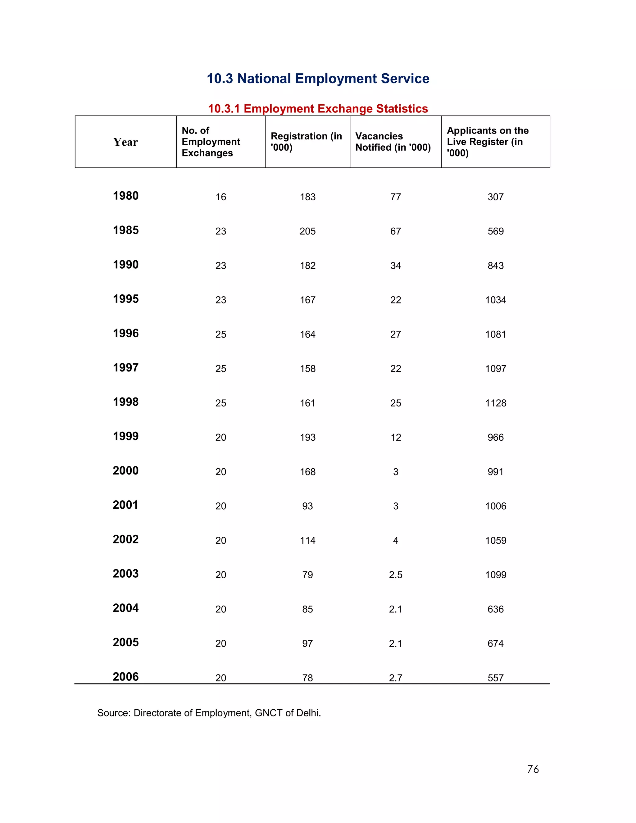 10.3 National Employment Service

                        10.3.1 Employment Exchange Statistics
                  No. of                                                     Applicants on the
                                     Registration (in   Vacancies
   Year           Employment
                                     '000)              Notified (in '000)
                                                                             Live Register (in
                  Exchanges                                                  '000)



   1980                  16                 183                 77                   307


   1985                  23                 205                 67                   569


   1990                  23                 182                 34                   843


   1995                  23                 167                 22                  1034


   1996                  25                 164                 27                  1081


   1997                  25                 158                 22                  1097


   1998                  25                 161                 25                  1128


   1999                  20                 193                 12                   966


   2000                  20                 168                  3                   991


   2001                  20                 93                   3                  1006


   2002                  20                 114                  4                  1059


   2003                  20                 79                  2.5                 1099


   2004                  20                 85                  2.1                  636


   2005                  20                 97                  2.1                  674


   2006                  20                 78                  2.7                  557


Source: Directorate of Employment, GNCT of Delhi.




                                                                                             76
 