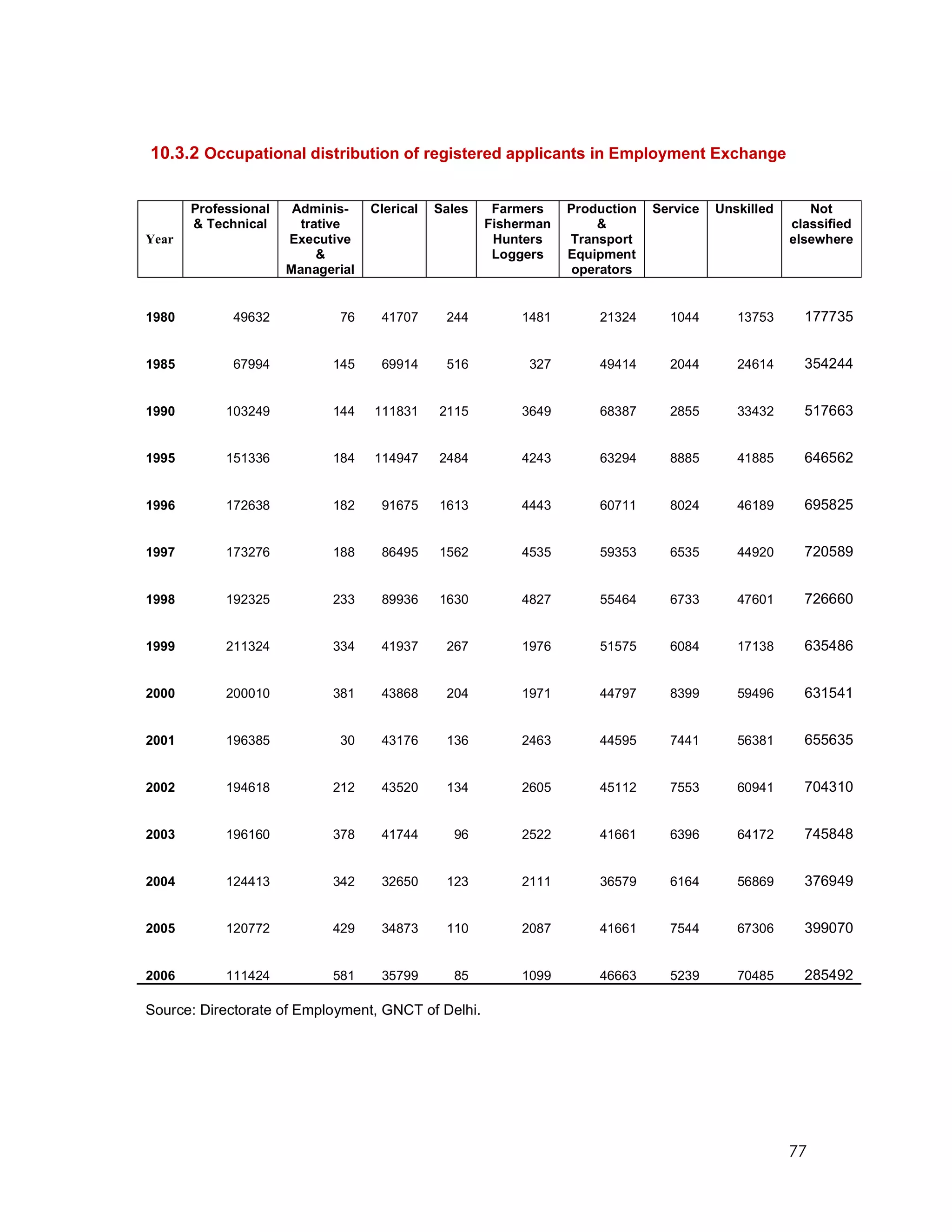 10.3.2 Occupational distribution of registered applicants in Employment Exchange


       Professional    Adminis-    Clerical   Sales    Farmers    Production   Service   Unskilled      Not
       & Technical      trative                       Fisherman       &                              classified
Year                  Executive                        Hunters    Transport                          elsewhere
                           &                           Loggers    Equipment
                      Managerial                                   operators


1980         49632           76     41707      244         1481       21324      1044       13753      177735


1985         67994          145     69914      516          327       49414      2044       24614      354244


1990        103249          144    111831     2115         3649       68387      2855       33432      517663


1995        151336          184    114947     2484         4243       63294      8885       41885      646562


1996        172638          182     91675     1613         4443       60711      8024       46189      695825


1997        173276          188     86495     1562         4535       59353      6535       44920      720589


1998        192325          233     89936     1630         4827       55464      6733       47601      726660


1999        211324          334     41937      267         1976       51575      6084       17138      635486


2000        200010          381     43868      204         1971       44797      8399       59496      631541


2001        196385           30     43176      136         2463       44595      7441       56381      655635


2002        194618          212     43520      134         2605       45112      7553       60941      704310


2003        196160          378     41744       96         2522       41661      6396       64172      745848


2004        124413          342     32650      123         2111       36579      6164       56869      376949


2005        120772          429     34873      110         2087       41661      7544       67306      399070


2006        111424          581     35799       85         1099       46663      5239       70485      285492

Source: Directorate of Employment, GNCT of Delhi.




                                                                                                     77
 