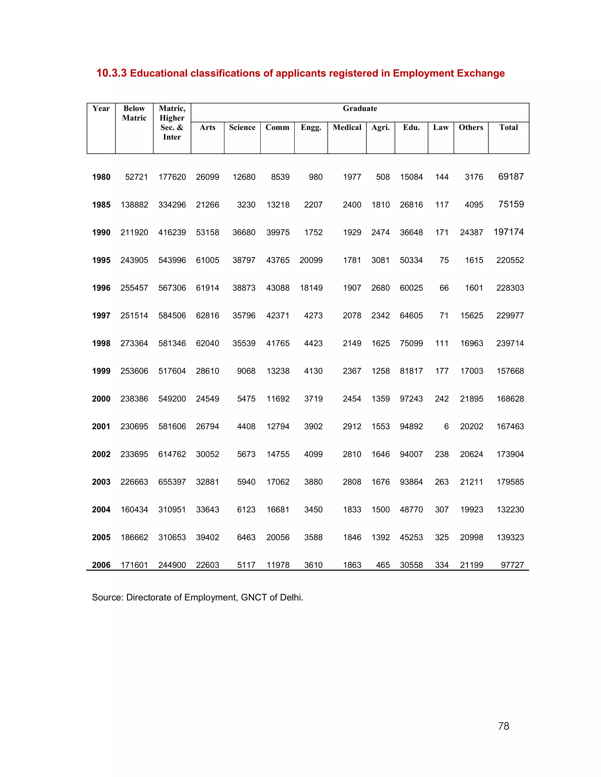 10.3.3 Educational classifications of applicants registered in Employment Exchange


Year   Below    Matric,                                       Graduate
       Matric   Higher
                Sec. &    Arts    Science   Comm    Engg.   Medical   Agri.   Edu.    Law   Others    Total
                 Inter



1980   52721    177620    26099   12680      8539     980     1977     508    15084   144    3176    69187


1985   138882   334296    21266     3230    13218   2207      2400    1810    26816   117    4095    75159


1990   211920   416239    53158   36680     39975   1752      1929    2474    36648   171   24387    197174


1995   243905   543996    61005   38797     43765   20099     1781    3081    50334    75    1615    220552


1996   255457   567306    61914   38873     43088   18149     1907    2680    60025    66    1601    228303


1997   251514   584506    62816   35796     42371   4273      2078    2342    64605    71   15625    229977


1998   273364   581346    62040   35539     41765   4423      2149    1625    75099   111   16963    239714


1999   253606   517604    28610     9068    13238   4130      2367    1258    81817   177   17003    157668


2000   238386   549200    24549     5475    11692   3719      2454    1359    97243   242   21895    168628


2001   230695   581606    26794     4408    12794   3902      2912    1553    94892     6   20202    167463


2002   233695   614762    30052     5673    14755   4099      2810    1646    94007   238   20624    173904


2003   226663   655397    32881     5940    17062   3880      2808    1676    93864   263   21211    179585


2004   160434   310951    33643     6123    16681   3450      1833    1500    48770   307   19923    132230


2005   186662   310653    39402     6463    20056   3588      1846    1392    45253   325   20998    139323


2006   171601   244900    22603     5117    11978   3610      1863     465    30558   334   21199     97727


Source: Directorate of Employment, GNCT of Delhi.




                                                                                                     78
 