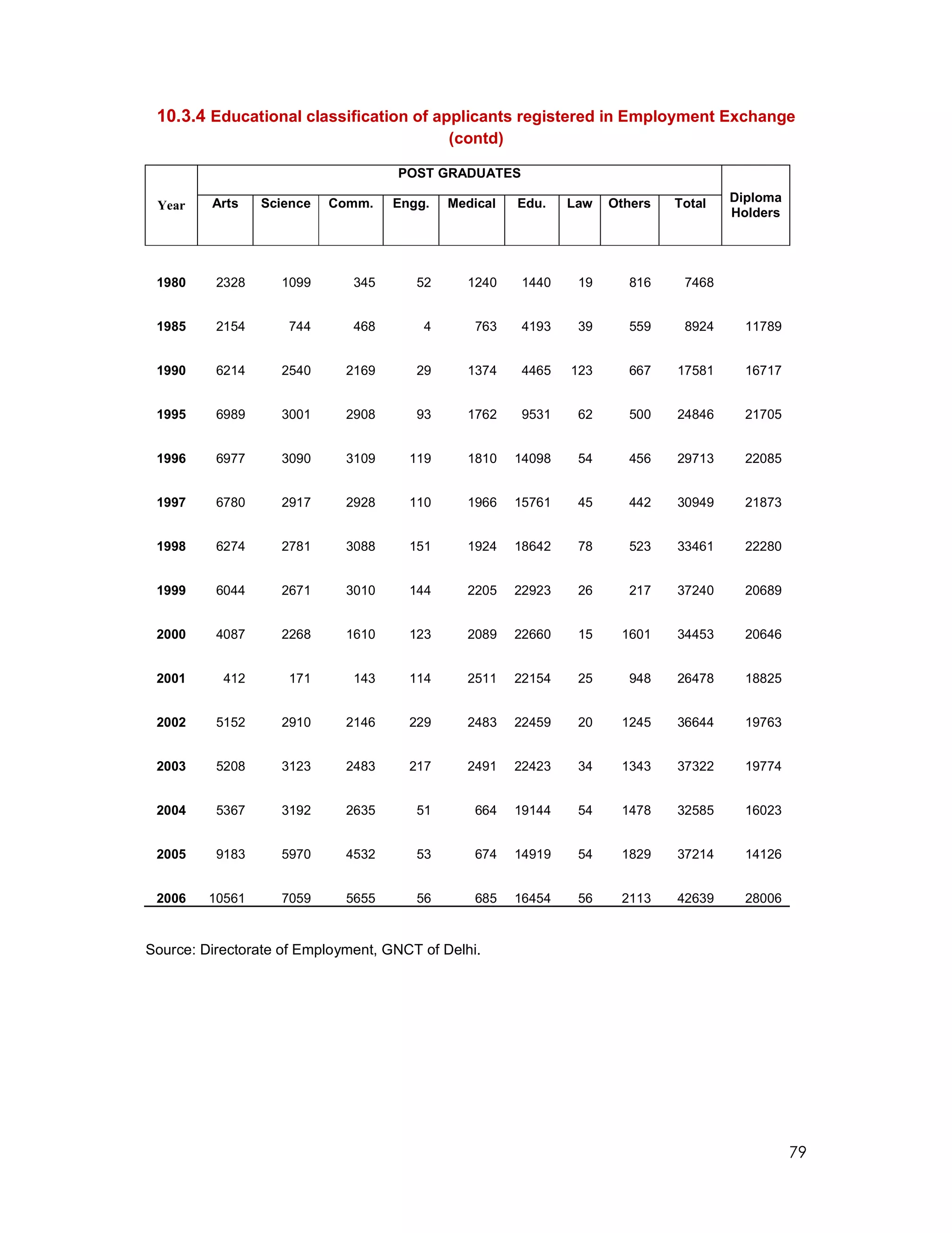 10.3.4 Educational classification of applicants registered in Employment Exchange
                                            (contd)

                                    POST GRADUATES

         Arts    Science   Comm.    Engg.   Medical   Edu.    Law   Others   Total   Diploma
 Year
                                                                                     Holders




 1980     2328     1099       345      52      1240   1440     19     816     7468


 1985     2154      744       468       4       763   4193     39     559     8924     11789


 1990     6214     2540      2169      29      1374   4465    123     667    17581     16717


 1995     6989     3001      2908      93      1762   9531     62     500    24846     21705


 1996     6977     3090      3109     119      1810   14098    54     456    29713     22085


 1997     6780     2917      2928     110      1966   15761    45     442    30949     21873


 1998     6274     2781      3088     151      1924   18642    78     523    33461     22280


 1999     6044     2671      3010     144      2205   22923    26     217    37240     20689


 2000     4087     2268      1610     123      2089   22660    15    1601    34453     20646


 2001      412      171       143     114      2511   22154    25     948    26478     18825


 2002     5152     2910      2146     229      2483   22459    20    1245    36644     19763


 2003     5208     3123      2483     217      2491   22423    34    1343    37322     19774


 2004     5367     3192      2635      51       664   19144    54    1478    32585     16023


 2005     9183     5970      4532      53       674   14919    54    1829    37214     14126


 2006    10561     7059      5655      56       685   16454    56    2113    42639     28006


Source: Directorate of Employment, GNCT of Delhi.




                                                                                               79
 