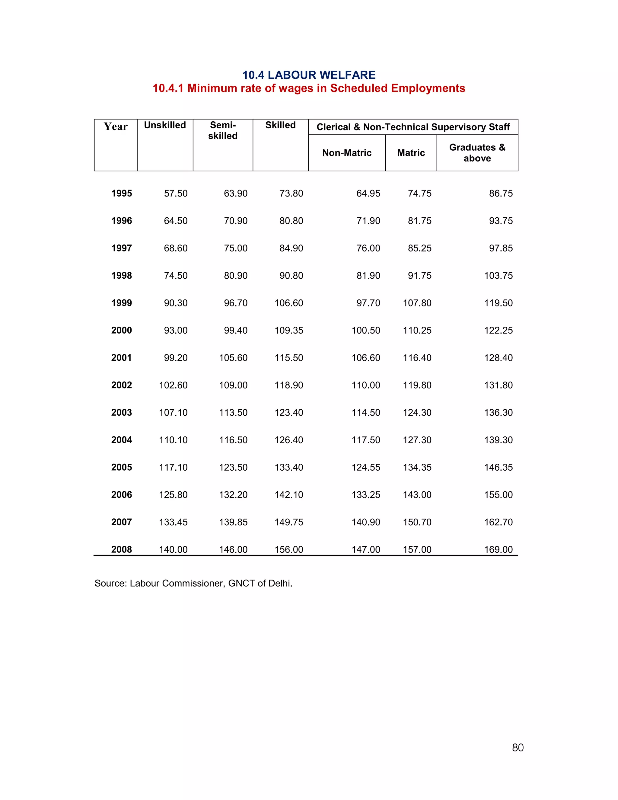 10.4 LABOUR WELFARE
            10.4.1 Minimum rate of wages in Scheduled Employments


 Year     Unskilled     Semi-        Skilled    Clerical & Non-Technical Supervisory Staff
                        skilled
                                                                            Graduates &
                                                 Non-Matric      Matric
                                                                               above


   1995        57.50        63.90       73.80           64.95      74.75             86.75

   1996        64.50        70.90       80.80           71.90      81.75             93.75

   1997        68.60        75.00       84.90           76.00      85.25             97.85

   1998        74.50        80.90       90.80           81.90      91.75            103.75

   1999        90.30        96.70      106.60           97.70     107.80            119.50

   2000        93.00        99.40      109.35          100.50     110.25            122.25

   2001        99.20      105.60       115.50          106.60     116.40            128.40

   2002      102.60       109.00       118.90          110.00     119.80            131.80

   2003      107.10       113.50       123.40          114.50     124.30            136.30

   2004      110.10       116.50       126.40          117.50     127.30            139.30

   2005      117.10       123.50       133.40          124.55     134.35            146.35

   2006      125.80       132.20       142.10          133.25     143.00            155.00

   2007      133.45       139.85       149.75          140.90     150.70            162.70

   2008      140.00       146.00       156.00          147.00     157.00            169.00


Source: Labour Commissioner, GNCT of Delhi.




                                                                                             80
 