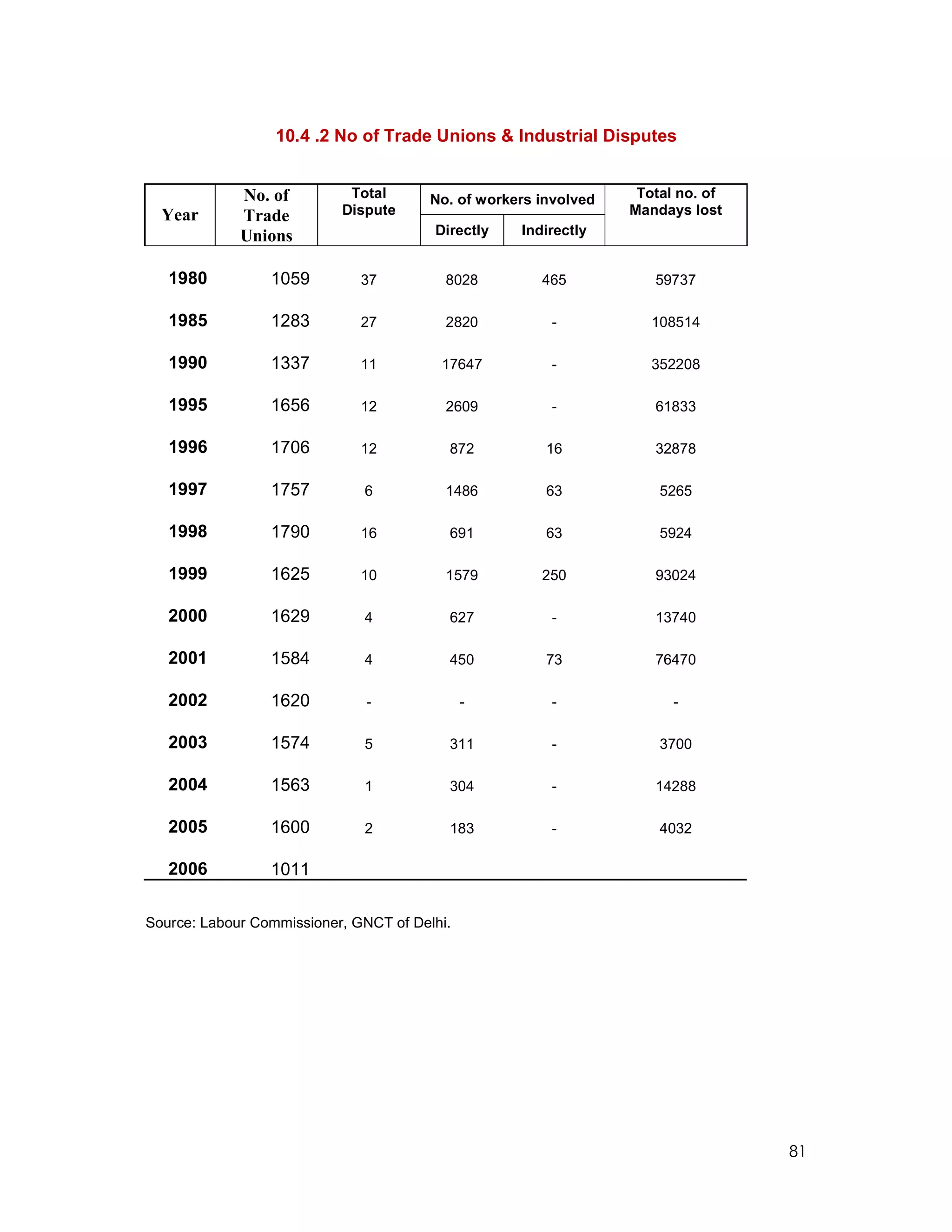 10.4 .2 No of Trade Unions & Industrial Disputes


             No. of         Total       No. of workers involved    Total no. of
  Year       Trade         Dispute                                Mandays lost
             Unions                     Directly    Indirectly


   1980          1059         37          8028         465           59737

   1985          1283         27          2820          -            108514

   1990          1337         11         17647          -            352208

   1995          1656         12          2609          -            61833

   1996          1706         12          872           16           32878

   1997          1757         6           1486          63            5265

   1998          1790         16          691           63            5924

   1999          1625         10          1579         250           93024

   2000          1629         4           627           -            13740

   2001          1584         4           450           73           76470

   2002          1620          -              -         -               -

   2003          1574         5           311           -             3700

   2004          1563         1           304           -            14288

   2005          1600         2           183           -             4032

   2006          1011

Source: Labour Commissioner, GNCT of Delhi.




                                                                                  81
 